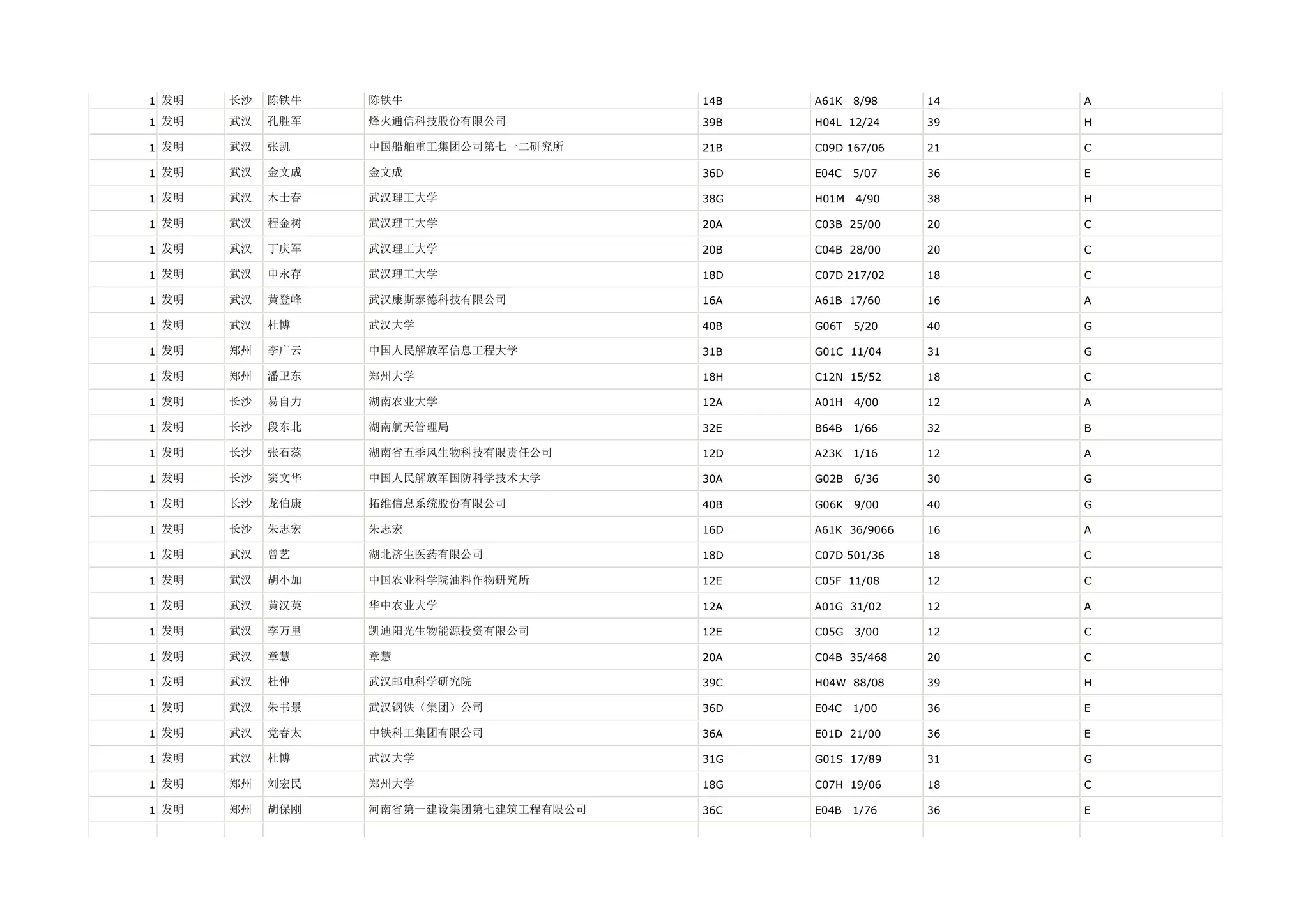 1 发明   长沙   陈铁牛   陈铁牛                   14B   A61K   8/98    14   A

1 发明   武汉   孔胜军   烽火通信科技股份有限公司          39B   H04L 12/24     39   H

1 发明   武汉   张凯    中国船舶重工集团公司第七一二研究所     21B   C09D 167/06    21   C

1 发明   武汉   金文成   金文成                   36D   E04C   5/07    36   E

1 发明   武汉   木士春   武汉理工大学                38G   H01M   4/90    38   H

1 发明   武汉   程金树   武汉理工大学                20A   C03B 25/00     20   C

1 发明   武汉   丁庆军   武汉理工大学                20B   C04B 28/00     20   C

1 发明   武汉   申永存   武汉理工大学                18D   C07D 217/02    18   C

1 发明   武汉   黄登峰   武汉康斯泰德科技有限公司          16A   A61B 17/60     16   A

1 发明   武汉   杜博    武汉大学                  40B   G06T   5/20    40   G

1 发明   郑州   李广云   中国人民解放军信息工程大学         31B   G01C 11/04     31   G

1 发明   郑州   潘卫东   郑州大学                  18H   C12N 15/52     18   C

1 发明   长沙   易自力   湖南农业大学                12A   A01H   4/00    12   A

1 发明   长沙   段东北   湖南航天管理局               32E   B64B   1/66    32   B

1 发明   长沙   张石蕊   湖南省五季风生物科技有限责任公司      12D   A23K   1/16    12   A

1 发明   长沙   窦文华   中国人民解放军国防科学技术大学       30A   G02B   6/36    30   G

1 发明   长沙   龙伯康   拓维信息系统股份有限公司          40B   G06K   9/00    40   G

1 发明   长沙   朱志宏   朱志宏                   16D   A61K 36/9066   16   A

1 发明   武汉   曾艺    湖北济生医药有限公司            18D   C07D 501/36    18   C

1 发明   武汉   胡小加   中国农业科学院油料作物研究所        12E   C05F 11/08     12   C

1 发明   武汉   黄汉英   华中农业大学                12A   A01G 31/02     12   A

1 发明   武汉   李万里   凯迪阳光生物能源投资有限公司        12E   C05G   3/00    12   C

1 发明   武汉   章慧    章慧                    20A   C04B 35/468    20   C

1 发明   武汉   杜仲    武汉邮电科学研究院             39C   H04W 88/08     39   H

1 发明   武汉   朱书景   武汉钢铁（集团）公司            36D   E04C   1/00    36   E

1 发明   武汉   党春太   中铁科工集团有限公司            36A   E01D 21/00     36   E

1 发明   武汉   杜博    武汉大学                  31G   G01S 17/89     31   G

1 发明   郑州   刘宏民   郑州大学                  18G   C07H 19/06     18   C

1 发明   郑州   胡保刚   河南省第一建设集团第七建筑工程有限公司   36C   E04B   1/76    36   E
 
