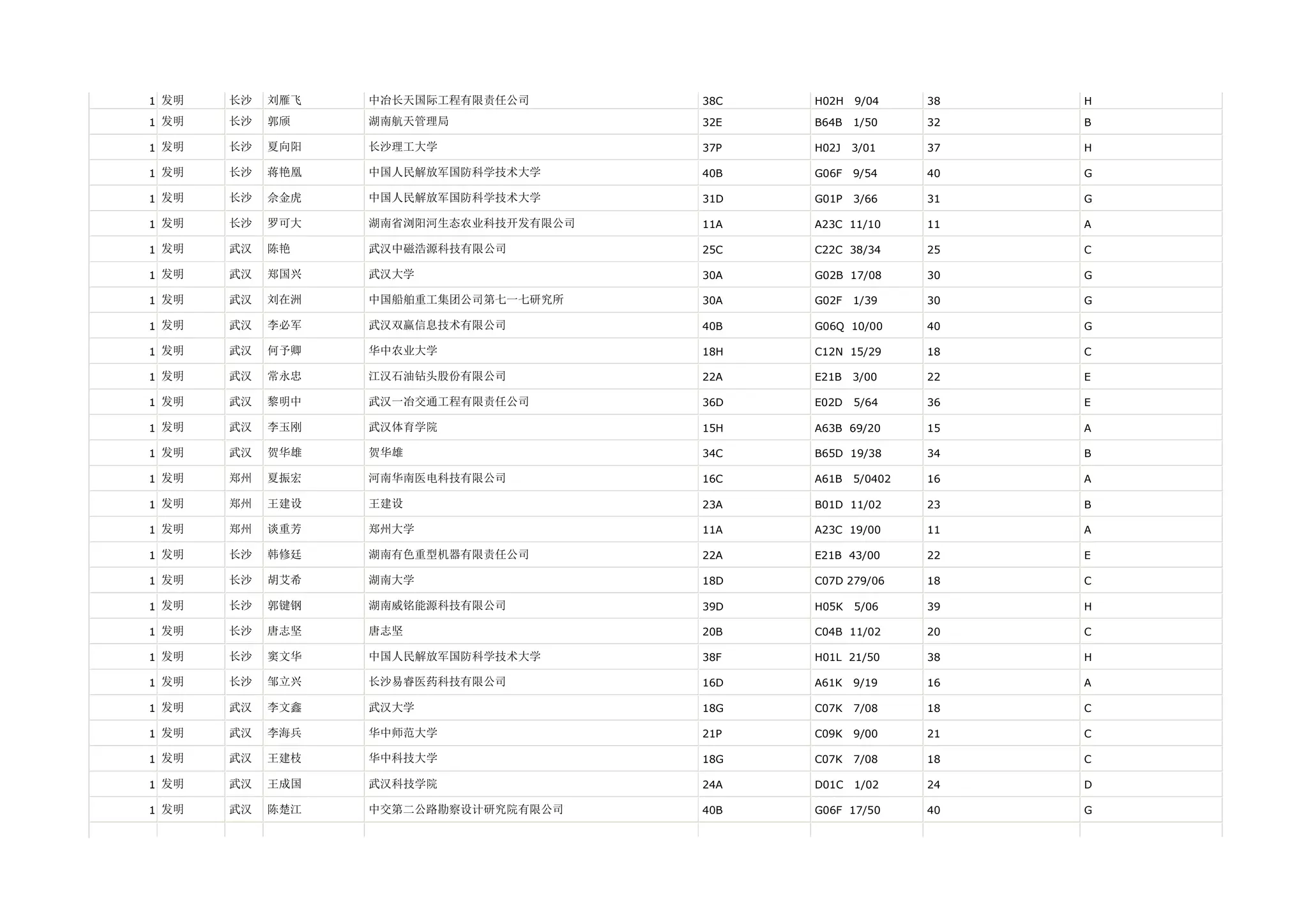 1 发明   长沙   刘雁飞   中冶长天国际工程有限责任公司       38C   H02H   9/04     38   H

1 发明   长沙   郭颀    湖南航天管理局              32E   B64B   1/50     32   B

1 发明   长沙   夏向阳   长沙理工大学               37P   H02J   3/01     37   H

1 发明   长沙   蒋艳凰   中国人民解放军国防科学技术大学      40B   G06F   9/54     40   G

1 发明   长沙   佘金虎   中国人民解放军国防科学技术大学      31D   G01P   3/66     31   G

1 发明   长沙   罗可大   湖南省浏阳河生态农业科技开发有限公司   11A   A23C 11/10      11   A

1 发明   武汉   陈艳    武汉中磁浩源科技有限公司         25C   C22C 38/34      25   C

1 发明   武汉   郑国兴   武汉大学                 30A   G02B 17/08      30   G

1 发明   武汉   刘在洲   中国船舶重工集团公司第七一七研究所    30A   G02F   1/39     30   G

1 发明   武汉   李必军   武汉双赢信息技术有限公司         40B   G06Q 10/00      40   G

1 发明   武汉   何予卿   华中农业大学               18H   C12N 15/29      18   C

1 发明   武汉   常永忠   江汉石油钻头股份有限公司         22A   E21B   3/00     22   E

1 发明   武汉   黎明中   武汉一冶交通工程有限责任公司       36D   E02D   5/64     36   E

1 发明   武汉   李玉刚   武汉体育学院               15H   A63B 69/20      15   A

1 发明   武汉   贺华雄   贺华雄                  34C   B65D 19/38      34   B

1 发明   郑州   夏振宏   河南华南医电科技有限公司         16C   A61B   5/0402   16   A

1 发明   郑州   王建设   王建设                  23A   B01D 11/02      23   B

1 发明   郑州   谈重芳   郑州大学                 11A   A23C 19/00      11   A

1 发明   长沙   韩修廷   湖南有色重型机器有限责任公司       22A   E21B 43/00      22   E

1 发明   长沙   胡艾希   湖南大学                 18D   C07D 279/06     18   C

1 发明   长沙   郭键钢   湖南威铭能源科技有限公司         39D   H05K   5/06     39   H

1 发明   长沙   唐志坚   唐志坚                  20B   C04B 11/02      20   C

1 发明   长沙   窦文华   中国人民解放军国防科学技术大学      38F   H01L 21/50      38   H

1 发明   长沙   邹立兴   长沙易睿医药科技有限公司         16D   A61K   9/19     16   A

1 发明   武汉   李文鑫   武汉大学                 18G   C07K   7/08     18   C

1 发明   武汉   李海兵   华中师范大学               21P   C09K   9/00     21   C

1 发明   武汉   王建枝   华中科技大学               18G   C07K   7/08     18   C

1 发明   武汉   王成国   武汉科技学院               24A   D01C   1/02     24   D

1 发明   武汉   陈楚江   中交第二公路勘察设计研究院有限公司    40B   G06F 17/50      40   G
 