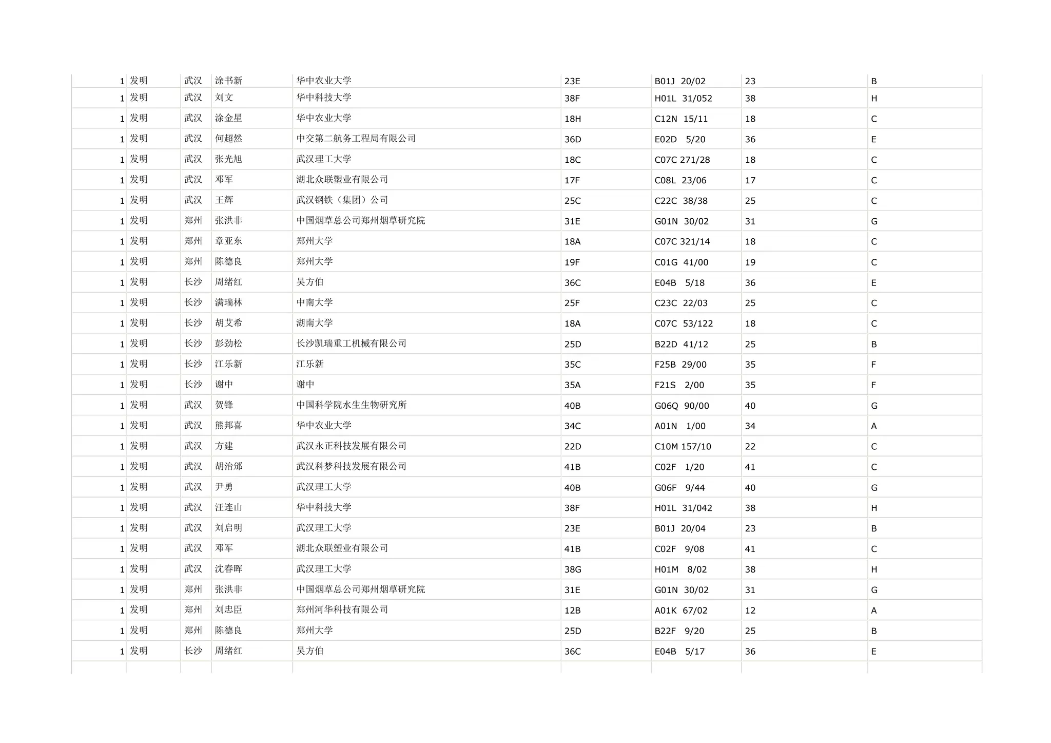 1 发明   武汉   涂书新   华中农业大学           23E   B01J 20/02    23   B

1 发明   武汉   刘文    华中科技大学           38F   H01L 31/052   38   H

1 发明   武汉   涂金星   华中农业大学           18H   C12N 15/11    18   C

1 发明   武汉   何超然   中交第二航务工程局有限公司    36D   E02D   5/20   36   E

1 发明   武汉   张光旭   武汉理工大学           18C   C07C 271/28   18   C

1 发明   武汉   邓军    湖北众联塑业有限公司       17F   C08L 23/06    17   C

1 发明   武汉   王辉    武汉钢铁（集团）公司       25C   C22C 38/38    25   C

1 发明   郑州   张洪非   中国烟草总公司郑州烟草研究院   31E   G01N 30/02    31   G

1 发明   郑州   章亚东   郑州大学             18A   C07C 321/14   18   C

1 发明   郑州   陈德良   郑州大学             19F   C01G 41/00    19   C

1 发明   长沙   周绪红   吴方伯              36C   E04B   5/18   36   E

1 发明   长沙   满瑞林   中南大学             25F   C23C 22/03    25   C

1 发明   长沙   胡艾希   湖南大学             18A   C07C 53/122   18   C

1 发明   长沙   彭劲松   长沙凯瑞重工机械有限公司     25D   B22D 41/12    25   B

1 发明   长沙   江乐新   江乐新              35C   F25B 29/00    35   F

1 发明   长沙   谢中    谢中               35A   F21S   2/00   35   F

1 发明   武汉   贺锋    中国科学院水生生物研究所     40B   G06Q 90/00    40   G

1 发明   武汉   熊邦喜   华中农业大学           34C   A01N   1/00   34   A

1 发明   武汉   方建    武汉永正科技发展有限公司     22D   C10M 157/10   22   C

1 发明   武汉   胡治邠   武汉科梦科技发展有限公司     41B   C02F   1/20   41   C

1 发明   武汉   尹勇    武汉理工大学           40B   G06F   9/44   40   G

1 发明   武汉   汪连山   华中科技大学           38F   H01L 31/042   38   H

1 发明   武汉   刘启明   武汉理工大学           23E   B01J 20/04    23   B

1 发明   武汉   邓军    湖北众联塑业有限公司       41B   C02F   9/08   41   C

1 发明   武汉   沈春晖   武汉理工大学           38G   H01M   8/02   38   H

1 发明   郑州   张洪非   中国烟草总公司郑州烟草研究院   31E   G01N 30/02    31   G

1 发明   郑州   刘忠臣   郑州河华科技有限公司       12B   A01K 67/02    12   A

1 发明   郑州   陈德良   郑州大学             25D   B22F   9/20   25   B

1 发明   长沙   周绪红   吴方伯              36C   E04B   5/17   36   E
 