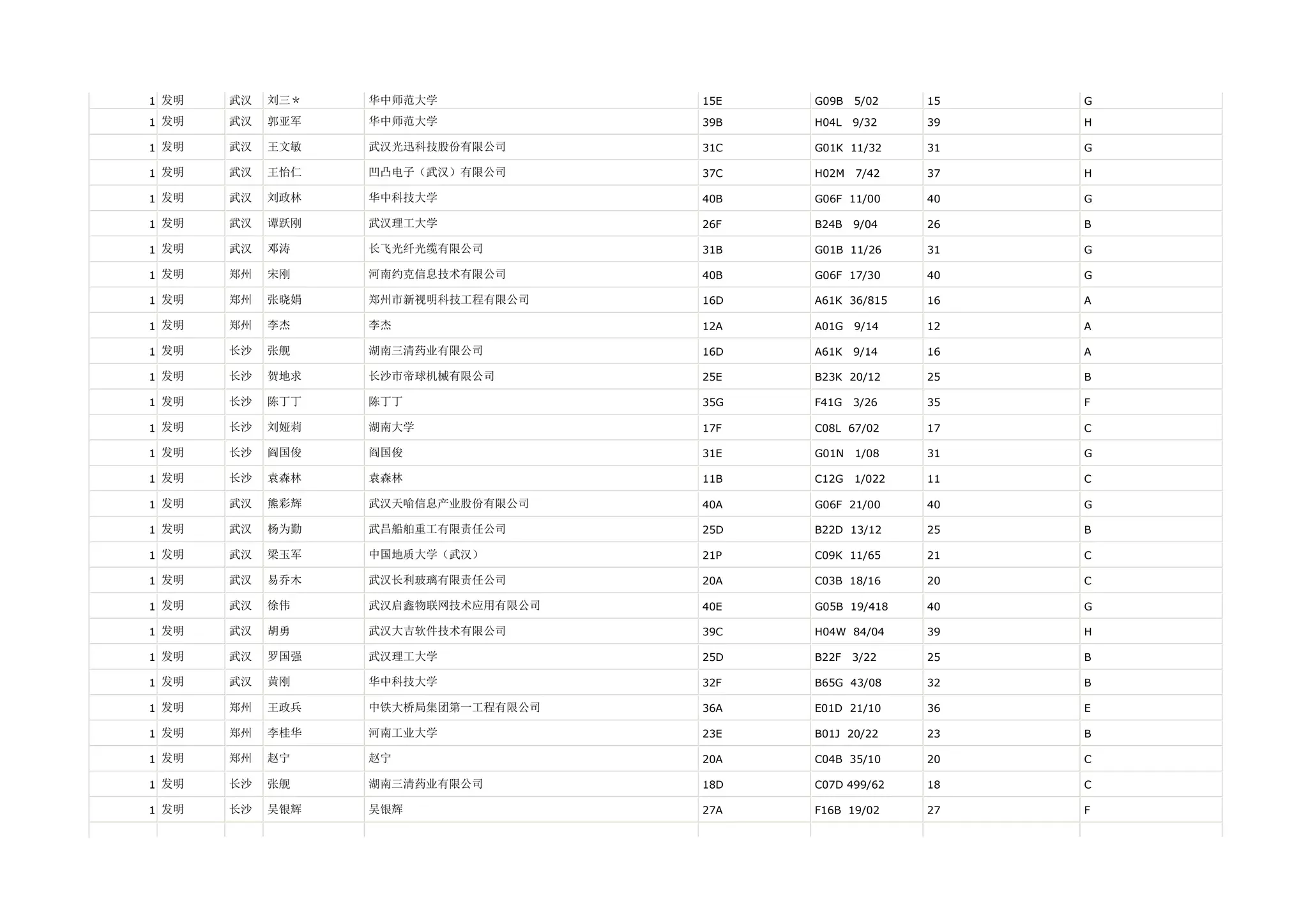 1 发明   武汉   刘三＊   华中师范大学            15E   G09B   5/02    15   G

1 发明   武汉   郭亚军   华中师范大学            39B   H04L   9/32    39   H

1 发明   武汉   王文敏   武汉光迅科技股份有限公司      31C   G01K 11/32     31   G

1 发明   武汉   王怡仁   凹凸电子（武汉）有限公司      37C   H02M   7/42    37   H

1 发明   武汉   刘政林   华中科技大学            40B   G06F 11/00     40   G

1 发明   武汉   谭跃刚   武汉理工大学            26F   B24B   9/04    26   B

1 发明   武汉   邓涛    长飞光纤光缆有限公司        31B   G01B 11/26     31   G

1 发明   郑州   宋刚    河南约克信息技术有限公司      40B   G06F 17/30     40   G

1 发明   郑州   张晓娟   郑州市新视明科技工程有限公司    16D   A61K 36/815    16   A

1 发明   郑州   李杰    李杰                12A   A01G   9/14    12   A

1 发明   长沙   张舰    湖南三清药业有限公司        16D   A61K   9/14    16   A

1 发明   长沙   贺地求   长沙市帝球机械有限公司       25E   B23K 20/12     25   B

1 发明   长沙   陈丁丁   陈丁丁               35G   F41G   3/26    35   F

1 发明   长沙   刘娅莉   湖南大学              17F   C08L 67/02     17   C

1 发明   长沙   阎国俊   阎国俊               31E   G01N   1/08    31   G

1 发明   长沙   袁森林   袁森林               11B   C12G   1/022   11   C

1 发明   武汉   熊彩辉   武汉天喻信息产业股份有限公司    40A   G06F 21/00     40   G

1 发明   武汉   杨为勤   武昌船舶重工有限责任公司      25D   B22D 13/12     25   B

1 发明   武汉   梁玉军   中国地质大学（武汉）        21P   C09K 11/65     21   C

1 发明   武汉   易乔木   武汉长利玻璃有限责任公司      20A   C03B 18/16     20   C

1 发明   武汉   徐伟    武汉启鑫物联网技术应用有限公司   40E   G05B 19/418    40   G

1 发明   武汉   胡勇    武汉大吉软件技术有限公司      39C   H04W 84/04     39   H

1 发明   武汉   罗国强   武汉理工大学            25D   B22F   3/22    25   B

1 发明   武汉   黄刚    华中科技大学            32F   B65G 43/08     32   B

1 发明   郑州   王政兵   中铁大桥局集团第一工程有限公司   36A   E01D 21/10     36   E

1 发明   郑州   李桂华   河南工业大学            23E   B01J 20/22     23   B

1 发明   郑州   赵宁    赵宁                20A   C04B 35/10     20   C

1 发明   长沙   张舰    湖南三清药业有限公司        18D   C07D 499/62    18   C

1 发明   长沙   吴银辉   吴银辉               27A   F16B 19/02     27   F
 