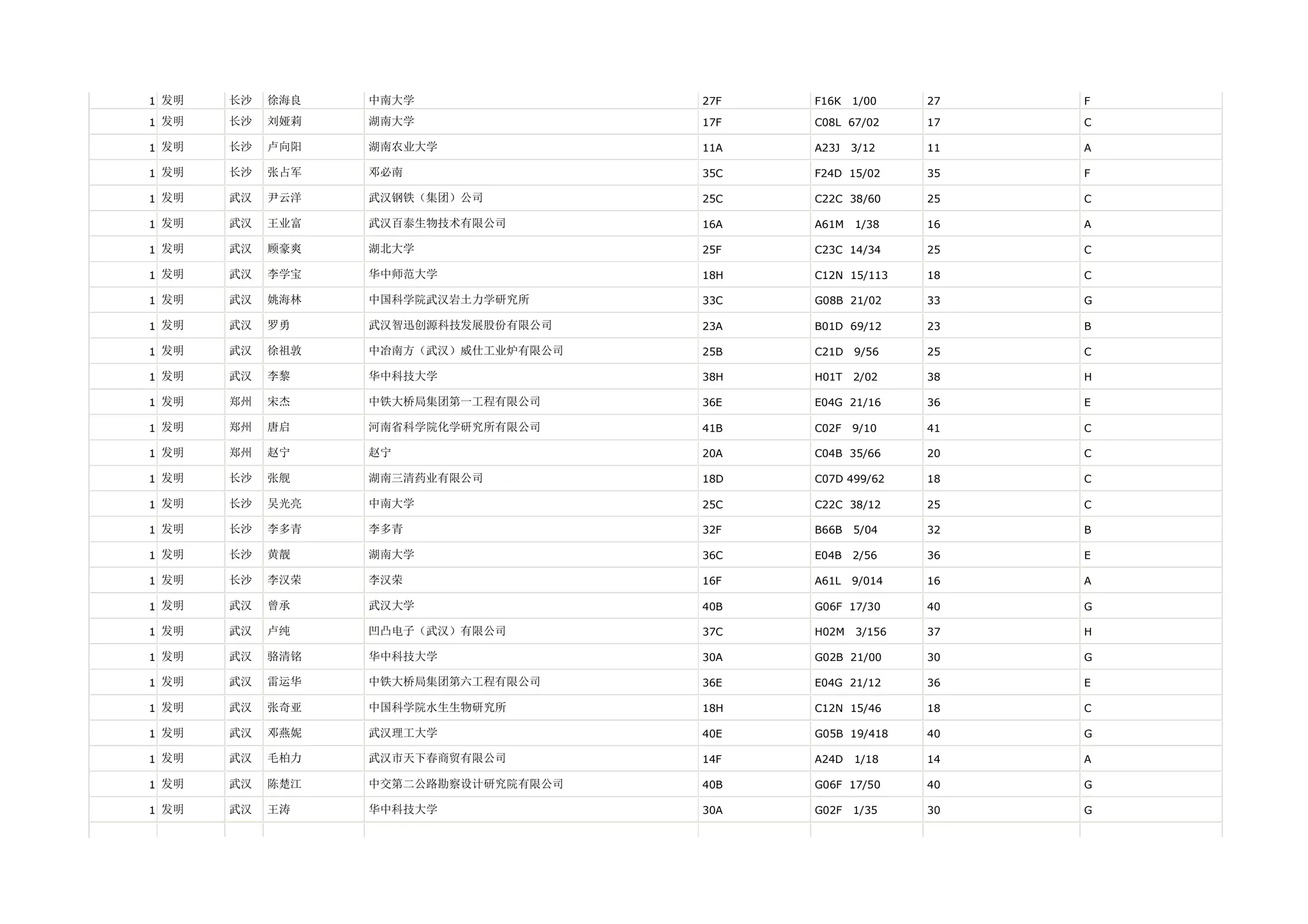 1 发明   长沙   徐海良   中南大学                27F   F16K   1/00    27   F

1 发明   长沙   刘娅莉   湖南大学                17F   C08L 67/02     17   C

1 发明   长沙   卢向阳   湖南农业大学              11A   A23J   3/12    11   A

1 发明   长沙   张占军   邓必南                 35C   F24D 15/02     35   F

1 发明   武汉   尹云洋   武汉钢铁（集团）公司          25C   C22C 38/60     25   C

1 发明   武汉   王业富   武汉百泰生物技术有限公司        16A   A61M   1/38    16   A

1 发明   武汉   顾豪爽   湖北大学                25F   C23C 14/34     25   C

1 发明   武汉   李学宝   华中师范大学              18H   C12N 15/113    18   C

1 发明   武汉   姚海林   中国科学院武汉岩土力学研究所      33C   G08B 21/02     33   G

1 发明   武汉   罗勇    武汉智迅创源科技发展股份有限公司    23A   B01D 69/12     23   B

1 发明   武汉   徐祖敦   中冶南方（武汉）威仕工业炉有限公司   25B   C21D   9/56    25   C

1 发明   武汉   李黎    华中科技大学              38H   H01T   2/02    38   H

1 发明   郑州   宋杰    中铁大桥局集团第一工程有限公司     36E   E04G 21/16     36   E

1 发明   郑州   唐启    河南省科学院化学研究所有限公司     41B   C02F   9/10    41   C

1 发明   郑州   赵宁    赵宁                  20A   C04B 35/66     20   C

1 发明   长沙   张舰    湖南三清药业有限公司          18D   C07D 499/62    18   C

1 发明   长沙   吴光亮   中南大学                25C   C22C 38/12     25   C

1 发明   长沙   李多青   李多青                 32F   B66B   5/04    32   B

1 发明   长沙   黄靓    湖南大学                36C   E04B   2/56    36   E

1 发明   长沙   李汉荣   李汉荣                 16F   A61L   9/014   16   A

1 发明   武汉   曾承    武汉大学                40B   G06F 17/30     40   G

1 发明   武汉   卢纯    凹凸电子（武汉）有限公司        37C   H02M   3/156   37   H

1 发明   武汉   骆清铭   华中科技大学              30A   G02B 21/00     30   G

1 发明   武汉   雷运华   中铁大桥局集团第六工程有限公司     36E   E04G 21/12     36   E

1 发明   武汉   张奇亚   中国科学院水生生物研究所        18H   C12N 15/46     18   C

1 发明   武汉   邓燕妮   武汉理工大学              40E   G05B 19/418    40   G

1 发明   武汉   毛柏力   武汉市天下春商贸有限公司        14F   A24D   1/18    14   A

1 发明   武汉   陈楚江   中交第二公路勘察设计研究院有限公司   40B   G06F 17/50     40   G

1 发明   武汉   王涛    华中科技大学              30A   G02F   1/35    30   G
 