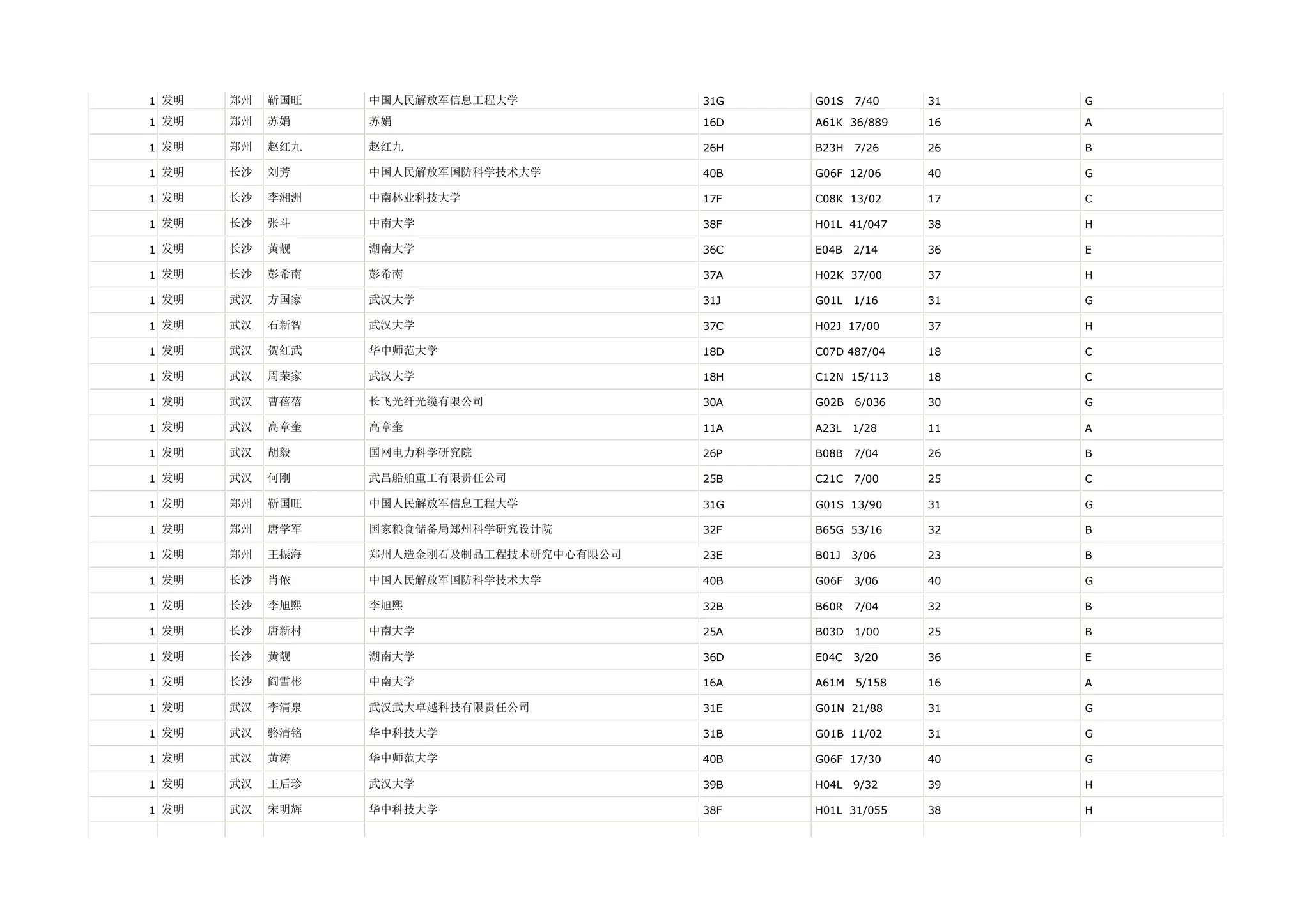 1 发明   郑州   靳国旺   中国人民解放军信息工程大学            31G   G01S   7/40    31   G

1 发明   郑州   苏娟    苏娟                       16D   A61K 36/889    16   A

1 发明   郑州   赵红九   赵红九                      26H   B23H   7/26    26   B

1 发明   长沙   刘芳    中国人民解放军国防科学技术大学          40B   G06F 12/06     40   G

1 发明   长沙   李湘洲   中南林业科技大学                 17F   C08K 13/02     17   C

1 发明   长沙   张斗    中南大学                     38F   H01L 41/047    38   H

1 发明   长沙   黄靓    湖南大学                     36C   E04B   2/14    36   E

1 发明   长沙   彭希南   彭希南                      37A   H02K 37/00     37   H

1 发明   武汉   方国家   武汉大学                     31J   G01L   1/16    31   G

1 发明   武汉   石新智   武汉大学                     37C   H02J 17/00     37   H

1 发明   武汉   贺红武   华中师范大学                   18D   C07D 487/04    18   C

1 发明   武汉   周荣家   武汉大学                     18H   C12N 15/113    18   C

1 发明   武汉   曹蓓蓓   长飞光纤光缆有限公司               30A   G02B   6/036   30   G

1 发明   武汉   高章奎   高章奎                      11A   A23L   1/28    11   A

1 发明   武汉   胡毅    国网电力科学研究院                26P   B08B   7/04    26   B

1 发明   武汉   何刚    武昌船舶重工有限责任公司             25B   C21C   7/00    25   C

1 发明   郑州   靳国旺   中国人民解放军信息工程大学            31G   G01S 13/90     31   G

1 发明   郑州   唐学军   国家粮食储备局郑州科学研究设计院         32F   B65G 53/16     32   B

1 发明   郑州   王振海   郑州人造金刚石及制品工程技术研究中心有限公司   23E   B01J   3/06    23   B

1 发明   长沙   肖侬    中国人民解放军国防科学技术大学          40B   G06F   3/06    40   G

1 发明   长沙   李旭熙   李旭熙                      32B   B60R   7/04    32   B

1 发明   长沙   唐新村   中南大学                     25A   B03D   1/00    25   B

1 发明   长沙   黄靓    湖南大学                     36D   E04C   3/20    36   E

1 发明   长沙   阎雪彬   中南大学                     16A   A61M   5/158   16   A

1 发明   武汉   李清泉   武汉武大卓越科技有限责任公司           31E   G01N 21/88     31   G

1 发明   武汉   骆清铭   华中科技大学                   31B   G01B 11/02     31   G

1 发明   武汉   黄涛    华中师范大学                   40B   G06F 17/30     40   G

1 发明   武汉   王后珍   武汉大学                     39B   H04L   9/32    39   H

1 发明   武汉   宋明辉   华中科技大学                   38F   H01L 31/055    38   H
 