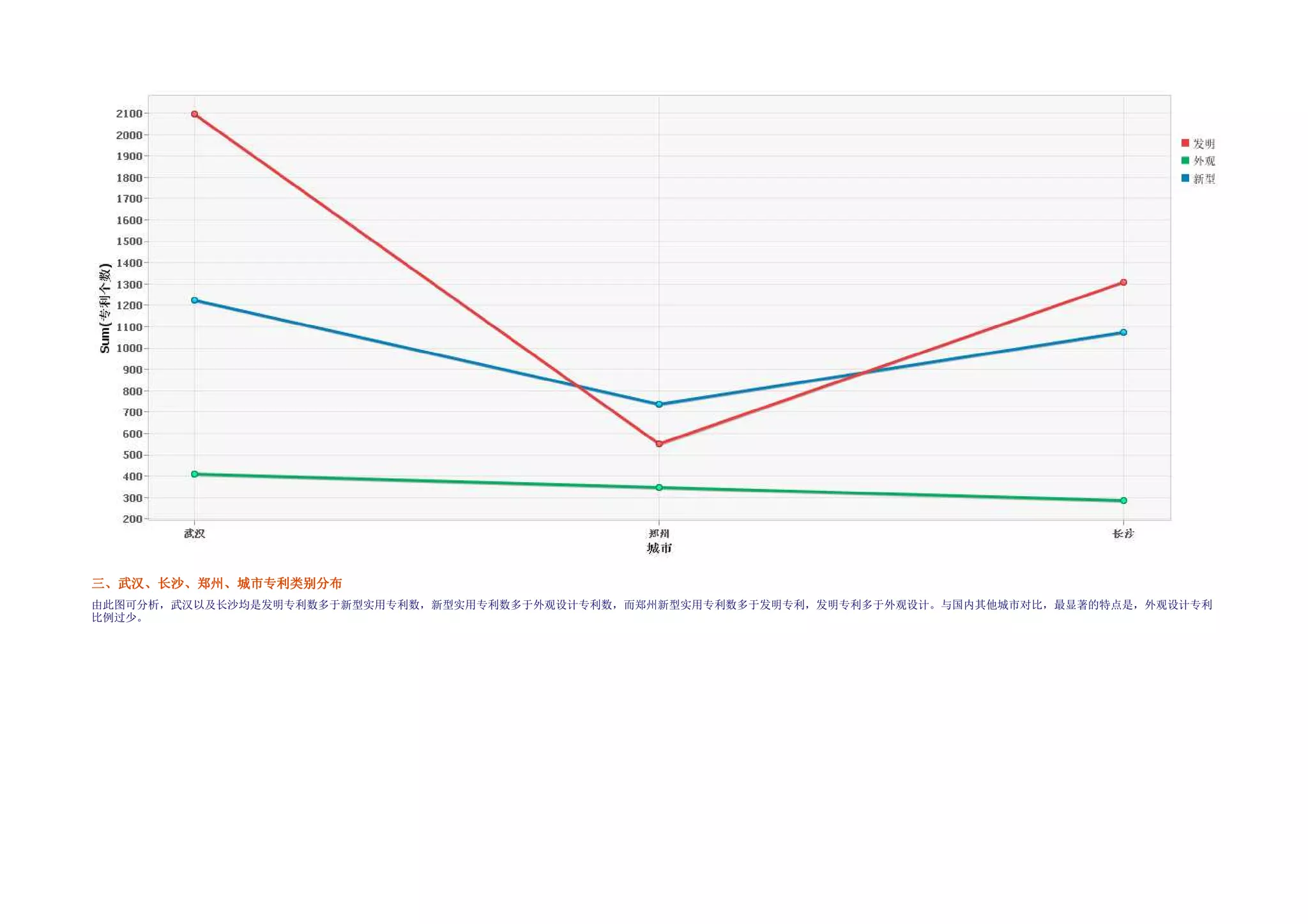 三、武汉、长沙、郑州、城市专利类别分布
           城市专 类别分布
由此图可分析，武汉以及长沙均是发明专利数多于新型实用专利数，新型实用专利数多于外观设计专利数，而郑州新型实用专利数多于发明专利，发明专利多于外观设计。与国内其他城市对比，最显著的特点是，外观设计专利
比例过少。
 