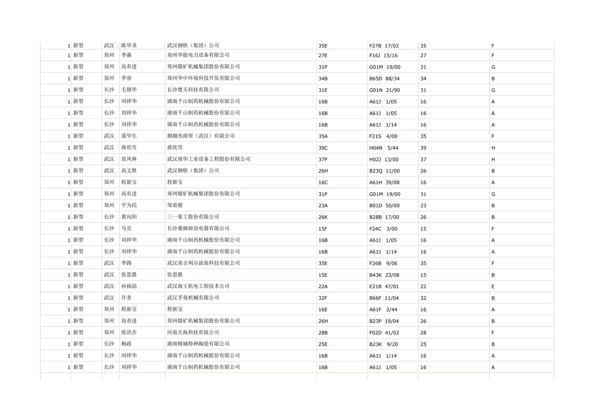 1 新型   武汉   陈华圣   武汉钢铁（集团）公司         35E   F27B 17/02    35   F

1 新型   郑州   李淼    郑州华能电力设备有限公司       27E   F16J 15/16    27   F

1 新型   郑州   高有进   郑州煤矿机械集团股份有限公司     31P   G01M 19/00    31   G

1 新型   郑州   李容    郑州华中环境科技开发有限公司     34B   B65D 88/34    34   B

1 新型   长沙   毛镇华   长沙楚天科技有限公司         31E   G01N 21/90    31   G

1 新型   长沙   刘祥华   湖南千山制药机械股份有限公司     16B   A61J   1/05   16   A

1 新型   长沙   刘祥华   湖南千山制药机械股份有限公司     16B   A61J   1/05   16   A

1 新型   长沙   刘祥华   湖南千山制药机械股份有限公司     16B   A61J   1/14   16   A

1 新型   武汉   聂华生   捌捌叁商贸（武汉）有限公司      35A   F21S   4/00   35   F

1 新型   武汉   蒋欣雪   蒋欣雪                39C   H04N   5/44   39   H

1 新型   武汉   苗凤林   武汉南华工业设备工程股份有限公司   37P   H02J 13/00    37   H

1 新型   武汉   高文胜   武汉钢铁（集团）公司         26H   B23Q 11/00    26   B

1 新型   郑州   程新宝   程新宝                16C   A61H 39/08    16   A

1 新型   郑州   高有进   郑州煤矿机械集团股份有限公司     31P   G01M 19/00    31   G

1 新型   郑州   平为民   邹甫骏                23A   B01D 50/00    23   B

1 新型   长沙   黄向阳   三一重工股份有限公司         26K   B28B 17/00    26   B

1 新型   长沙   马克    长沙桑姆厨房电器有限公司       15F   F24C   3/00   15   F

1 新型   长沙   刘祥华   湖南千山制药机械股份有限公司     16B   A61J   1/05   16   A

1 新型   长沙   刘祥华   湖南千山制药机械股份有限公司     16B   A61J   1/14   16   A

1 新型   武汉   李路    武汉英吉利尔涂装科技有限公司     35E   F26B   9/06   35   F

1 新型   武汉   张思愚   张思愚                15E   B43K 23/08    15   B

1 新型   武汉   孙扬喆   武汉海王机电工程技术公司       22A   E21B 47/01    22   E

1 新型   武汉   许奎    武汉孚曼机械有限公司         32F   B66F 11/04    32   B

1 新型   郑州   程新宝   程新宝                16E   A61F   2/44   16   A

1 新型   郑州   高有进   郑州煤矿机械集团股份有限公司     26H   B23P 19/04    26   B

1 新型   郑州   张洪杰   河南天海科技有限公司         28B   F02D 41/02    28   F

1 新型   长沙   杨政    湖南精城特种陶瓷有限公司       25E   B23K   9/20   25   B

1 新型   长沙   刘祥华   湖南千山制药机械股份有限公司     16B   A61J   1/14   16   A

1 新型   长沙   刘祥华   湖南千山制药机械股份有限公司     16B   A61J   1/05   16   A
 
