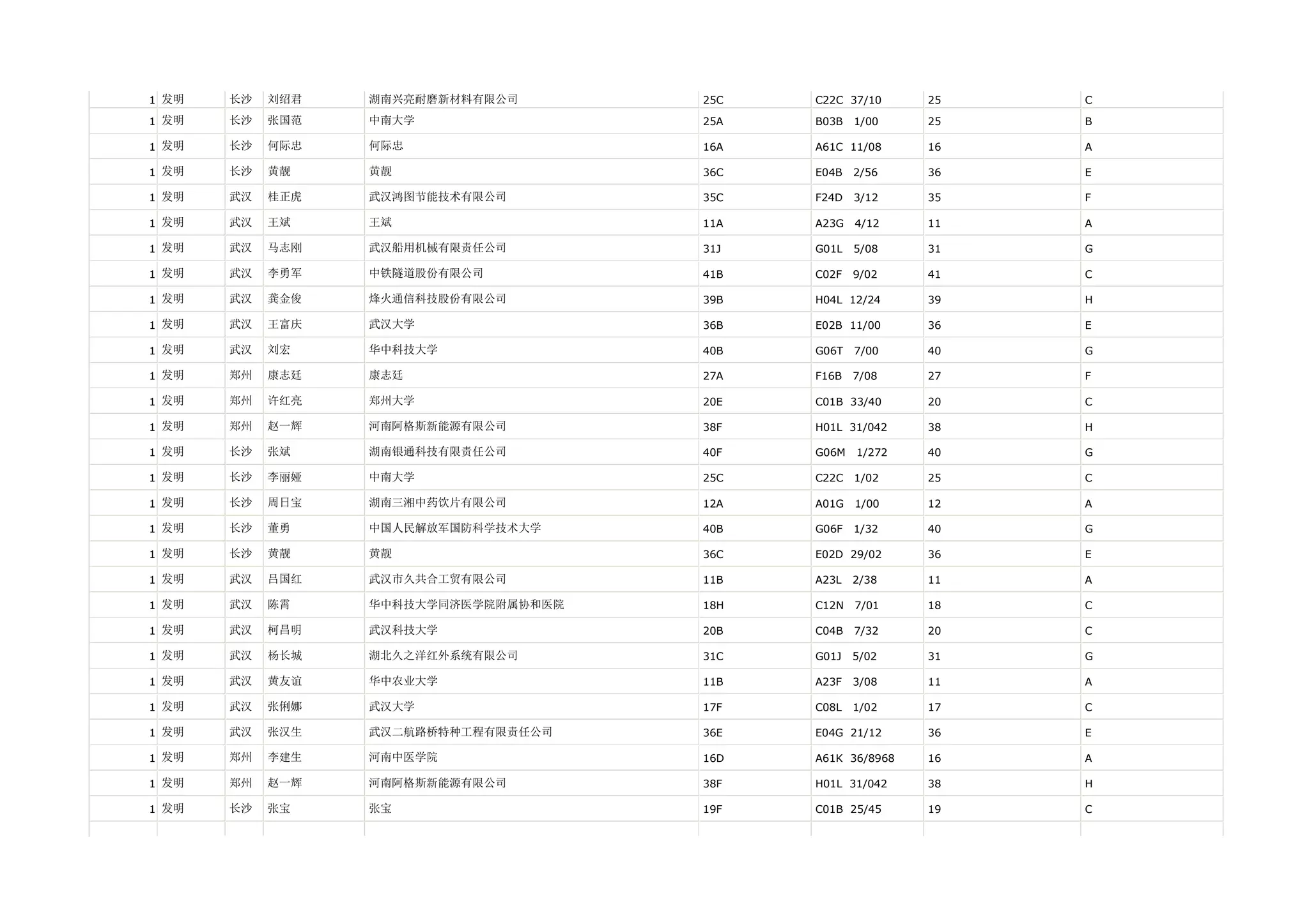 1 发明   长沙   刘绍君   湖南兴亮耐磨新材料有限公司       25C   C22C 37/10     25   C

1 发明   长沙   张国范   中南大学                25A   B03B   1/00    25   B

1 发明   长沙   何际忠   何际忠                 16A   A61C 11/08     16   A

1 发明   长沙   黄靓    黄靓                  36C   E04B   2/56    36   E

1 发明   武汉   桂正虎   武汉鸿图节能技术有限公司        35C   F24D   3/12    35   F

1 发明   武汉   王斌    王斌                  11A   A23G   4/12    11   A

1 发明   武汉   马志刚   武汉船用机械有限责任公司        31J   G01L   5/08    31   G

1 发明   武汉   李勇军   中铁隧道股份有限公司          41B   C02F   9/02    41   C

1 发明   武汉   龚金俊   烽火通信科技股份有限公司        39B   H04L 12/24     39   H

1 发明   武汉   王富庆   武汉大学                36B   E02B 11/00     36   E

1 发明   武汉   刘宏    华中科技大学              40B   G06T   7/00    40   G

1 发明   郑州   康志廷   康志廷                 27A   F16B   7/08    27   F

1 发明   郑州   许红亮   郑州大学                20E   C01B 33/40     20   C

1 发明   郑州   赵一辉   河南阿格斯新能源有限公司        38F   H01L 31/042    38   H

1 发明   长沙   张斌    湖南银通科技有限责任公司        40F   G06M   1/272   40   G

1 发明   长沙   李丽娅   中南大学                25C   C22C   1/02    25   C

1 发明   长沙   周日宝   湖南三湘中药饮片有限公司        12A   A01G   1/00    12   A

1 发明   长沙   董勇    中国人民解放军国防科学技术大学     40B   G06F   1/32    40   G

1 发明   长沙   黄靓    黄靓                  36C   E02D 29/02     36   E

1 发明   武汉   吕国红   武汉市久共合工贸有限公司        11B   A23L   2/38    11   A

1 发明   武汉   陈霄    华中科技大学同济医学院附属协和医院   18H   C12N   7/01    18   C

1 发明   武汉   柯昌明   武汉科技大学              20B   C04B   7/32    20   C

1 发明   武汉   杨长城   湖北久之洋红外系统有限公司       31C   G01J   5/02    31   G

1 发明   武汉   黄友谊   华中农业大学              11B   A23F   3/08    11   A

1 发明   武汉   张俐娜   武汉大学                17F   C08L   1/02    17   C

1 发明   武汉   张汉生   武汉二航路桥特种工程有限责任公司    36E   E04G 21/12     36   E

1 发明   郑州   李建生   河南中医学院              16D   A61K 36/8968   16   A

1 发明   郑州   赵一辉   河南阿格斯新能源有限公司        38F   H01L 31/042    38   H

1 发明   长沙   张宝    张宝                  19F   C01B 25/45     19   C
 