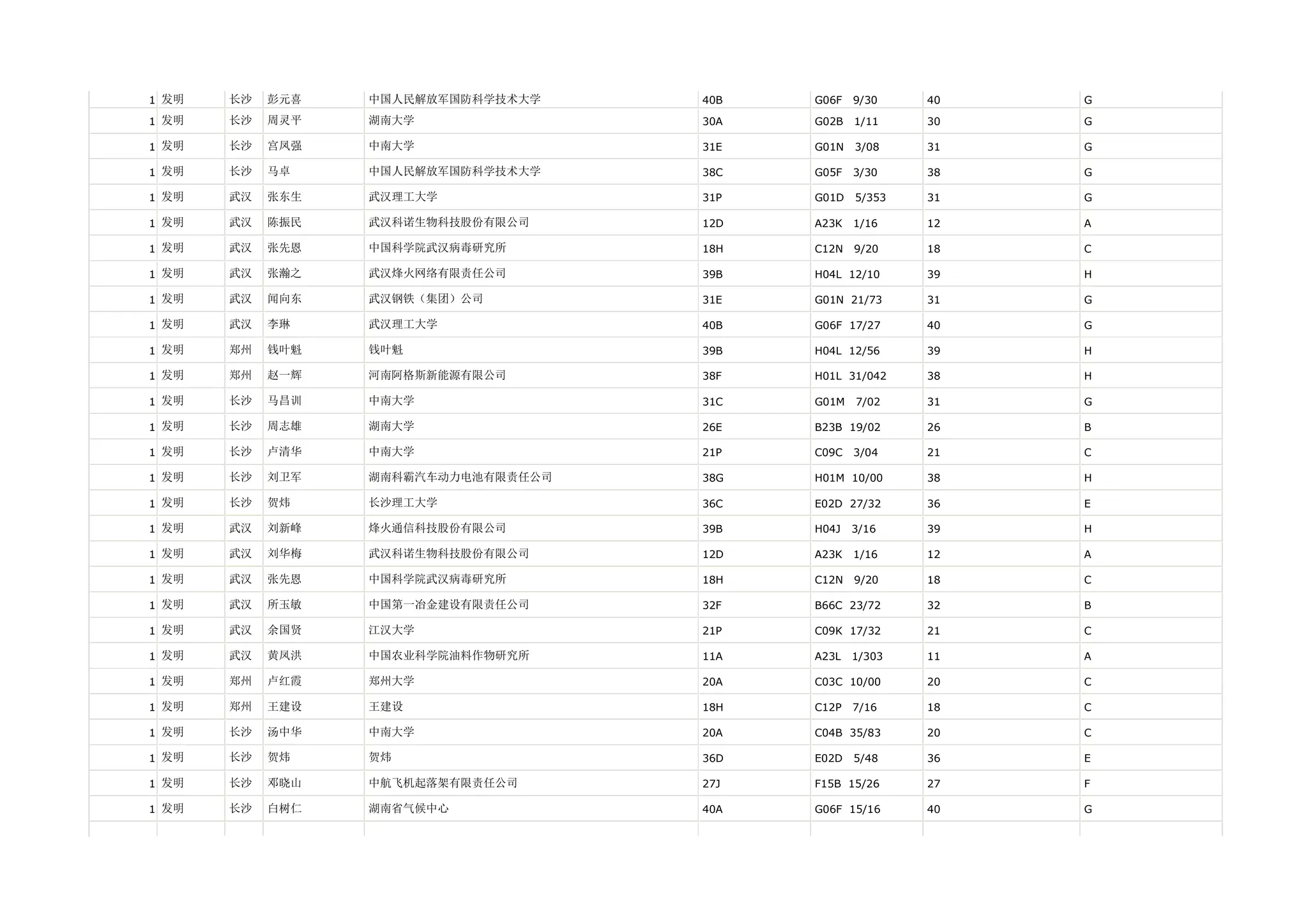 1 发明   长沙   彭元喜   中国人民解放军国防科学技术大学    40B   G06F   9/30    40   G

1 发明   长沙   周灵平   湖南大学               30A   G02B   1/11    30   G

1 发明   长沙   宫凤强   中南大学               31E   G01N   3/08    31   G

1 发明   长沙   马卓    中国人民解放军国防科学技术大学    38C   G05F   3/30    38   G

1 发明   武汉   张东生   武汉理工大学             31P   G01D   5/353   31   G

1 发明   武汉   陈振民   武汉科诺生物科技股份有限公司     12D   A23K   1/16    12   A

1 发明   武汉   张先恩   中国科学院武汉病毒研究所       18H   C12N   9/20    18   C

1 发明   武汉   张瀚之   武汉烽火网络有限责任公司       39B   H04L 12/10     39   H

1 发明   武汉   闻向东   武汉钢铁（集团）公司         31E   G01N 21/73     31   G

1 发明   武汉   李琳    武汉理工大学             40B   G06F 17/27     40   G

1 发明   郑州   钱叶魁   钱叶魁                39B   H04L 12/56     39   H

1 发明   郑州   赵一辉   河南阿格斯新能源有限公司       38F   H01L 31/042    38   H

1 发明   长沙   马昌训   中南大学               31C   G01M   7/02    31   G

1 发明   长沙   周志雄   湖南大学               26E   B23B 19/02     26   B

1 发明   长沙   卢清华   中南大学               21P   C09C   3/04    21   C

1 发明   长沙   刘卫军   湖南科霸汽车动力电池有限责任公司   38G   H01M 10/00     38   H

1 发明   长沙   贺炜    长沙理工大学             36C   E02D 27/32     36   E

1 发明   武汉   刘新峰   烽火通信科技股份有限公司       39B   H04J   3/16    39   H

1 发明   武汉   刘华梅   武汉科诺生物科技股份有限公司     12D   A23K   1/16    12   A

1 发明   武汉   张先恩   中国科学院武汉病毒研究所       18H   C12N   9/20    18   C

1 发明   武汉   所玉敏   中国第一冶金建设有限责任公司     32F   B66C 23/72     32   B

1 发明   武汉   余国贤   江汉大学               21P   C09K 17/32     21   C

1 发明   武汉   黄凤洪   中国农业科学院油料作物研究所     11A   A23L   1/303   11   A

1 发明   郑州   卢红霞   郑州大学               20A   C03C 10/00     20   C

1 发明   郑州   王建设   王建设                18H   C12P   7/16    18   C

1 发明   长沙   汤中华   中南大学               20A   C04B 35/83     20   C

1 发明   长沙   贺炜    贺炜                 36D   E02D   5/48    36   E

1 发明   长沙   邓晓山   中航飞机起落架有限责任公司      27J   F15B 15/26     27   F

1 发明   长沙   白树仁   湖南省气候中心            40A   G06F 15/16     40   G
 