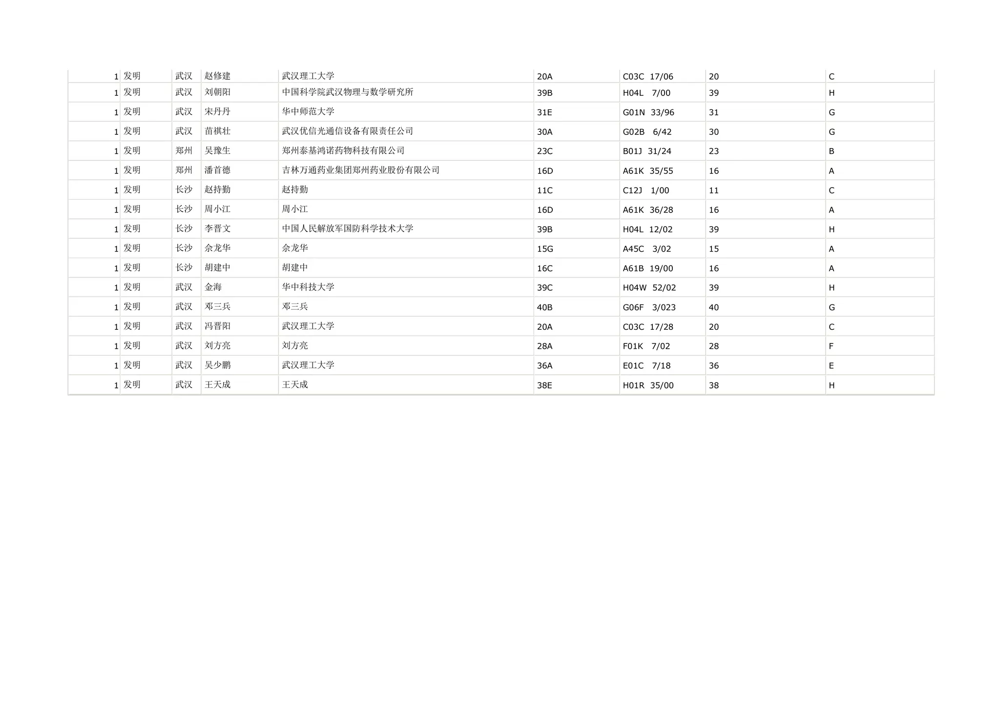 1 发明   武汉   赵修建   武汉理工大学               20A   C03C 17/06     20   C

1 发明   武汉   刘朝阳   中国科学院武汉物理与数学研究所      39B   H04L   7/00    39   H

1 发明   武汉   宋丹丹   华中师范大学               31E   G01N 33/96     31   G

1 发明   武汉   苗祺壮   武汉优信光通信设备有限责任公司      30A   G02B   6/42    30   G

1 发明   郑州   吴豫生   郑州泰基鸿诺药物科技有限公司       23C   B01J 31/24     23   B

1 发明   郑州   潘首德   吉林万通药业集团郑州药业股份有限公司   16D   A61K 35/55     16   A

1 发明   长沙   赵持勤   赵持勤                  11C   C12J   1/00    11   C

1 发明   长沙   周小江   周小江                  16D   A61K 36/28     16   A

1 发明   长沙   李晋文   中国人民解放军国防科学技术大学      39B   H04L 12/02     39   H

1 发明   长沙   佘龙华   佘龙华                  15G   A45C   3/02    15   A

1 发明   长沙   胡建中   胡建中                  16C   A61B 19/00     16   A

1 发明   武汉   金海    华中科技大学               39C   H04W 52/02     39   H

1 发明   武汉   邓三兵   邓三兵                  40B   G06F   3/023   40   G

1 发明   武汉   冯晋阳   武汉理工大学               20A   C03C 17/28     20   C

1 发明   武汉   刘方亮   刘方亮                  28A   F01K   7/02    28   F

1 发明   武汉   吴少鹏   武汉理工大学               36A   E01C   7/18    36   E

1 发明   武汉   王天成   王天成                  38E   H01R 35/00     38   H
 