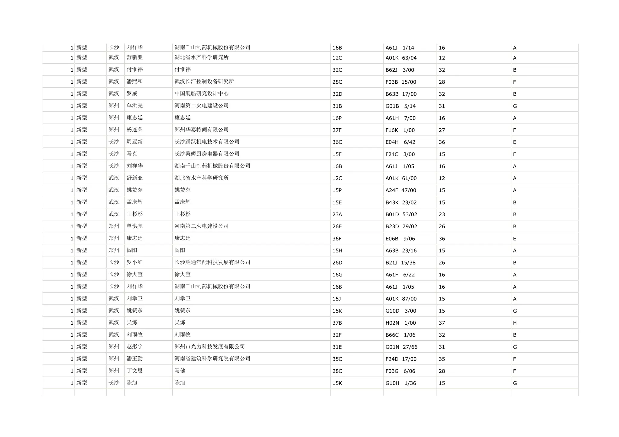 1 新型   长沙   刘祥华   湖南千山制药机械股份有限公司   16B   A61J   1/14   16   A

1 新型   武汉   舒新亚   湖北省水产科学研究所       12C   A01K 63/04    12   A

1 新型   武汉   付惟祎   付惟祎              32C   B62J   3/00   32   B

1 新型   武汉   潘熙和   武汉长江控制设备研究所      28C   F03B 15/00    28   F

1 新型   武汉   罗威    中国舰船研究设计中心       32D   B63B 17/00    32   B

1 新型   郑州   单洪亮   河南第二火电建设公司       31B   G01B   5/14   31   G

1 新型   郑州   康志廷   康志廷              16P   A61H   7/00   16   A

1 新型   郑州   杨连荣   郑州华泰特阀有限公司       27F   F16K   1/00   27   F

1 新型   长沙   周亚新   长沙踊跃机电技术有限公司     36C   E04H   6/42   36   E

1 新型   长沙   马克    长沙桑姆厨房电器有限公司     15F   F24C   3/00   15   F

1 新型   长沙   刘祥华   湖南千山制药机械股份有限公司   16B   A61J   1/05   16   A

1 新型   武汉   舒新亚   湖北省水产科学研究所       12C   A01K 61/00    12   A

1 新型   武汉   姚赞东   姚赞东              15P   A24F 47/00    15   A

1 新型   武汉   孟庆辉   孟庆辉              15E   B43K 23/02    15   B

1 新型   武汉   王杉杉   王杉杉              23A   B01D 53/02    23   B

1 新型   郑州   单洪亮   河南第二火电建设公司       26E   B23D 79/02    26   B

1 新型   郑州   康志廷   康志廷              36F   E06B   9/06   36   E

1 新型   郑州   阎阳    阎阳               15H   A63B 23/16    15   A

1 新型   长沙   罗小红   长沙胜通汽配科技发展有限公司   26D   B21J 15/38    26   B

1 新型   长沙   徐大宝   徐大宝              16G   A61F   6/22   16   A

1 新型   长沙   刘祥华   湖南千山制药机械股份有限公司   16B   A61J   1/05   16   A

1 新型   武汉   刘幸卫   刘幸卫              15J   A01K 87/00    15   A

1 新型   武汉   姚赞东   姚赞东              15K   G10D   3/00   15   G

1 新型   武汉   吴炼    吴炼               37B   H02N   1/00   37   H

1 新型   武汉   刘雨牧   刘雨牧              32F   B66C   1/06   32   B

1 新型   郑州   赵彤宇   郑州市光力科技发展有限公司    31E   G01N 27/66    31   G

1 新型   郑州   潘玉勤   河南省建筑科学研究院有限公司   35C   F24D 17/00    35   F

1 新型   郑州   丁文思   马健               28C   F03G   6/06   28   F

1 新型   长沙   陈旭    陈旭               15K   G10H   1/36   15   G
 