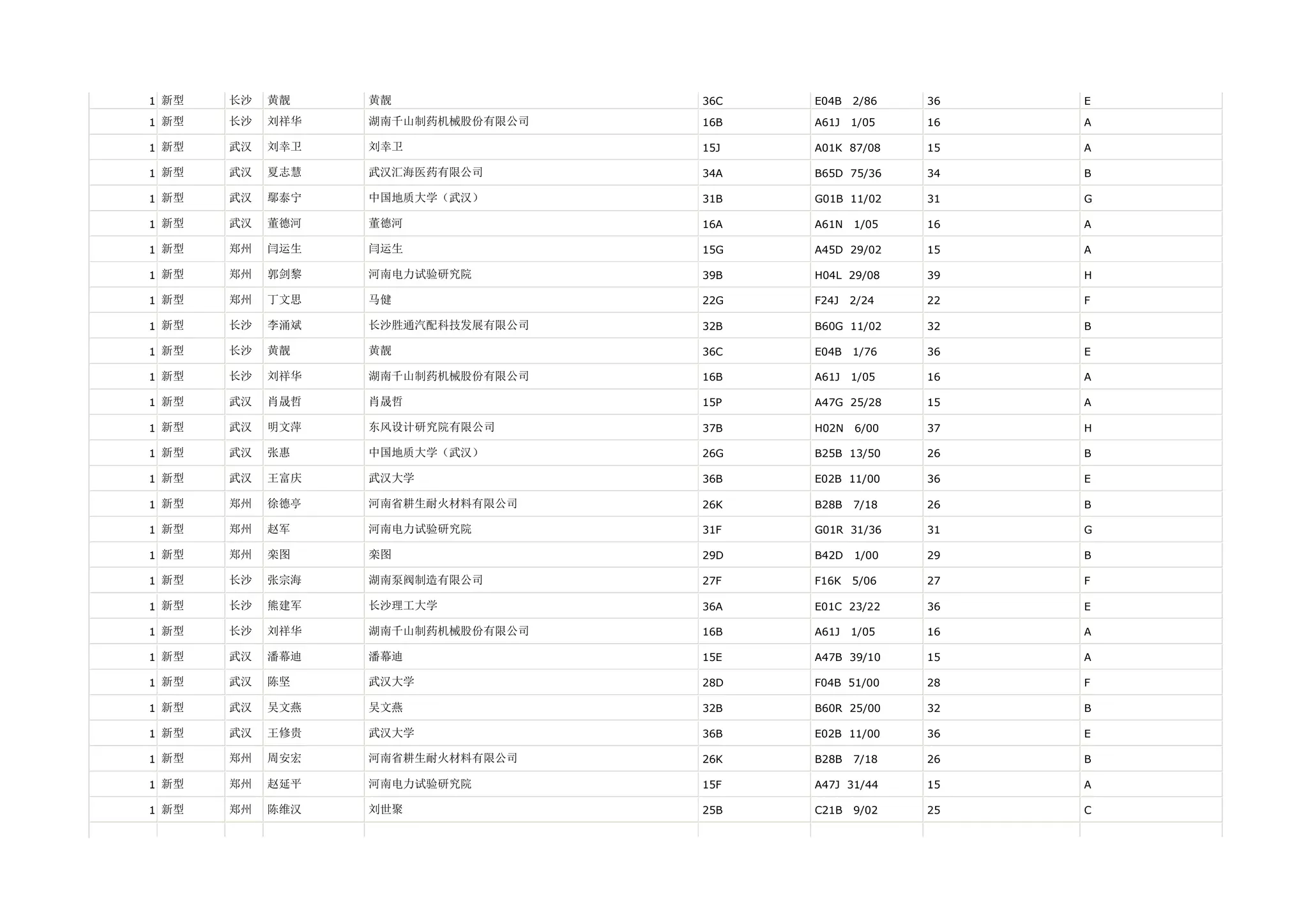 1 新型   长沙   黄靓    黄靓               36C   E04B   2/86   36   E

1 新型   长沙   刘祥华   湖南千山制药机械股份有限公司   16B   A61J   1/05   16   A

1 新型   武汉   刘幸卫   刘幸卫              15J   A01K 87/08    15   A

1 新型   武汉   夏志慧   武汉汇海医药有限公司       34A   B65D 75/36    34   B

1 新型   武汉   鄢泰宁   中国地质大学（武汉）       31B   G01B 11/02    31   G

1 新型   武汉   董德河   董德河              16A   A61N   1/05   16   A

1 新型   郑州   闫运生   闫运生              15G   A45D 29/02    15   A

1 新型   郑州   郭剑黎   河南电力试验研究院        39B   H04L 29/08    39   H

1 新型   郑州   丁文思   马健               22G   F24J   2/24   22   F

1 新型   长沙   李涌斌   长沙胜通汽配科技发展有限公司   32B   B60G 11/02    32   B

1 新型   长沙   黄靓    黄靓               36C   E04B   1/76   36   E

1 新型   长沙   刘祥华   湖南千山制药机械股份有限公司   16B   A61J   1/05   16   A

1 新型   武汉   肖晟哲   肖晟哲              15P   A47G 25/28    15   A

1 新型   武汉   明文萍   东风设计研究院有限公司      37B   H02N   6/00   37   H

1 新型   武汉   张惠    中国地质大学（武汉）       26G   B25B 13/50    26   B

1 新型   武汉   王富庆   武汉大学             36B   E02B 11/00    36   E

1 新型   郑州   徐德亭   河南省耕生耐火材料有限公司    26K   B28B   7/18   26   B

1 新型   郑州   赵军    河南电力试验研究院        31F   G01R 31/36    31   G

1 新型   郑州   栾图    栾图               29D   B42D   1/00   29   B

1 新型   长沙   张宗海   湖南泵阀制造有限公司       27F   F16K   5/06   27   F

1 新型   长沙   熊建军   长沙理工大学           36A   E01C 23/22    36   E

1 新型   长沙   刘祥华   湖南千山制药机械股份有限公司   16B   A61J   1/05   16   A

1 新型   武汉   潘幕迪   潘幕迪              15E   A47B 39/10    15   A

1 新型   武汉   陈坚    武汉大学             28D   F04B 51/00    28   F

1 新型   武汉   吴文燕   吴文燕              32B   B60R 25/00    32   B

1 新型   武汉   王修贵   武汉大学             36B   E02B 11/00    36   E

1 新型   郑州   周安宏   河南省耕生耐火材料有限公司    26K   B28B   7/18   26   B

1 新型   郑州   赵延平   河南电力试验研究院        15F   A47J 31/44    15   A

1 新型   郑州   陈维汉   刘世聚              25B   C21B   9/02   25   C
 