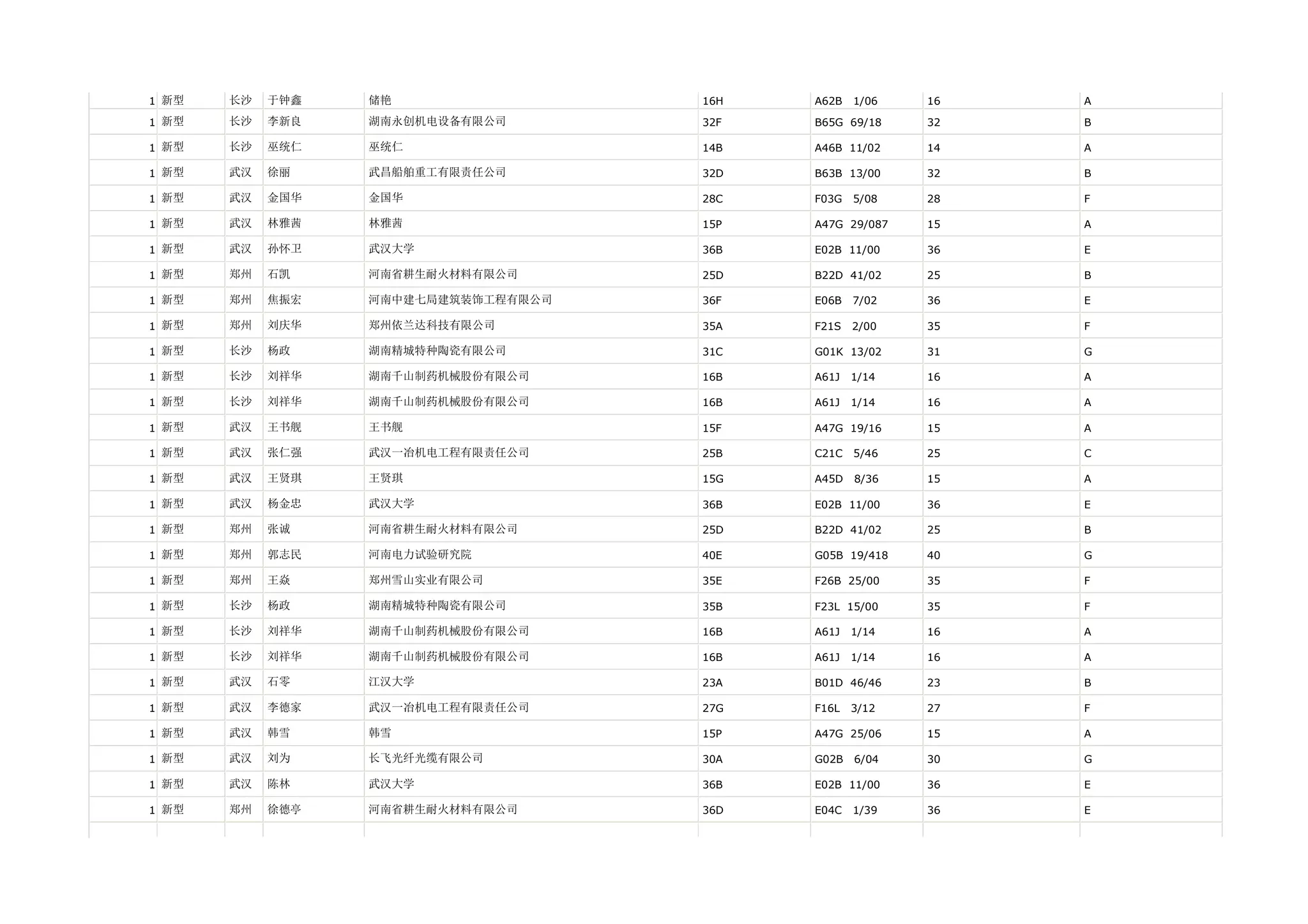 1 新型   长沙   于钟鑫   储艳                 16H   A62B   1/06   16   A

1 新型   长沙   李新良   湖南永创机电设备有限公司       32F   B65G 69/18    32   B

1 新型   长沙   巫统仁   巫统仁                14B   A46B 11/02    14   A

1 新型   武汉   徐丽    武昌船舶重工有限责任公司       32D   B63B 13/00    32   B

1 新型   武汉   金国华   金国华                28C   F03G   5/08   28   F

1 新型   武汉   林雅茜   林雅茜                15P   A47G 29/087   15   A

1 新型   武汉   孙怀卫   武汉大学               36B   E02B 11/00    36   E

1 新型   郑州   石凯    河南省耕生耐火材料有限公司      25D   B22D 41/02    25   B

1 新型   郑州   焦振宏   河南中建七局建筑装饰工程有限公司   36F   E06B   7/02   36   E

1 新型   郑州   刘庆华   郑州依兰达科技有限公司        35A   F21S   2/00   35   F

1 新型   长沙   杨政    湖南精城特种陶瓷有限公司       31C   G01K 13/02    31   G

1 新型   长沙   刘祥华   湖南千山制药机械股份有限公司     16B   A61J   1/14   16   A

1 新型   长沙   刘祥华   湖南千山制药机械股份有限公司     16B   A61J   1/14   16   A

1 新型   武汉   王书舰   王书舰                15F   A47G 19/16    15   A

1 新型   武汉   张仁强   武汉一冶机电工程有限责任公司     25B   C21C   5/46   25   C

1 新型   武汉   王贤琪   王贤琪                15G   A45D   8/36   15   A

1 新型   武汉   杨金忠   武汉大学               36B   E02B 11/00    36   E

1 新型   郑州   张诚    河南省耕生耐火材料有限公司      25D   B22D 41/02    25   B

1 新型   郑州   郭志民   河南电力试验研究院          40E   G05B 19/418   40   G

1 新型   郑州   王焱    郑州雪山实业有限公司         35E   F26B 25/00    35   F

1 新型   长沙   杨政    湖南精城特种陶瓷有限公司       35B   F23L 15/00    35   F

1 新型   长沙   刘祥华   湖南千山制药机械股份有限公司     16B   A61J   1/14   16   A

1 新型   长沙   刘祥华   湖南千山制药机械股份有限公司     16B   A61J   1/14   16   A

1 新型   武汉   石零    江汉大学               23A   B01D 46/46    23   B

1 新型   武汉   李德家   武汉一冶机电工程有限责任公司     27G   F16L   3/12   27   F

1 新型   武汉   韩雪    韩雪                 15P   A47G 25/06    15   A

1 新型   武汉   刘为    长飞光纤光缆有限公司         30A   G02B   6/04   30   G

1 新型   武汉   陈林    武汉大学               36B   E02B 11/00    36   E

1 新型   郑州   徐德亭   河南省耕生耐火材料有限公司      36D   E04C   1/39   36   E
 