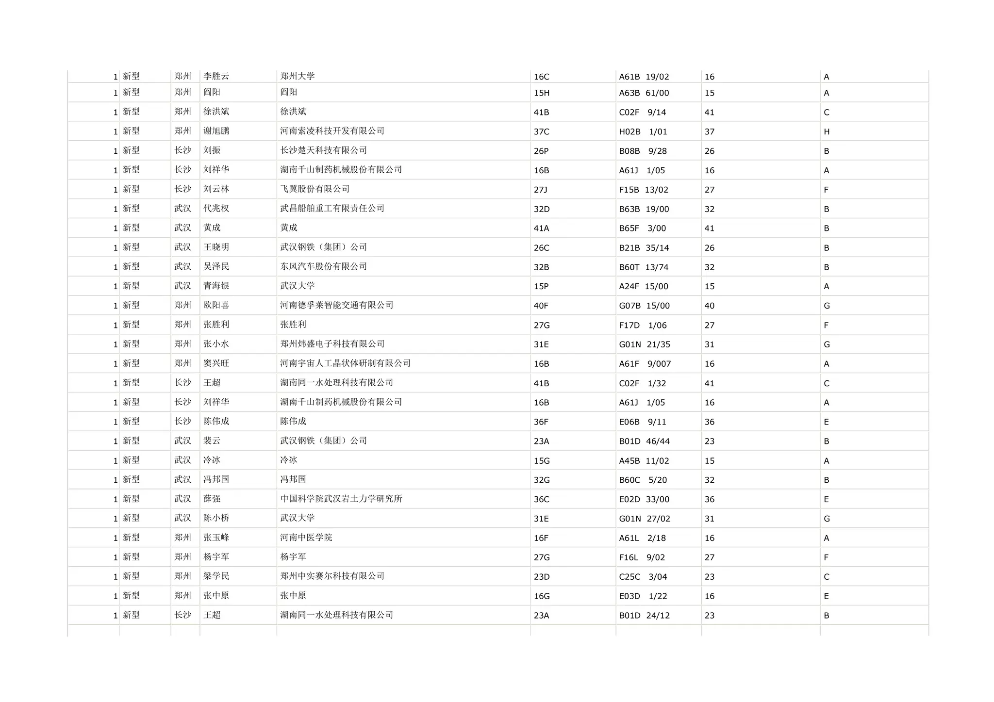 1 新型   郑州   李胜云   郑州大学              16C   A61B 19/02     16   A

1 新型   郑州   阎阳    阎阳                15H   A63B 61/00     15   A

1 新型   郑州   徐洪斌   徐洪斌               41B   C02F   9/14    41   C

1 新型   郑州   谢旭鹏   河南索凌科技开发有限公司      37C   H02B   1/01    37   H

1 新型   长沙   刘振    长沙楚天科技有限公司        26P   B08B   9/28    26   B

1 新型   长沙   刘祥华   湖南千山制药机械股份有限公司    16B   A61J   1/05    16   A

1 新型   长沙   刘云林   飞翼股份有限公司          27J   F15B 13/02     27   F

1 新型   武汉   代兆权   武昌船舶重工有限责任公司      32D   B63B 19/00     32   B

1 新型   武汉   黄成    黄成                41A   B65F   3/00    41   B

1 新型   武汉   王晓明   武汉钢铁（集团）公司        26C   B21B 35/14     26   B

1 新型   武汉   吴泽民   东风汽车股份有限公司        32B   B60T 13/74     32   B

1 新型   武汉   青海银   武汉大学              15P   A24F 15/00     15   A

1 新型   郑州   欧阳喜   河南德孚莱智能交通有限公司     40F   G07B 15/00     40   G

1 新型   郑州   张胜利   张胜利               27G   F17D   1/06    27   F

1 新型   郑州   张小水   郑州炜盛电子科技有限公司      31E   G01N 21/35     31   G

1 新型   郑州   窦兴旺   河南宇宙人工晶状体研制有限公司   16B   A61F   9/007   16   A

1 新型   长沙   王超    湖南同一水处理科技有限公司     41B   C02F   1/32    41   C

1 新型   长沙   刘祥华   湖南千山制药机械股份有限公司    16B   A61J   1/05    16   A

1 新型   长沙   陈伟成   陈伟成               36F   E06B   9/11    36   E

1 新型   武汉   裴云    武汉钢铁（集团）公司        23A   B01D 46/44     23   B

1 新型   武汉   冷冰    冷冰                15G   A45B 11/02     15   A

1 新型   武汉   冯邦国   冯邦国               32G   B60C   5/20    32   B

1 新型   武汉   薛强    中国科学院武汉岩土力学研究所    36C   E02D 33/00     36   E

1 新型   武汉   陈小桥   武汉大学              31E   G01N 27/02     31   G

1 新型   郑州   张玉峰   河南中医学院            16F   A61L   2/18    16   A

1 新型   郑州   杨宇军   杨宇军               27G   F16L   9/02    27   F

1 新型   郑州   梁学民   郑州中实赛尔科技有限公司      23D   C25C   3/04    23   C

1 新型   郑州   张中原   张中原               16G   E03D   1/22    16   E

1 新型   长沙   王超    湖南同一水处理科技有限公司     23A   B01D 24/12     23   B
 