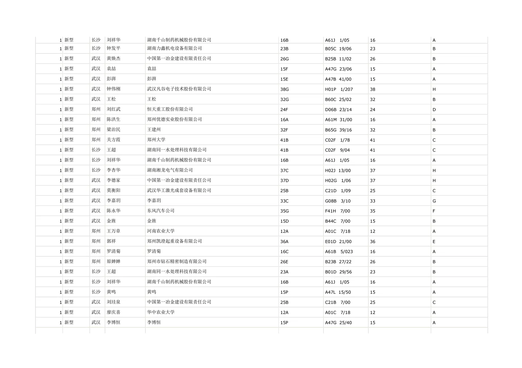 1 新型   长沙   刘祥华   湖南千山制药机械股份有限公司   16B   A61J   1/05    16   A

1 新型   长沙   钟发平   湖南力鑫机电设备有限公司     23B   B05C 19/06     23   B

1 新型   武汉   黄焕杰   中国第一冶金建设有限责任公司   26G   B25B 11/02     26   B

1 新型   武汉   袁喆    袁喆               15F   A47G 23/06     15   A

1 新型   武汉   彭湃    彭湃               15E   A47B 41/00     15   A

1 新型   武汉   钟伟刚   武汉凡谷电子技术股份有限公司   38G   H01P   1/207   38   H

1 新型   武汉   王松    王松               32G   B60C 25/02     32   B

1 新型   郑州   刘红武   恒天重工股份有限公司       24F   D06B 23/14     24   D

1 新型   郑州   陈洪生   郑州优德实业股份有限公司     16A   A61M 31/00     16   A

1 新型   郑州   梁治民   王建州              32F   B65G 39/16     32   B

1 新型   郑州   关方霞   郑州大学             41B   C02F   1/78    41   C

1 新型   长沙   王超    湖南同一水处理科技有限公司    41B   C02F   9/04    41   C

1 新型   长沙   刘祥华   湖南千山制药机械股份有限公司   16B   A61J   1/05    16   A

1 新型   长沙   李杏华   湖南湘龙电气有限公司       37C   H02J 13/00     37   H

1 新型   武汉   李德家   中国第一冶金建设有限责任公司   37D   H02G   1/06    37   H

1 新型   武汉   莫衡阳   武汉华工激光成套设备有限公司   25B   C21D   1/09    25   C

1 新型   武汉   李嘉玥   李嘉玥              33C   G08B   3/10    33   G

1 新型   武汉   陈永华   东风汽车公司           35G   F41H   7/00    35   F

1 新型   武汉   金旌    金旌               15D   B44C   7/00    15   B

1 新型   郑州   王万章   河南农业大学           12A   A01C   7/18    12   A

1 新型   郑州   郭祥    郑州凯澄起重设备有限公司     36A   E01D 21/00     36   E

1 新型   郑州   罗清菊   罗清菊              16C   A61B   5/023   16   A

1 新型   郑州   原婵婵   郑州市钻石精密制造有限公司    26E   B23B 27/22     26   B

1 新型   长沙   王超    湖南同一水处理科技有限公司    23A   B01D 29/56     23   B

1 新型   长沙   刘祥华   湖南千山制药机械股份有限公司   16B   A61J   1/05    16   A

1 新型   长沙   黄鸣    黄鸣               15P   A47L 15/50     15   A

1 新型   武汉   刘珪泉   中国第一冶金建设有限责任公司   25B   C21B   7/00    25   C

1 新型   武汉   廖庆喜   华中农业大学           12A   A01C   7/18    12   A

1 新型   武汉   李博恒   李博恒              15P   A47G 25/40     15   A
 