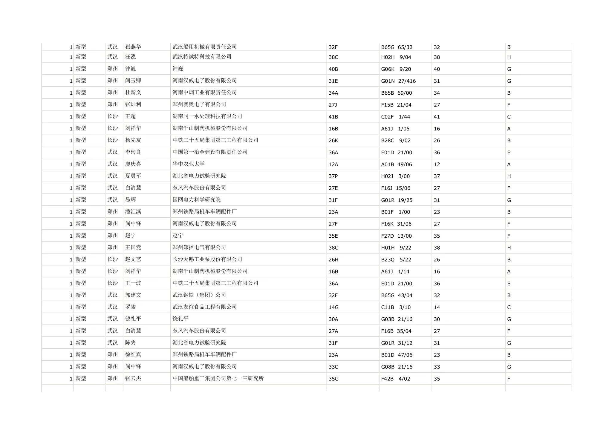 1 新型   武汉   崔燕华   武汉船用机械有限责任公司        32F   B65G 65/32    32   B

1 新型   武汉   汪泓    武汉特试特科技有限公司         38C   H02H   9/04   38   H

1 新型   郑州   钟巍    钟巍                  40B   G06K   9/20   40   G

1 新型   郑州   闫玉卿   河南汉威电子股份有限公司        31E   G01N 27/416   31   G

1 新型   郑州   杜新义   河南中烟工业有限责任公司        34A   B65B 69/00    34   B

1 新型   郑州   张灿利   郑州赛奥电子有限公司          27J   F15B 21/04    27   F

1 新型   长沙   王超    湖南同一水处理科技有限公司       41B   C02F   1/44   41   C

1 新型   长沙   刘祥华   湖南千山制药机械股份有限公司      16B   A61J   1/05   16   A

1 新型   长沙   杨先友   中铁二十五局集团第三工程有限公司    26K   B28C   9/02   26   B

1 新型   武汉   李密良   中国第一冶金建设有限责任公司      36A   E01D 21/00    36   E

1 新型   武汉   廖庆喜   华中农业大学              12A   A01B 49/06    12   A

1 新型   武汉   夏勇军   湖北省电力试验研究院          37P   H02J   3/00   37   H

1 新型   武汉   白清慧   东风汽车股份有限公司          27E   F16J 15/06    27   F

1 新型   武汉   易辉    国网电力科学研究院           31F   G01R 19/25    31   G

1 新型   郑州   潘汇滨   郑州铁路局机车车辆配件厂        23A   B01F   1/00   23   B

1 新型   郑州   尚中锋   河南汉威电子股份有限公司        27F   F16K 31/06    27   F

1 新型   郑州   赵宁    赵宁                  35E   F27D 13/00    35   F

1 新型   郑州   王国竞   郑州郑控电气有限公司          38C   H01H   9/22   38   H

1 新型   长沙   赵文艺   长沙天鹅工业泵股份有限公司       26H   B23Q   5/22   26   B

1 新型   长沙   刘祥华   湖南千山制药机械股份有限公司      16B   A61J   1/14   16   A

1 新型   长沙   王一波   中铁二十五局集团第三工程有限公司    36A   E01D 21/00    36   E

1 新型   武汉   郭建文   武汉钢铁（集团）公司          32F   B65G 43/04    32   B

1 新型   武汉   罗骏    武汉友谊食品工程有限公司        14G   C11B   3/10   14   C

1 新型   武汉   饶礼平   饶礼平                 30A   G03B 21/16    30   G

1 新型   武汉   白清慧   东风汽车股份有限公司          27A   F16B 35/04    27   F

1 新型   武汉   陈隽    湖北省电力试验研究院          31F   G01R 31/12    31   G

1 新型   郑州   徐红宾   郑州铁路局机车车辆配件厂        23A   B01D 47/06    23   B

1 新型   郑州   尚中锋   河南汉威电子股份有限公司        33C   G08B 21/16    33   G

1 新型   郑州   张云杰   中国船舶重工集团公司第七一三研究所   35G   F42B   4/02   35   F
 