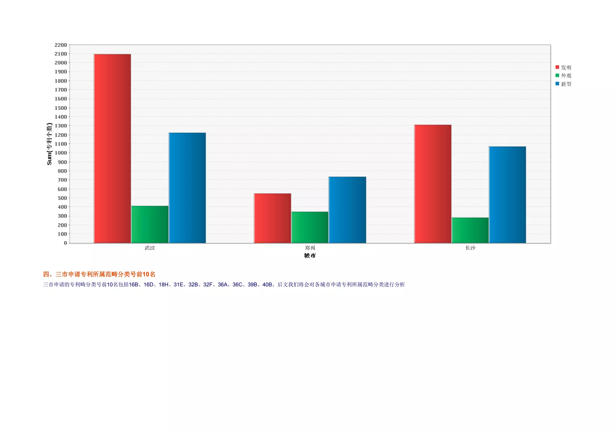 四、三市申请专利所属范畴分类号前10名
  三市申请专利所属
     请专利所         名
三市申请的专利畴分类号前10名包括16B、16D、18H、31E、32B、32F、36A、36C、39B、40B。后文我们将会对各城市申请专利所属范畴分类进行分析
 