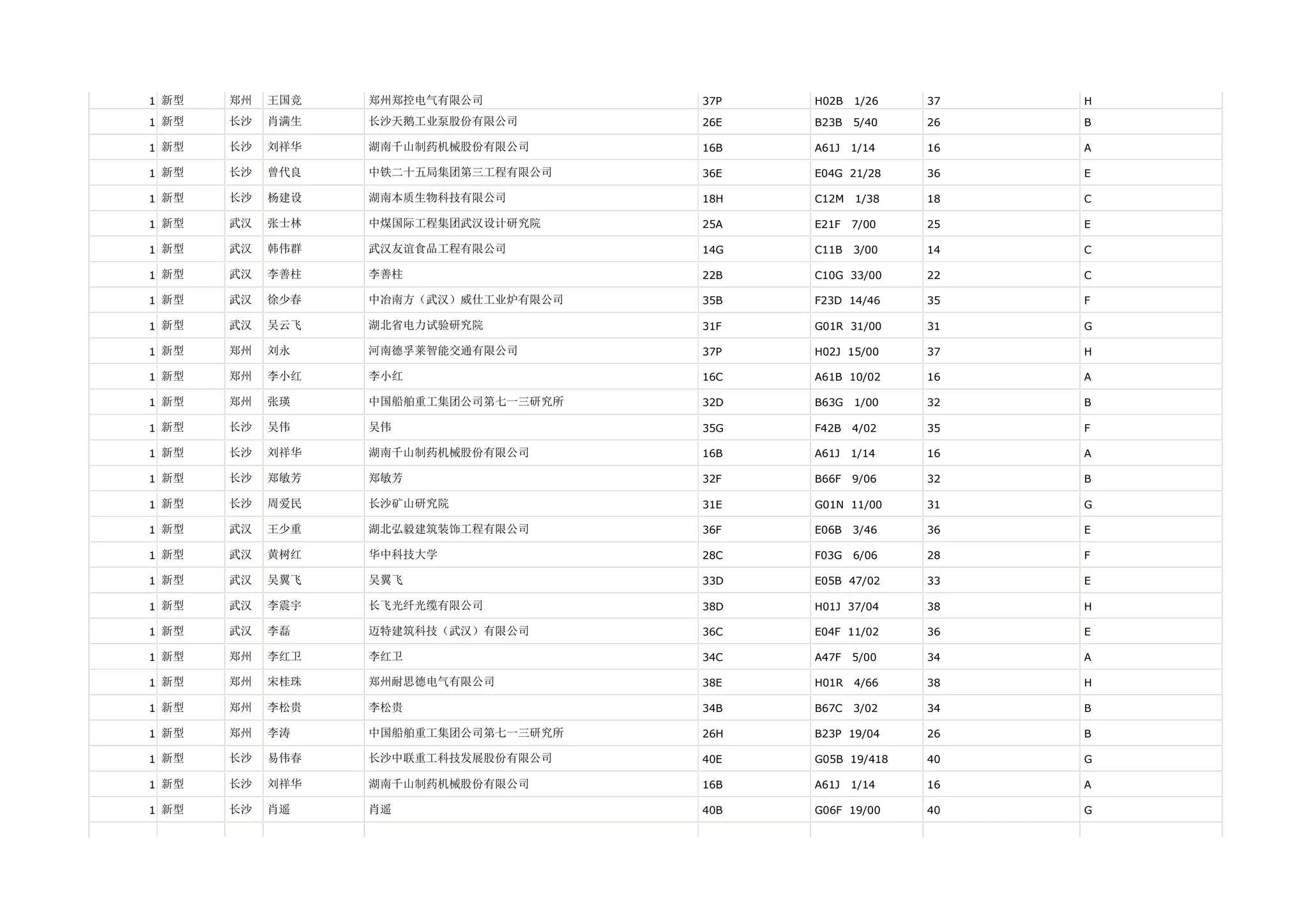 1 新型   郑州   王国竞   郑州郑控电气有限公司          37P   H02B   1/26   37   H

1 新型   长沙   肖满生   长沙天鹅工业泵股份有限公司       26E   B23B   5/40   26   B

1 新型   长沙   刘祥华   湖南千山制药机械股份有限公司      16B   A61J   1/14   16   A

1 新型   长沙   曾代良   中铁二十五局集团第三工程有限公司    36E   E04G 21/28    36   E

1 新型   长沙   杨建设   湖南本质生物科技有限公司        18H   C12M   1/38   18   C

1 新型   武汉   张士林   中煤国际工程集团武汉设计研究院     25A   E21F   7/00   25   E

1 新型   武汉   韩伟群   武汉友谊食品工程有限公司        14G   C11B   3/00   14   C

1 新型   武汉   李善柱   李善柱                 22B   C10G 33/00    22   C

1 新型   武汉   徐少春   中冶南方（武汉）威仕工业炉有限公司   35B   F23D 14/46    35   F

1 新型   武汉   吴云飞   湖北省电力试验研究院          31F   G01R 31/00    31   G

1 新型   郑州   刘永    河南德孚莱智能交通有限公司       37P   H02J 15/00    37   H

1 新型   郑州   李小红   李小红                 16C   A61B 10/02    16   A

1 新型   郑州   张瑛    中国船舶重工集团公司第七一三研究所   32D   B63G   1/00   32   B

1 新型   长沙   吴伟    吴伟                  35G   F42B   4/02   35   F

1 新型   长沙   刘祥华   湖南千山制药机械股份有限公司      16B   A61J   1/14   16   A

1 新型   长沙   郑敏芳   郑敏芳                 32F   B66F   9/06   32   B

1 新型   长沙   周爱民   长沙矿山研究院             31E   G01N 11/00    31   G

1 新型   武汉   王少重   湖北弘毅建筑装饰工程有限公司      36F   E06B   3/46   36   E

1 新型   武汉   黄树红   华中科技大学              28C   F03G   6/06   28   F

1 新型   武汉   吴翼飞   吴翼飞                 33D   E05B 47/02    33   E

1 新型   武汉   李震宇   长飞光纤光缆有限公司          38D   H01J 37/04    38   H

1 新型   武汉   李磊    迈特建筑科技（武汉）有限公司      36C   E04F 11/02    36   E

1 新型   郑州   李红卫   李红卫                 34C   A47F   5/00   34   A

1 新型   郑州   宋桂珠   郑州耐思德电气有限公司         38E   H01R   4/66   38   H

1 新型   郑州   李松贵   李松贵                 34B   B67C   3/02   34   B

1 新型   郑州   李涛    中国船舶重工集团公司第七一三研究所   26H   B23P 19/04    26   B

1 新型   长沙   易伟春   长沙中联重工科技发展股份有限公司    40E   G05B 19/418   40   G

1 新型   长沙   刘祥华   湖南千山制药机械股份有限公司      16B   A61J   1/14   16   A

1 新型   长沙   肖遥    肖遥                  40B   G06F 19/00    40   G
 