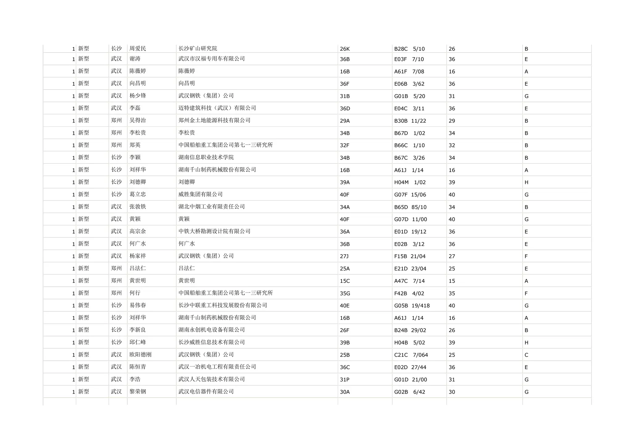 1 新型   长沙   周爱民    长沙矿山研究院             26K   B28C   5/10    26   B

1 新型   武汉   谢涛     武汉市汉福专用车有限公司        36B   E03F   7/10    36   E

1 新型   武汉   陈薇婷    陈薇婷                 16B   A61F   7/08    16   A

1 新型   武汉   向昌明    向昌明                 36F   E06B   3/62    36   E

1 新型   武汉   杨少锋    武汉钢铁（集团）公司          31B   G01B   5/20    31   G

1 新型   武汉   李磊     迈特建筑科技（武汉）有限公司      36D   E04C   3/11    36   E

1 新型   郑州   吴得治    郑州金土地能源科技有限公司       29A   B30B 11/22     29   B

1 新型   郑州   李松贵    李松贵                 34B   B67D   1/02    34   B

1 新型   郑州   郑英     中国船舶重工集团公司第七一三研究所   32F   B66C   1/10    32   B

1 新型   长沙   李颖     湖南信息职业技术学院          34B   B67C   3/26    34   B

1 新型   长沙   刘祥华    湖南千山制药机械股份有限公司      16B   A61J   1/14    16   A

1 新型   长沙   刘德卿    刘德卿                 39A   H04M   1/02    39   H

1 新型   长沙   葛立忠    威胜集团有限公司            40F   G07F 15/06     40   G

1 新型   武汉   张敦铁    湖北中烟工业有限责任公司        34A   B65D 85/10     34   B

1 新型   武汉   黄颖     黄颖                  40F   G07D 11/00     40   G

1 新型   武汉   高宗余    中铁大桥勘测设计院有限公司       36A   E01D 19/12     36   E

1 新型   武汉   何广水    何广水                 36B   E02B   3/12    36   E

1 新型   武汉   杨家祥    武汉钢铁（集团）公司          27J   F15B 21/04     27   F

1 新型   郑州   吕法仁    吕法仁                 25A   E21D 23/04     25   E

1 新型   郑州   黄世明    黄世明                 15C   A47C   7/14    15   A

1 新型   郑州   何行     中国船舶重工集团公司第七一三研究所   35G   F42B   4/02    35   F

1 新型   长沙   易伟春    长沙中联重工科技发展股份有限公司    40E   G05B 19/418    40   G

1 新型   长沙   刘祥华    湖南千山制药机械股份有限公司      16B   A61J   1/14    16   A

1 新型   长沙   李新良    湖南永创机电设备有限公司        26F   B24B 29/02     26   B

1 新型   长沙   邱仁峰    长沙威胜信息技术有限公司        39B   H04B   5/02    39   H

1 新型   武汉   欧阳德刚   武汉钢铁（集团）公司          25B   C21C   7/064   25   C

1 新型   武汉   陈恒青    武汉一冶机电工程有限责任公司      36C   E02D 27/44     36   E

1 新型   武汉   李浩     武汉人天包装技术有限公司        31P   G01D 21/00     31   G

1 新型   武汉   黎荣钢    武汉电信器件有限公司          30A   G02B   6/42    30   G
 