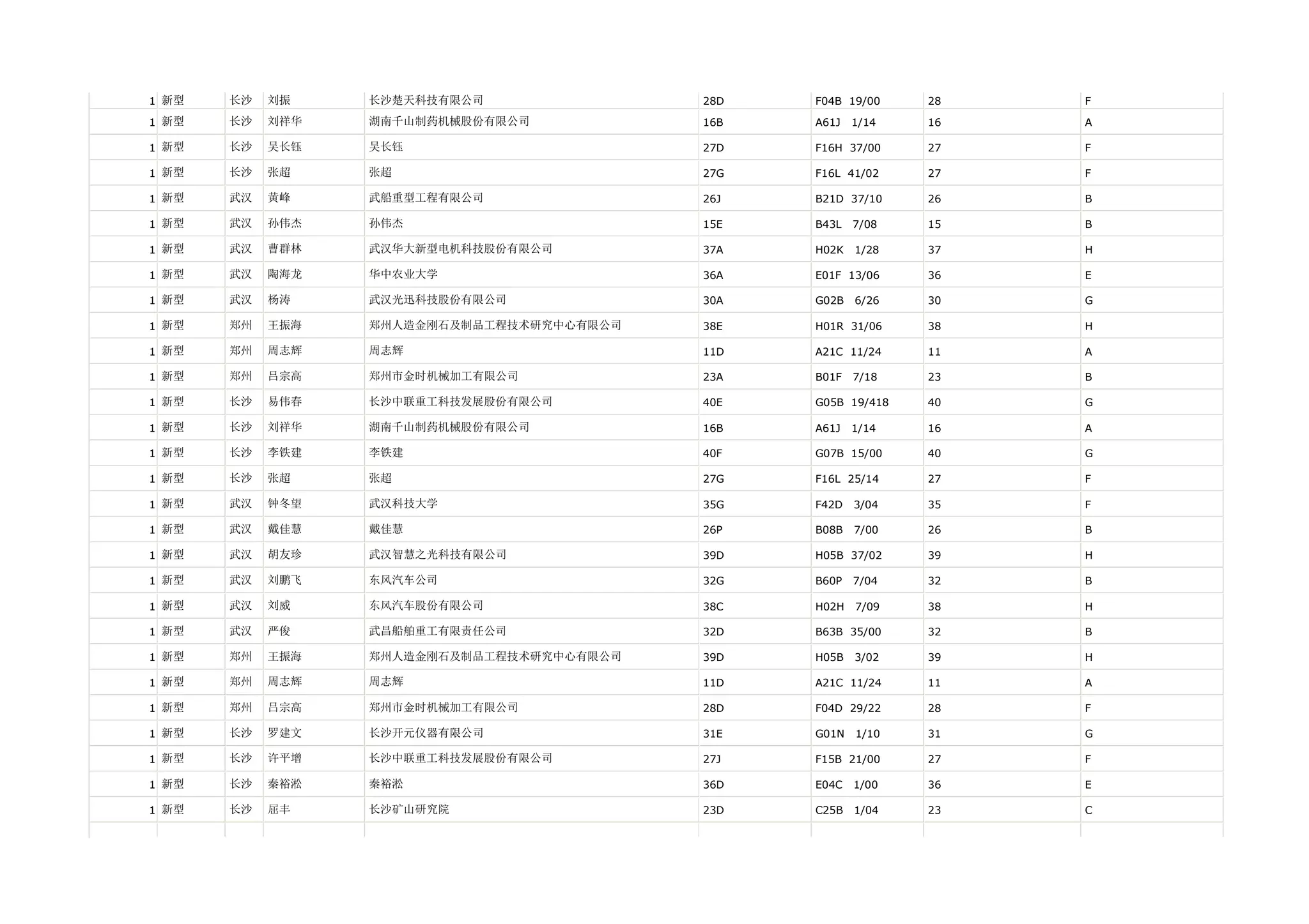 1 新型   长沙   刘振    长沙楚天科技有限公司               28D   F04B 19/00    28   F

1 新型   长沙   刘祥华   湖南千山制药机械股份有限公司           16B   A61J   1/14   16   A

1 新型   长沙   吴长钰   吴长钰                      27D   F16H 37/00    27   F

1 新型   长沙   张超    张超                       27G   F16L 41/02    27   F

1 新型   武汉   黄峰    武船重型工程有限公司               26J   B21D 37/10    26   B

1 新型   武汉   孙伟杰   孙伟杰                      15E   B43L   7/08   15   B

1 新型   武汉   曹群林   武汉华大新型电机科技股份有限公司         37A   H02K   1/28   37   H

1 新型   武汉   陶海龙   华中农业大学                   36A   E01F 13/06    36   E

1 新型   武汉   杨涛    武汉光迅科技股份有限公司             30A   G02B   6/26   30   G

1 新型   郑州   王振海   郑州人造金刚石及制品工程技术研究中心有限公司   38E   H01R 31/06    38   H

1 新型   郑州   周志辉   周志辉                      11D   A21C 11/24    11   A

1 新型   郑州   吕宗高   郑州市金时机械加工有限公司            23A   B01F   7/18   23   B

1 新型   长沙   易伟春   长沙中联重工科技发展股份有限公司         40E   G05B 19/418   40   G

1 新型   长沙   刘祥华   湖南千山制药机械股份有限公司           16B   A61J   1/14   16   A

1 新型   长沙   李铁建   李铁建                      40F   G07B 15/00    40   G

1 新型   长沙   张超    张超                       27G   F16L 25/14    27   F

1 新型   武汉   钟冬望   武汉科技大学                   35G   F42D   3/04   35   F

1 新型   武汉   戴佳慧   戴佳慧                      26P   B08B   7/00   26   B

1 新型   武汉   胡友珍   武汉智慧之光科技有限公司             39D   H05B 37/02    39   H

1 新型   武汉   刘鹏飞   东风汽车公司                   32G   B60P   7/04   32   B

1 新型   武汉   刘威    东风汽车股份有限公司               38C   H02H   7/09   38   H

1 新型   武汉   严俊    武昌船舶重工有限责任公司             32D   B63B 35/00    32   B

1 新型   郑州   王振海   郑州人造金刚石及制品工程技术研究中心有限公司   39D   H05B   3/02   39   H

1 新型   郑州   周志辉   周志辉                      11D   A21C 11/24    11   A

1 新型   郑州   吕宗高   郑州市金时机械加工有限公司            28D   F04D 29/22    28   F

1 新型   长沙   罗建文   长沙开元仪器有限公司               31E   G01N   1/10   31   G

1 新型   长沙   许平增   长沙中联重工科技发展股份有限公司         27J   F15B 21/00    27   F

1 新型   长沙   秦裕淞   秦裕淞                      36D   E04C   1/00   36   E

1 新型   长沙   屈丰    长沙矿山研究院                  23D   C25B   1/04   23   C
 