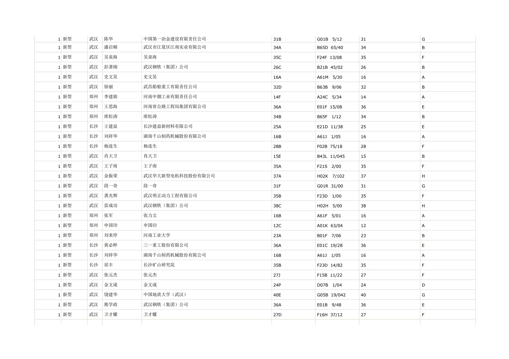1 新型   武汉   陈华    中国第一冶金建设有限责任公司     31B   G01B   5/12    31   G

1 新型   武汉   潘启顺   武汉市江夏区江南实业有限公司     34A   B65D 65/40     34   B

1 新型   武汉   吴泉海   吴泉海                35C   F24F 13/08     35   F

1 新型   武汉   彭著刚   武汉钢铁（集团）公司         26C   B21B 45/02     26   B

1 新型   武汉   史文昊   史文昊                16A   A61M   5/30    16   A

1 新型   武汉   徐丽    武昌船舶重工有限责任公司       32D   B63B   9/06    32   B

1 新型   郑州   李建勋   河南中烟工业有限责任公司       14F   A24C   5/34    14   A

1 新型   郑州   王思海   河南省公路工程局集团有限公司     36A   E01F 15/08     36   E

1 新型   郑州   席松涛   席松涛                34B   B65F   1/12    34   B

1 新型   长沙   王建益   长沙建益新材料有限公司        25A   E21D 11/38     25   E

1 新型   长沙   刘祥华   湖南千山制药机械股份有限公司     16B   A61J   1/05    16   A

1 新型   长沙   杨连生   杨连生                28B   F02B 75/18     28   F

1 新型   武汉   肖大卫   肖大卫                15E   B43L 11/045    15   B

1 新型   武汉   王子南   王子南                35A   F21S   2/00    35   F

1 新型   武汉   金振荣   武汉华大新型电机科技股份有限公司   37A   H02K   7/102   37   H

1 新型   武汉   段一奇   段一奇                31F   G01R 31/00     31   G

1 新型   武汉   龚光辉   武汉明正动力工程有限公司       35B   F23D   1/00    35   F

1 新型   武汉   雷成功   武汉钢铁（集团）公司         38C   H02H   5/00    38   H

1 新型   郑州   张军    张力文                16B   A61F   5/01    16   A

1 新型   郑州   申国印   申国印                12C   A01K 63/04     12   A

1 新型   郑州   刘来停   河南工业大学             23A   B01F   7/06    23   B

1 新型   长沙   黄必粹   三一重工股份有限公司         36A   E01C 19/28     36   E

1 新型   长沙   刘祥华   湖南千山制药机械股份有限公司     16B   A61J   1/05    16   A

1 新型   长沙   屈丰    长沙矿山研究院            35B   F23D 14/82     35   F

1 新型   武汉   张元杰   张元杰                27J   F15B 11/22     27   F

1 新型   武汉   金文成   金文成                24P   D07B   1/04    24   D

1 新型   武汉   饶建华   中国地质大学（武汉）         40E   G05B 19/042    40   G

1 新型   武汉   熊学政   武汉钢铁（集团）公司         36A   E01B   9/48    36   E

1 新型   武汉   卫才耀   卫才耀                27D   F16H 37/12     27   F
 