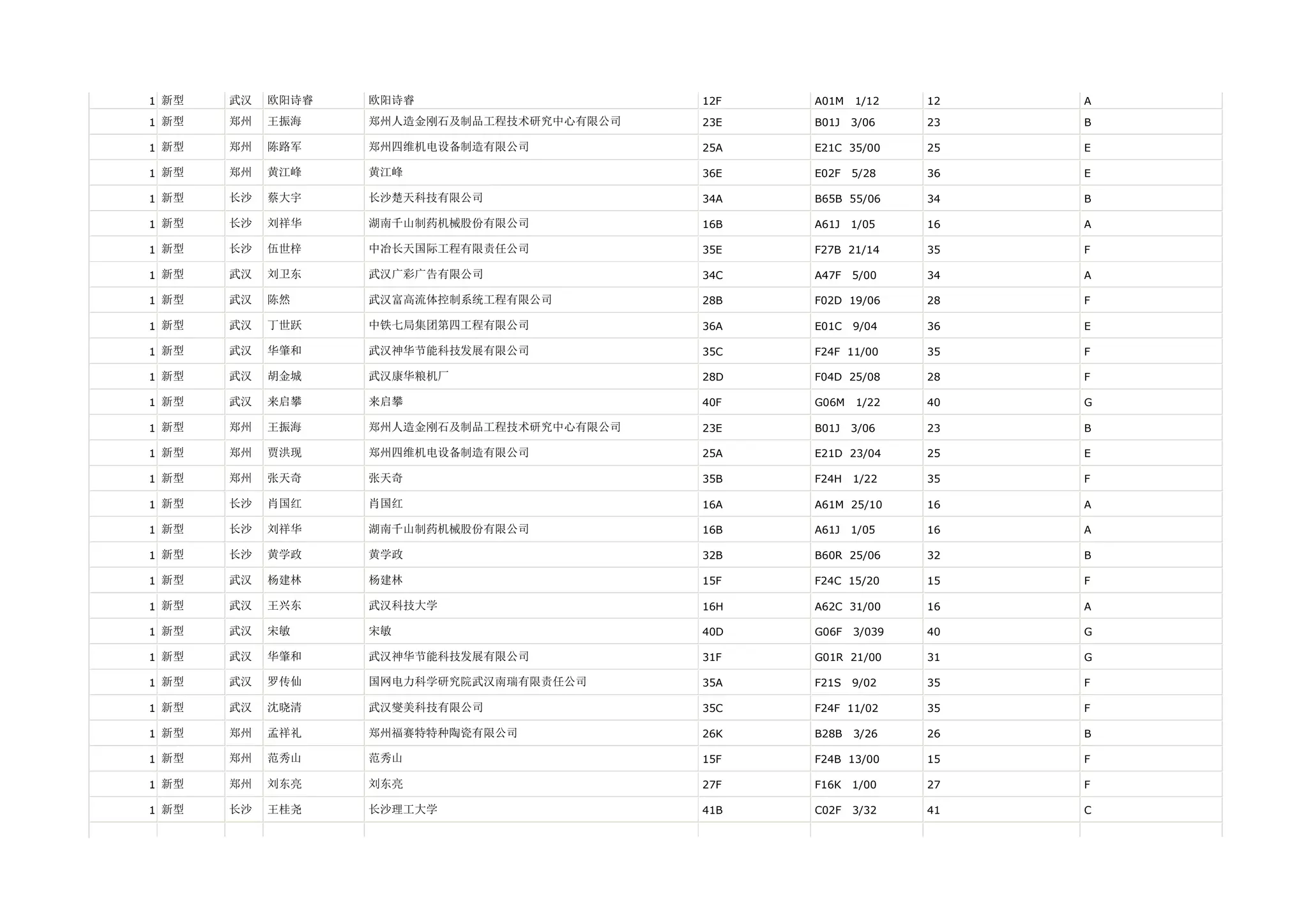 1 新型   武汉   欧阳诗睿   欧阳诗睿                     12F   A01M   1/12    12   A

1 新型   郑州   王振海    郑州人造金刚石及制品工程技术研究中心有限公司   23E   B01J   3/06    23   B

1 新型   郑州   陈路军    郑州四维机电设备制造有限公司           25A   E21C 35/00     25   E

1 新型   郑州   黄江峰    黄江峰                      36E   E02F   5/28    36   E

1 新型   长沙   蔡大宇    长沙楚天科技有限公司               34A   B65B 55/06     34   B

1 新型   长沙   刘祥华    湖南千山制药机械股份有限公司           16B   A61J   1/05    16   A

1 新型   长沙   伍世梓    中冶长天国际工程有限责任公司           35E   F27B 21/14     35   F

1 新型   武汉   刘卫东    武汉广彩广告有限公司               34C   A47F   5/00    34   A

1 新型   武汉   陈然     武汉富高流体控制系统工程有限公司         28B   F02D 19/06     28   F

1 新型   武汉   丁世跃    中铁七局集团第四工程有限公司           36A   E01C   9/04    36   E

1 新型   武汉   华肇和    武汉神华节能科技发展有限公司           35C   F24F 11/00     35   F

1 新型   武汉   胡金城    武汉康华粮机厂                  28D   F04D 25/08     28   F

1 新型   武汉   来启攀    来启攀                      40F   G06M   1/22    40   G

1 新型   郑州   王振海    郑州人造金刚石及制品工程技术研究中心有限公司   23E   B01J   3/06    23   B

1 新型   郑州   贾洪现    郑州四维机电设备制造有限公司           25A   E21D 23/04     25   E

1 新型   郑州   张天奇    张天奇                      35B   F24H   1/22    35   F

1 新型   长沙   肖国红    肖国红                      16A   A61M 25/10     16   A

1 新型   长沙   刘祥华    湖南千山制药机械股份有限公司           16B   A61J   1/05    16   A

1 新型   长沙   黄学政    黄学政                      32B   B60R 25/06     32   B

1 新型   武汉   杨建林    杨建林                      15F   F24C 15/20     15   F

1 新型   武汉   王兴东    武汉科技大学                   16H   A62C 31/00     16   A

1 新型   武汉   宋敏     宋敏                       40D   G06F   3/039   40   G

1 新型   武汉   华肇和    武汉神华节能科技发展有限公司           31F   G01R 21/00     31   G

1 新型   武汉   罗传仙    国网电力科学研究院武汉南瑞有限责任公司      35A   F21S   9/02    35   F

1 新型   武汉   沈晓清    武汉燮美科技有限公司               35C   F24F 11/02     35   F

1 新型   郑州   孟祥礼    郑州福赛特特种陶瓷有限公司            26K   B28B   3/26    26   B

1 新型   郑州   范秀山    范秀山                      15F   F24B 13/00     15   F

1 新型   郑州   刘东亮    刘东亮                      27F   F16K   1/00    27   F

1 新型   长沙   王桂尧    长沙理工大学                   41B   C02F   3/32    41   C
 