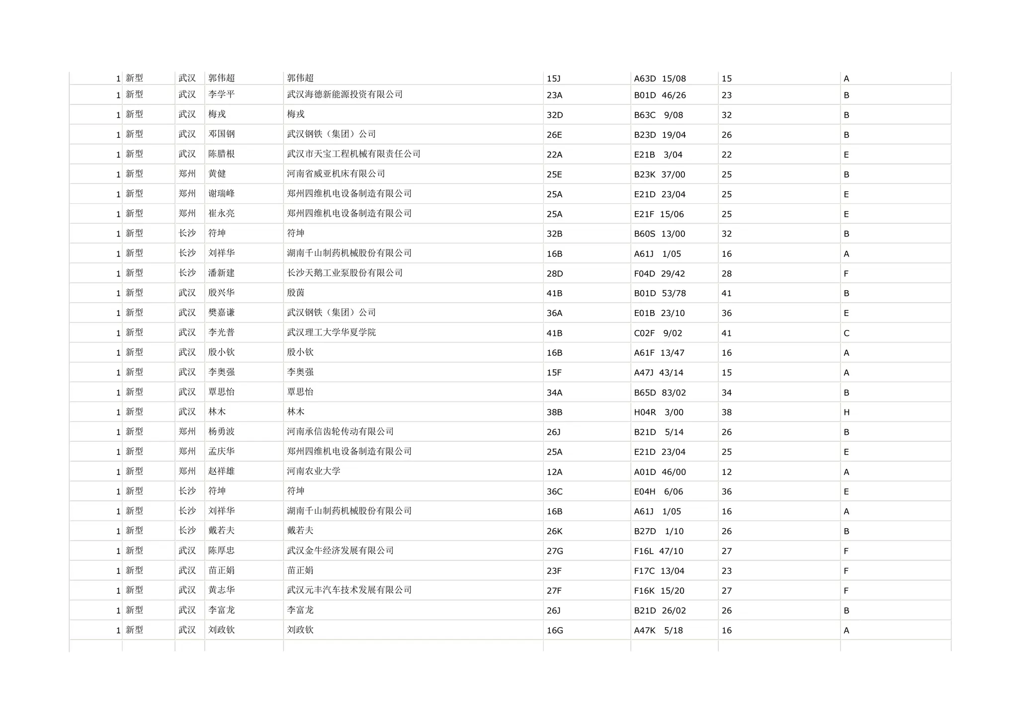1 新型   武汉   郭伟超   郭伟超               15J   A63D 15/08    15   A

1 新型   武汉   李学平   武汉海德新能源投资有限公司     23A   B01D 46/26    23   B

1 新型   武汉   梅戎    梅戎                32D   B63C   9/08   32   B

1 新型   武汉   邓国钢   武汉钢铁（集团）公司        26E   B23D 19/04    26   B

1 新型   武汉   陈腊根   武汉市天宝工程机械有限责任公司   22A   E21B   3/04   22   E

1 新型   郑州   黄健    河南省威亚机床有限公司       25E   B23K 37/00    25   B

1 新型   郑州   谢瑞峰   郑州四维机电设备制造有限公司    25A   E21D 23/04    25   E

1 新型   郑州   崔永亮   郑州四维机电设备制造有限公司    25A   E21F 15/06    25   E

1 新型   长沙   符坤    符坤                32B   B60S 13/00    32   B

1 新型   长沙   刘祥华   湖南千山制药机械股份有限公司    16B   A61J   1/05   16   A

1 新型   长沙   潘新建   长沙天鹅工业泵股份有限公司     28D   F04D 29/42    28   F

1 新型   武汉   殷兴华   殷茵                41B   B01D 53/78    41   B

1 新型   武汉   樊嘉谦   武汉钢铁（集团）公司        36A   E01B 23/10    36   E

1 新型   武汉   李光普   武汉理工大学华夏学院        41B   C02F   9/02   41   C

1 新型   武汉   殷小钦   殷小钦               16B   A61F 13/47    16   A

1 新型   武汉   李奥强   李奥强               15F   A47J 43/14    15   A

1 新型   武汉   覃思怡   覃思怡               34A   B65D 83/02    34   B

1 新型   武汉   林木    林木                38B   H04R   3/00   38   H

1 新型   郑州   杨勇波   河南承信齿轮传动有限公司      26J   B21D   5/14   26   B

1 新型   郑州   孟庆华   郑州四维机电设备制造有限公司    25A   E21D 23/04    25   E

1 新型   郑州   赵祥雄   河南农业大学            12A   A01D 46/00    12   A

1 新型   长沙   符坤    符坤                36C   E04H   6/06   36   E

1 新型   长沙   刘祥华   湖南千山制药机械股份有限公司    16B   A61J   1/05   16   A

1 新型   长沙   戴若夫   戴若夫               26K   B27D   1/10   26   B

1 新型   武汉   陈厚忠   武汉金牛经济发展有限公司      27G   F16L 47/10    27   F

1 新型   武汉   苗正娟   苗正娟               23F   F17C 13/04    23   F

1 新型   武汉   黄志华   武汉元丰汽车技术发展有限公司    27F   F16K 15/20    27   F

1 新型   武汉   李富龙   李富龙               26J   B21D 26/02    26   B

1 新型   武汉   刘政钦   刘政钦               16G   A47K   5/18   16   A
 
