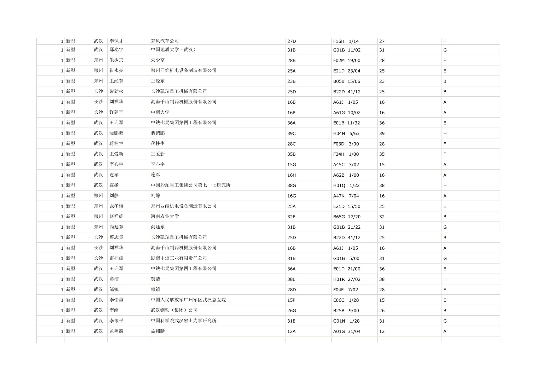 1 新型   武汉   李保才   东风汽车公司              27D   F16H   1/14   27   F

1 新型   武汉   鄢泰宁   中国地质大学（武汉）          31B   G01B 11/02    31   G

1 新型   郑州   朱少京   朱少京                 28B   F02M 19/00    28   F

1 新型   郑州   崔永亮   郑州四维机电设备制造有限公司      25A   E21D 23/04    25   E

1 新型   郑州   王经东   王经东                 23B   B05B 15/06    23   B

1 新型   长沙   彭劲松   长沙凯瑞重工机械有限公司        25D   B22D 41/12    25   B

1 新型   长沙   刘祥华   湖南千山制药机械股份有限公司      16B   A61J   1/05   16   A

1 新型   长沙   许建平   中南大学                16P   A61G 10/02    16   A

1 新型   武汉   王迎军   中铁七局集团第四工程有限公司      36A   E01B 11/32    36   E

1 新型   武汉   裴鹏鹏   裴鹏鹏                 39C   H04N   5/63   39   H

1 新型   武汉   蒋柱生   蒋柱生                 28C   F03D   3/00   28   F

1 新型   武汉   王爱新   王爱新                 35B   F24H   1/00   35   F

1 新型   武汉   李心宇   李心宇                 15G   A45C   3/02   15   A

1 新型   武汉   连军    连军                  16H   A62B   1/00   16   A

1 新型   武汉   宣扬    中国船舶重工集团公司第七一七研究所   38G   H01Q   1/22   38   H

1 新型   郑州   刘静    刘静                  16G   A47K   7/04   16   A

1 新型   郑州   张冬梅   郑州四维机电设备制造有限公司      25A   E21D 15/50    25   E

1 新型   郑州   赵祥雄   河南农业大学              32F   B65G 17/20    32   B

1 新型   郑州   尚廷东   尚廷东                 31B   G01B 21/22    31   G

1 新型   长沙   蔡忠贵   长沙凯瑞重工机械有限公司        25D   B22D 41/12    25   B

1 新型   长沙   刘祥华   湖南千山制药机械股份有限公司      16B   A61J   1/05   16   A

1 新型   长沙   雷桂雄   湖南中烟工业有限责任公司        31B   G01B   5/00   31   G

1 新型   武汉   王迎军   中铁七局集团第四工程有限公司      36A   E01D 21/00    36   E

1 新型   武汉   窦洁    窦洁                  38E   H01R 27/02    38   H

1 新型   武汉   邹镇    邹镇                  28D   F04F   7/02   28   F

1 新型   武汉   李怡勇   中国人民解放军广州军区武汉总医院    15P   E06C   1/28   15   E

1 新型   武汉   李纲    武汉钢铁（集团）公司          26G   B25B   9/00   26   B

1 新型   武汉   李银平   中国科学院武汉岩土力学研究所      31E   G01N   1/28   31   G

1 新型   武汉   孟翔麟   孟翔麟                 12A   A01G 31/04    12   A
 
