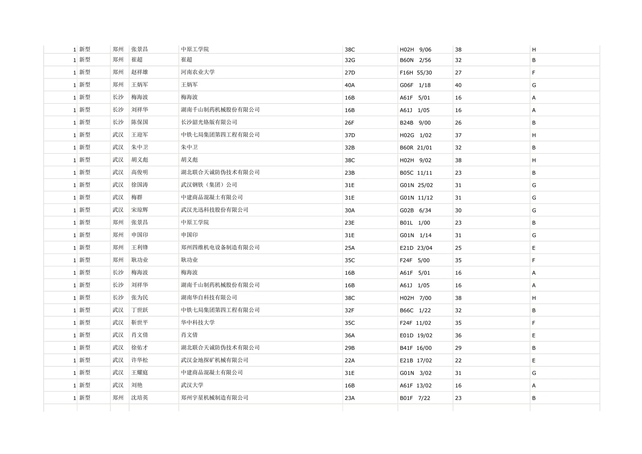 1 新型   郑州   张景昌   中原工学院            38C   H02H   9/06   38   H

1 新型   郑州   崔超    崔超               32G   B60N   2/56   32   B

1 新型   郑州   赵祥雄   河南农业大学           27D   F16H 55/30    27   F

1 新型   郑州   王炳军   王炳军              40A   G06F   1/18   40   G

1 新型   长沙   梅海波   梅海波              16B   A61F   5/01   16   A

1 新型   长沙   刘祥华   湖南千山制药机械股份有限公司   16B   A61J   1/05   16   A

1 新型   长沙   陈保国   长沙韶光铬版有限公司       26F   B24B   9/00   26   B

1 新型   武汉   王迎军   中铁七局集团第四工程有限公司   37D   H02G   1/02   37   H

1 新型   武汉   朱中卫   朱中卫              32B   B60R 21/01    32   B

1 新型   武汉   胡义彪   胡义彪              38C   H02H   9/02   38   H

1 新型   武汉   高俊明   湖北联合天诚防伪技术有限公司   23B   B05C 11/11    23   B

1 新型   武汉   徐国涛   武汉钢铁（集团）公司       31E   G01N 25/02    31   G

1 新型   武汉   梅群    中建商品混凝土有限公司      31E   G01N 11/12    31   G

1 新型   武汉   宋琼辉   武汉光迅科技股份有限公司     30A   G02B   6/34   30   G

1 新型   郑州   张景昌   中原工学院            23E   B01L   1/00   23   B

1 新型   郑州   申国印   申国印              31E   G01N   1/14   31   G

1 新型   郑州   王利锋   郑州四维机电设备制造有限公司   25A   E21D 23/04    25   E

1 新型   郑州   耿功业   耿功业              35C   F24F   5/00   35   F

1 新型   长沙   梅海波   梅海波              16B   A61F   5/01   16   A

1 新型   长沙   刘祥华   湖南千山制药机械股份有限公司   16B   A61J   1/05   16   A

1 新型   长沙   张为民   湖南华自科技有限公司       38C   H02H   7/00   38   H

1 新型   武汉   丁世跃   中铁七局集团第四工程有限公司   32F   B66C   1/22   32   B

1 新型   武汉   靳世平   华中科技大学           35C   F24F 11/02    35   F

1 新型   武汉   肖文倩   肖文倩              36A   E01D 19/02    36   E

1 新型   武汉   徐佑才   湖北联合天诚防伪技术有限公司   29B   B41F 16/00    29   B

1 新型   武汉   许华松   武汉金地探矿机械有限公司     22A   E21B 17/02    22   E

1 新型   武汉   王耀庭   中建商品混凝土有限公司      31E   G01N   3/02   31   G

1 新型   武汉   刘艳    武汉大学             16B   A61F 13/02    16   A

1 新型   郑州   沈培英   郑州宇星机械制造有限公司     23A   B01F   7/22   23   B
 