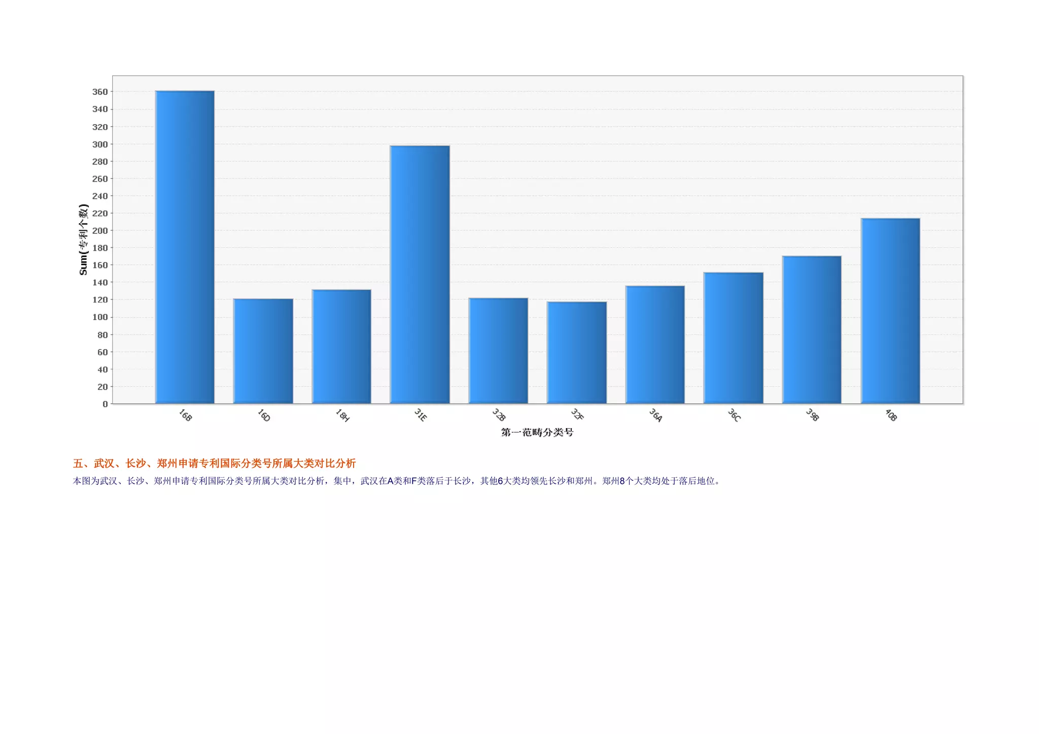五、武汉、长沙、郑州申请专利国际分类号所属大类对比分析
         州申请专利
           请专         类对比分析
本图为武汉、长沙、郑州申请专利国际分类号所属大类对比分析，集中，武汉在A类和F类落后于长沙，其他6大类均领先长沙和郑州。郑州8个大类均处于落后地位。
 
