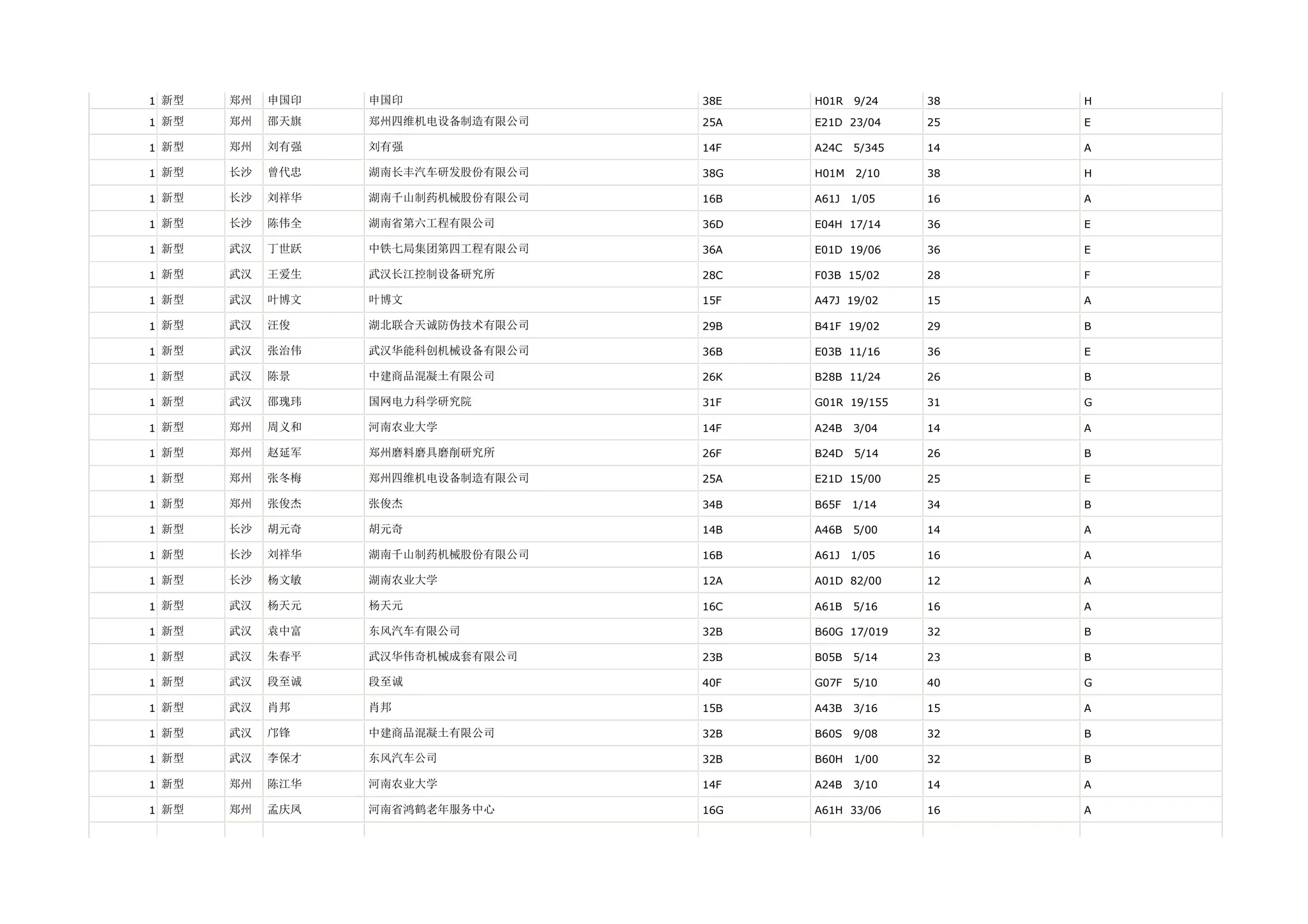 1 新型   郑州   申国印   申国印              38E   H01R   9/24    38   H

1 新型   郑州   邵天旗   郑州四维机电设备制造有限公司   25A   E21D 23/04     25   E

1 新型   郑州   刘有强   刘有强              14F   A24C   5/345   14   A

1 新型   长沙   曾代忠   湖南长丰汽车研发股份有限公司   38G   H01M   2/10    38   H

1 新型   长沙   刘祥华   湖南千山制药机械股份有限公司   16B   A61J   1/05    16   A

1 新型   长沙   陈伟全   湖南省第六工程有限公司      36D   E04H 17/14     36   E

1 新型   武汉   丁世跃   中铁七局集团第四工程有限公司   36A   E01D 19/06     36   E

1 新型   武汉   王爱生   武汉长江控制设备研究所      28C   F03B 15/02     28   F

1 新型   武汉   叶博文   叶博文              15F   A47J 19/02     15   A

1 新型   武汉   汪俊    湖北联合天诚防伪技术有限公司   29B   B41F 19/02     29   B

1 新型   武汉   张治伟   武汉华能科创机械设备有限公司   36B   E03B 11/16     36   E

1 新型   武汉   陈景    中建商品混凝土有限公司      26K   B28B 11/24     26   B

1 新型   武汉   邵瑰玮   国网电力科学研究院        31F   G01R 19/155    31   G

1 新型   郑州   周义和   河南农业大学           14F   A24B   3/04    14   A

1 新型   郑州   赵延军   郑州磨料磨具磨削研究所      26F   B24D   5/14    26   B

1 新型   郑州   张冬梅   郑州四维机电设备制造有限公司   25A   E21D 15/00     25   E

1 新型   郑州   张俊杰   张俊杰              34B   B65F   1/14    34   B

1 新型   长沙   胡元奇   胡元奇              14B   A46B   5/00    14   A

1 新型   长沙   刘祥华   湖南千山制药机械股份有限公司   16B   A61J   1/05    16   A

1 新型   长沙   杨文敏   湖南农业大学           12A   A01D 82/00     12   A

1 新型   武汉   杨天元   杨天元              16C   A61B   5/16    16   A

1 新型   武汉   袁中富   东风汽车有限公司         32B   B60G 17/019    32   B

1 新型   武汉   朱春平   武汉华伟奇机械成套有限公司    23B   B05B   5/14    23   B

1 新型   武汉   段至诚   段至诚              40F   G07F   5/10    40   G

1 新型   武汉   肖邦    肖邦               15B   A43B   3/16    15   A

1 新型   武汉   邝锋    中建商品混凝土有限公司      32B   B60S   9/08    32   B

1 新型   武汉   李保才   东风汽车公司           32B   B60H   1/00    32   B

1 新型   郑州   陈江华   河南农业大学           14F   A24B   3/10    14   A

1 新型   郑州   孟庆凤   河南省鸿鹤老年服务中心      16G   A61H 33/06     16   A
 