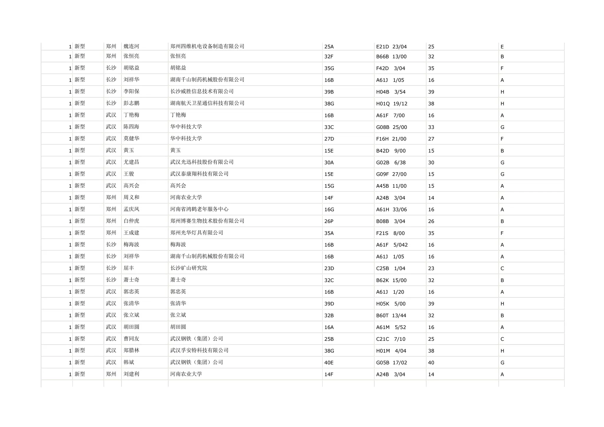 1 新型   郑州   魏连河   郑州四维机电设备制造有限公司   25A   E21D 23/04     25   E

1 新型   郑州   张恒亮   张恒亮              32F   B66B 13/00     32   B

1 新型   长沙   胡铭益   胡铭益              35G   F42D   3/04    35   F

1 新型   长沙   刘祥华   湖南千山制药机械股份有限公司   16B   A61J   1/05    16   A

1 新型   长沙   李阳保   长沙威胜信息技术有限公司     39B   H04B   3/54    39   H

1 新型   长沙   彭志鹏   湖南航天卫星通信科技有限公司   38G   H01Q 19/12     38   H

1 新型   武汉   丁艳梅   丁艳梅              16B   A61F   7/00    16   A

1 新型   武汉   陈四海   华中科技大学           33C   G08B 25/00     33   G

1 新型   武汉   莫健华   华中科技大学           27D   F16H 21/00     27   F

1 新型   武汉   黄玉    黄玉               15E   B42D   9/00    15   B

1 新型   武汉   尤建昌   武汉光迅科技股份有限公司     30A   G02B   6/38    30   G

1 新型   武汉   王骏    武汉泰康翔科技有限公司      15E   G09F 27/00     15   G

1 新型   武汉   高兴会   高兴会              15G   A45B 11/00     15   A

1 新型   郑州   周义和   河南农业大学           14F   A24B   3/04    14   A

1 新型   郑州   孟庆凤   河南省鸿鹤老年服务中心      16G   A61H 33/06     16   A

1 新型   郑州   白仲虎   郑州博赛生物技术股份有限公司   26P   B08B   3/04    26   B

1 新型   郑州   王成建   郑州光华灯具有限公司       35A   F21S   8/00    35   F

1 新型   长沙   梅海波   梅海波              16B   A61F   5/042   16   A

1 新型   长沙   刘祥华   湖南千山制药机械股份有限公司   16B   A61J   1/05    16   A

1 新型   长沙   屈丰    长沙矿山研究院          23D   C25B   1/04    23   C

1 新型   长沙   萧士奇   萧士奇              32C   B62K 15/00     32   B

1 新型   武汉   郭忠英   郭忠英              16B   A61J   1/20    16   A

1 新型   武汉   张清华   张清华              39D   H05K   5/00    39   H

1 新型   武汉   张立斌   张立斌              32B   B60T 13/44     32   B

1 新型   武汉   胡田圆   胡田圆              16A   A61M   5/52    16   A

1 新型   武汉   曹同友   武汉钢铁（集团）公司       25B   C21C   7/10    25   C

1 新型   武汉   郑腊林   武汉孚安特科技有限公司      38G   H01M   4/04    38   H

1 新型   武汉   韩斌    武汉钢铁（集团）公司       40E   G05B 17/02     40   G

1 新型   郑州   刘建利   河南农业大学           14F   A24B   3/04    14   A
 