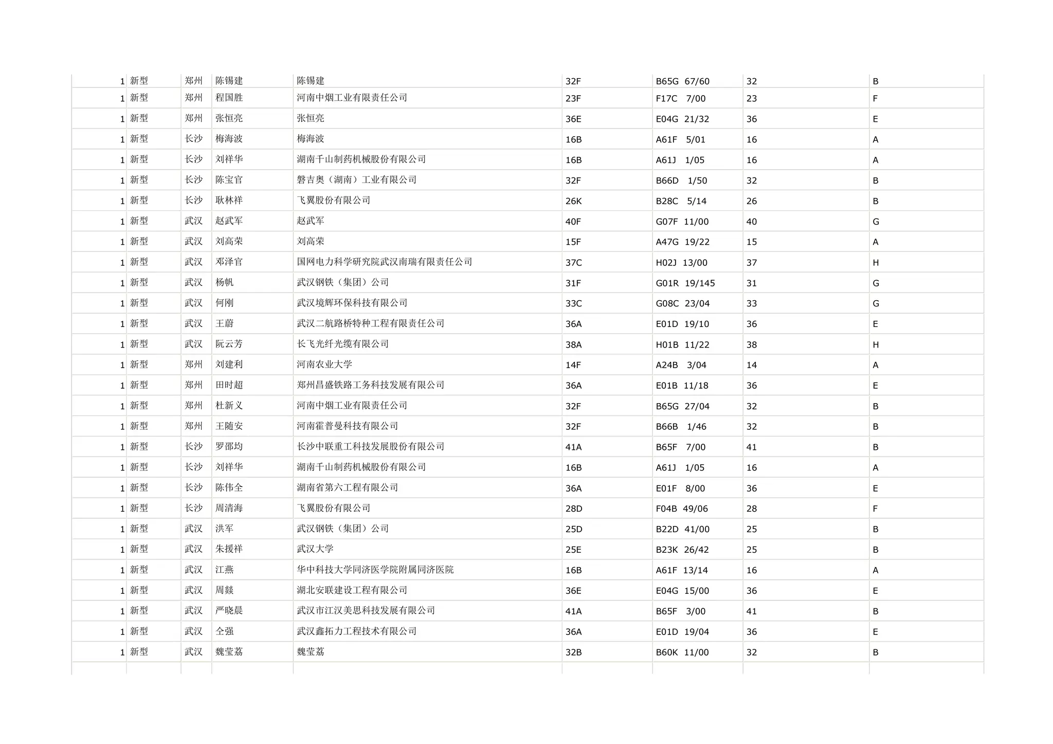 1 新型   郑州   陈锡建   陈锡建                   32F   B65G 67/60    32   B

1 新型   郑州   程国胜   河南中烟工业有限责任公司          23F   F17C   7/00   23   F

1 新型   郑州   张恒亮   张恒亮                   36E   E04G 21/32    36   E

1 新型   长沙   梅海波   梅海波                   16B   A61F   5/01   16   A

1 新型   长沙   刘祥华   湖南千山制药机械股份有限公司        16B   A61J   1/05   16   A

1 新型   长沙   陈宝官   磐吉奥（湖南）工业有限公司         32F   B66D   1/50   32   B

1 新型   长沙   耿林祥   飞翼股份有限公司              26K   B28C   5/14   26   B

1 新型   武汉   赵武军   赵武军                   40F   G07F 11/00    40   G

1 新型   武汉   刘高荣   刘高荣                   15F   A47G 19/22    15   A

1 新型   武汉   邓泽官   国网电力科学研究院武汉南瑞有限责任公司   37C   H02J 13/00    37   H

1 新型   武汉   杨帆    武汉钢铁（集团）公司            31F   G01R 19/145   31   G

1 新型   武汉   何刚    武汉境辉环保科技有限公司          33C   G08C 23/04    33   G

1 新型   武汉   王蔚    武汉二航路桥特种工程有限责任公司      36A   E01D 19/10    36   E

1 新型   武汉   阮云芳   长飞光纤光缆有限公司            38A   H01B 11/22    38   H

1 新型   郑州   刘建利   河南农业大学                14F   A24B   3/04   14   A

1 新型   郑州   田时超   郑州昌盛铁路工务科技发展有限公司      36A   E01B 11/18    36   E

1 新型   郑州   杜新义   河南中烟工业有限责任公司          32F   B65G 27/04    32   B

1 新型   郑州   王随安   河南霍普曼科技有限公司           32F   B66B   1/46   32   B

1 新型   长沙   罗邵均   长沙中联重工科技发展股份有限公司      41A   B65F   7/00   41   B

1 新型   长沙   刘祥华   湖南千山制药机械股份有限公司        16B   A61J   1/05   16   A

1 新型   长沙   陈伟全   湖南省第六工程有限公司           36A   E01F   8/00   36   E

1 新型   长沙   周清海   飞翼股份有限公司              28D   F04B 49/06    28   F

1 新型   武汉   洪军    武汉钢铁（集团）公司            25D   B22D 41/00    25   B

1 新型   武汉   朱援祥   武汉大学                  25E   B23K 26/42    25   B

1 新型   武汉   江燕    华中科技大学同济医学院附属同济医院     16B   A61F 13/14    16   A

1 新型   武汉   周燚    湖北安联建设工程有限公司          36E   E04G 15/00    36   E

1 新型   武汉   严晓晨   武汉市江汉美思科技发展有限公司       41A   B65F   3/00   41   B

1 新型   武汉   仝强    武汉鑫拓力工程技术有限公司         36A   E01D 19/04    36   E

1 新型   武汉   魏莹荔   魏莹荔                   32B   B60K 11/00    32   B
 