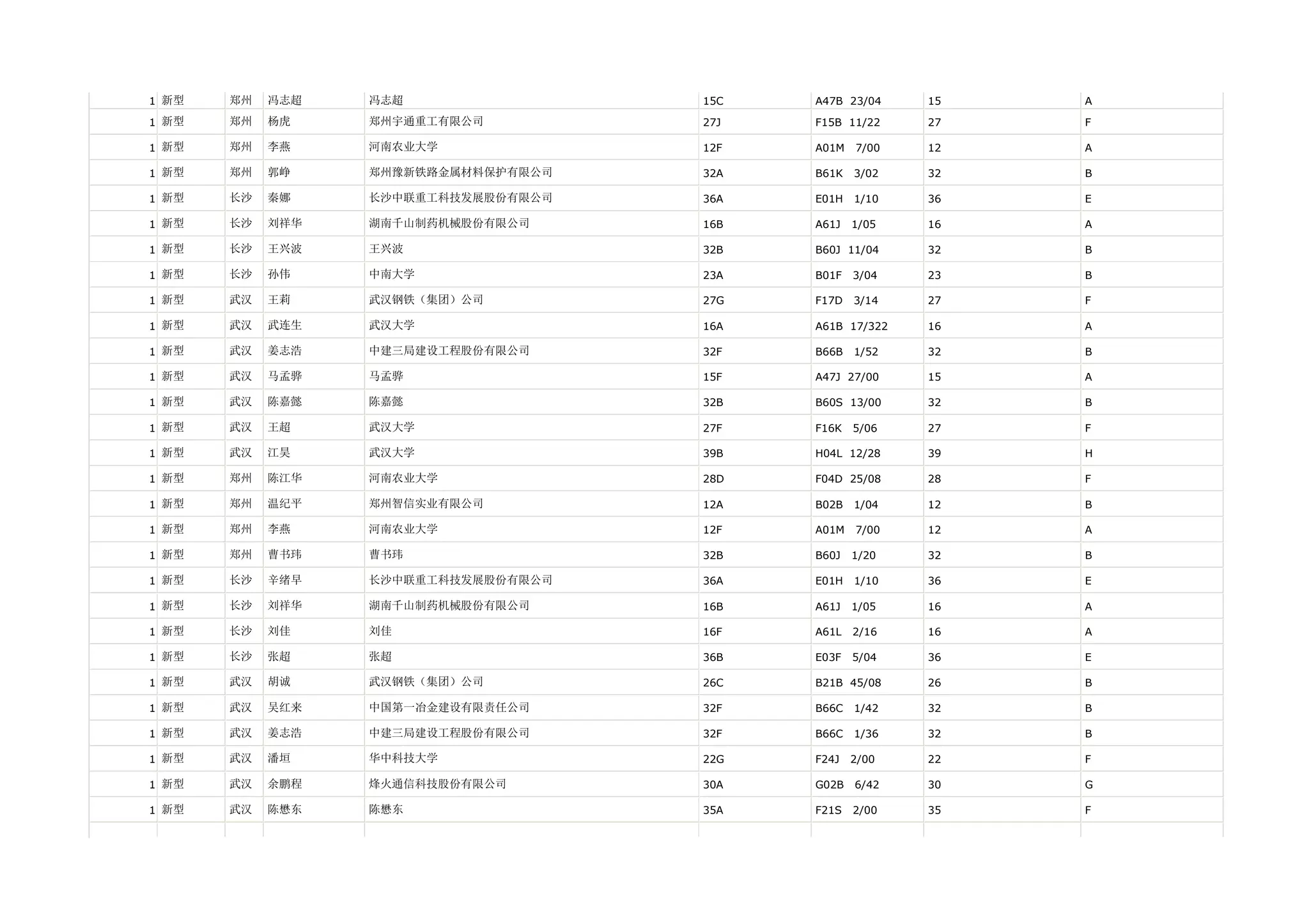 1 新型   郑州   冯志超   冯志超                15C   A47B 23/04    15   A

1 新型   郑州   杨虎    郑州宇通重工有限公司         27J   F15B 11/22    27   F

1 新型   郑州   李燕    河南农业大学             12F   A01M   7/00   12   A

1 新型   郑州   郭峥    郑州豫新铁路金属材料保护有限公司   32A   B61K   3/02   32   B

1 新型   长沙   秦娜    长沙中联重工科技发展股份有限公司   36A   E01H   1/10   36   E

1 新型   长沙   刘祥华   湖南千山制药机械股份有限公司     16B   A61J   1/05   16   A

1 新型   长沙   王兴波   王兴波                32B   B60J 11/04    32   B

1 新型   长沙   孙伟    中南大学               23A   B01F   3/04   23   B

1 新型   武汉   王莉    武汉钢铁（集团）公司         27G   F17D   3/14   27   F

1 新型   武汉   武连生   武汉大学               16A   A61B 17/322   16   A

1 新型   武汉   姜志浩   中建三局建设工程股份有限公司     32F   B66B   1/52   32   B

1 新型   武汉   马孟骅   马孟骅                15F   A47J 27/00    15   A

1 新型   武汉   陈嘉懿   陈嘉懿                32B   B60S 13/00    32   B

1 新型   武汉   王超    武汉大学               27F   F16K   5/06   27   F

1 新型   武汉   江昊    武汉大学               39B   H04L 12/28    39   H

1 新型   郑州   陈江华   河南农业大学             28D   F04D 25/08    28   F

1 新型   郑州   温纪平   郑州智信实业有限公司         12A   B02B   1/04   12   B

1 新型   郑州   李燕    河南农业大学             12F   A01M   7/00   12   A

1 新型   郑州   曹书玮   曹书玮                32B   B60J   1/20   32   B

1 新型   长沙   辛绪早   长沙中联重工科技发展股份有限公司   36A   E01H   1/10   36   E

1 新型   长沙   刘祥华   湖南千山制药机械股份有限公司     16B   A61J   1/05   16   A

1 新型   长沙   刘佳    刘佳                 16F   A61L   2/16   16   A

1 新型   长沙   张超    张超                 36B   E03F   5/04   36   E

1 新型   武汉   胡诚    武汉钢铁（集团）公司         26C   B21B 45/08    26   B

1 新型   武汉   吴红来   中国第一冶金建设有限责任公司     32F   B66C   1/42   32   B

1 新型   武汉   姜志浩   中建三局建设工程股份有限公司     32F   B66C   1/36   32   B

1 新型   武汉   潘垣    华中科技大学             22G   F24J   2/00   22   F

1 新型   武汉   余鹏程   烽火通信科技股份有限公司       30A   G02B   6/42   30   G

1 新型   武汉   陈懋东   陈懋东                35A   F21S   2/00   35   F
 