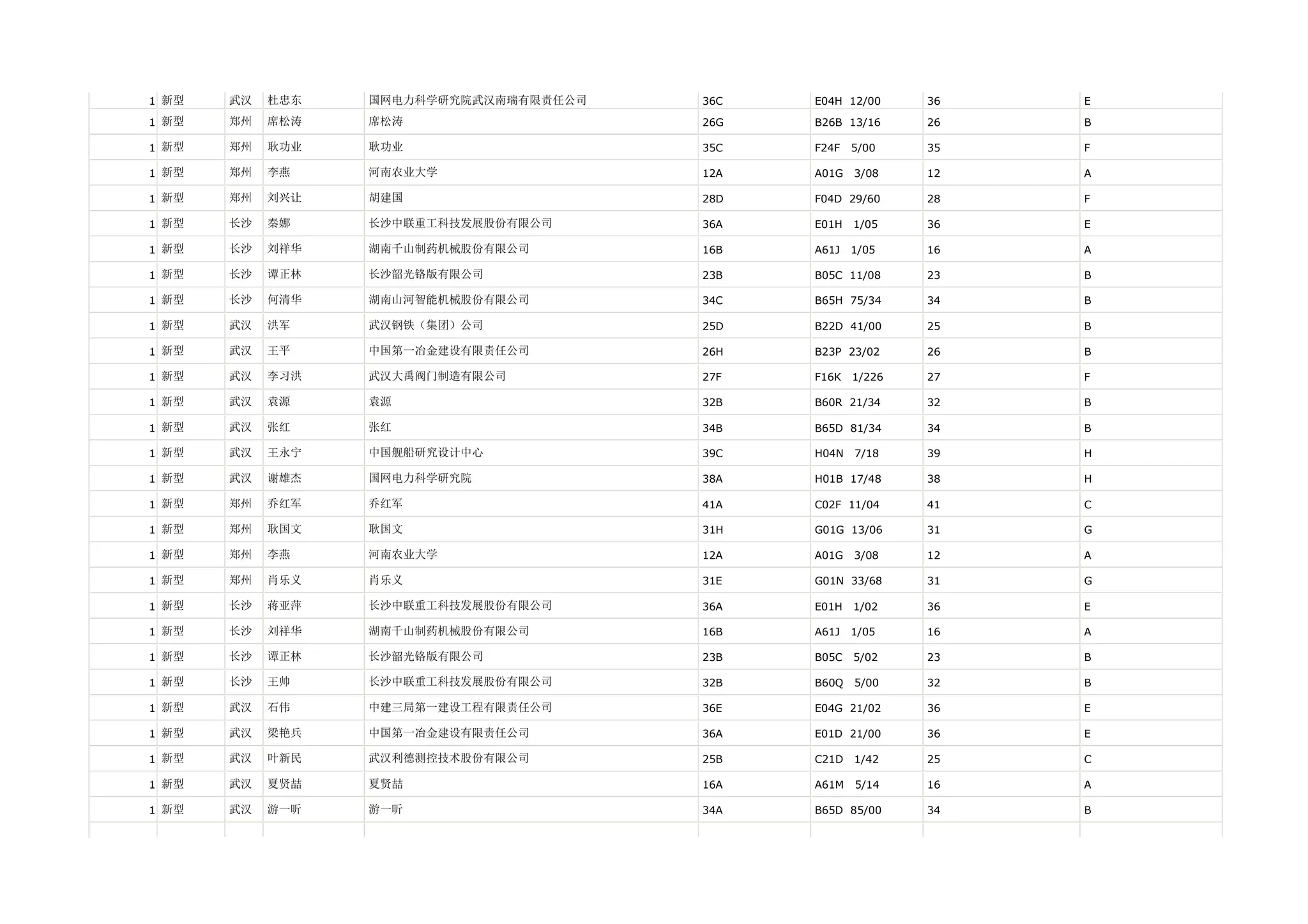 1 新型   武汉   杜忠东   国网电力科学研究院武汉南瑞有限责任公司   36C   E04H 12/00     36   E

1 新型   郑州   席松涛   席松涛                   26G   B26B 13/16     26   B

1 新型   郑州   耿功业   耿功业                   35C   F24F   5/00    35   F

1 新型   郑州   李燕    河南农业大学                12A   A01G   3/08    12   A

1 新型   郑州   刘兴让   胡建国                   28D   F04D 29/60     28   F

1 新型   长沙   秦娜    长沙中联重工科技发展股份有限公司      36A   E01H   1/05    36   E

1 新型   长沙   刘祥华   湖南千山制药机械股份有限公司        16B   A61J   1/05    16   A

1 新型   长沙   谭正林   长沙韶光铬版有限公司            23B   B05C 11/08     23   B

1 新型   长沙   何清华   湖南山河智能机械股份有限公司        34C   B65H 75/34     34   B

1 新型   武汉   洪军    武汉钢铁（集团）公司            25D   B22D 41/00     25   B

1 新型   武汉   王平    中国第一冶金建设有限责任公司        26H   B23P 23/02     26   B

1 新型   武汉   李习洪   武汉大禹阀门制造有限公司          27F   F16K   1/226   27   F

1 新型   武汉   袁源    袁源                    32B   B60R 21/34     32   B

1 新型   武汉   张红    张红                    34B   B65D 81/34     34   B

1 新型   武汉   王永宁   中国舰船研究设计中心            39C   H04N   7/18    39   H

1 新型   武汉   谢雄杰   国网电力科学研究院             38A   H01B 17/48     38   H

1 新型   郑州   乔红军   乔红军                   41A   C02F 11/04     41   C

1 新型   郑州   耿国文   耿国文                   31H   G01G 13/06     31   G

1 新型   郑州   李燕    河南农业大学                12A   A01G   3/08    12   A

1 新型   郑州   肖乐义   肖乐义                   31E   G01N 33/68     31   G

1 新型   长沙   蒋亚萍   长沙中联重工科技发展股份有限公司      36A   E01H   1/02    36   E

1 新型   长沙   刘祥华   湖南千山制药机械股份有限公司        16B   A61J   1/05    16   A

1 新型   长沙   谭正林   长沙韶光铬版有限公司            23B   B05C   5/02    23   B

1 新型   长沙   王帅    长沙中联重工科技发展股份有限公司      32B   B60Q   5/00    32   B

1 新型   武汉   石伟    中建三局第一建设工程有限责任公司      36E   E04G 21/02     36   E

1 新型   武汉   梁艳兵   中国第一冶金建设有限责任公司        36A   E01D 21/00     36   E

1 新型   武汉   叶新民   武汉利德测控技术股份有限公司        25B   C21D   1/42    25   C

1 新型   武汉   夏贤喆   夏贤喆                   16A   A61M   5/14    16   A

1 新型   武汉   游一昕   游一昕                   34A   B65D 85/00     34   B
 