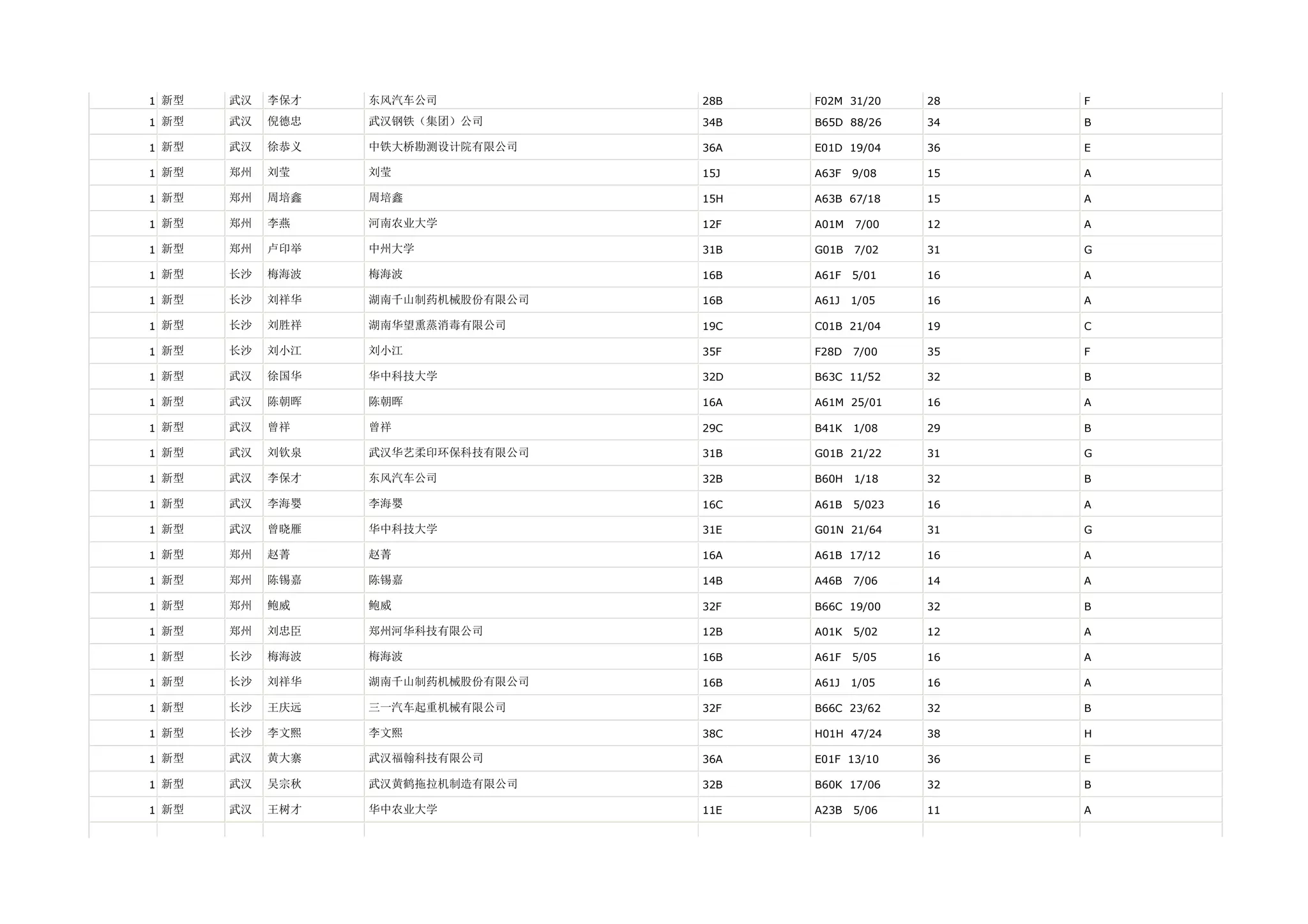 1 新型   武汉   李保才   东风汽车公司           28B   F02M 31/20     28   F

1 新型   武汉   倪德忠   武汉钢铁（集团）公司       34B   B65D 88/26     34   B

1 新型   武汉   徐恭义   中铁大桥勘测设计院有限公司    36A   E01D 19/04     36   E

1 新型   郑州   刘莹    刘莹               15J   A63F   9/08    15   A

1 新型   郑州   周培鑫   周培鑫              15H   A63B 67/18     15   A

1 新型   郑州   李燕    河南农业大学           12F   A01M   7/00    12   A

1 新型   郑州   卢印举   中州大学             31B   G01B   7/02    31   G

1 新型   长沙   梅海波   梅海波              16B   A61F   5/01    16   A

1 新型   长沙   刘祥华   湖南千山制药机械股份有限公司   16B   A61J   1/05    16   A

1 新型   长沙   刘胜祥   湖南华望熏蒸消毒有限公司     19C   C01B 21/04     19   C

1 新型   长沙   刘小江   刘小江              35F   F28D   7/00    35   F

1 新型   武汉   徐国华   华中科技大学           32D   B63C 11/52     32   B

1 新型   武汉   陈朝晖   陈朝晖              16A   A61M 25/01     16   A

1 新型   武汉   曾祥    曾祥               29C   B41K   1/08    29   B

1 新型   武汉   刘钦泉   武汉华艺柔印环保科技有限公司   31B   G01B 21/22     31   G

1 新型   武汉   李保才   东风汽车公司           32B   B60H   1/18    32   B

1 新型   武汉   李海婴   李海婴              16C   A61B   5/023   16   A

1 新型   武汉   曾晓雁   华中科技大学           31E   G01N 21/64     31   G

1 新型   郑州   赵菁    赵菁               16A   A61B 17/12     16   A

1 新型   郑州   陈锡嘉   陈锡嘉              14B   A46B   7/06    14   A

1 新型   郑州   鲍威    鲍威               32F   B66C 19/00     32   B

1 新型   郑州   刘忠臣   郑州河华科技有限公司       12B   A01K   5/02    12   A

1 新型   长沙   梅海波   梅海波              16B   A61F   5/05    16   A

1 新型   长沙   刘祥华   湖南千山制药机械股份有限公司   16B   A61J   1/05    16   A

1 新型   长沙   王庆远   三一汽车起重机械有限公司     32F   B66C 23/62     32   B

1 新型   长沙   李文熙   李文熙              38C   H01H 47/24     38   H

1 新型   武汉   黄大寨   武汉福翰科技有限公司       36A   E01F 13/10     36   E

1 新型   武汉   吴宗秋   武汉黄鹤拖拉机制造有限公司    32B   B60K 17/06     32   B

1 新型   武汉   王树才   华中农业大学           11E   A23B   5/06    11   A
 