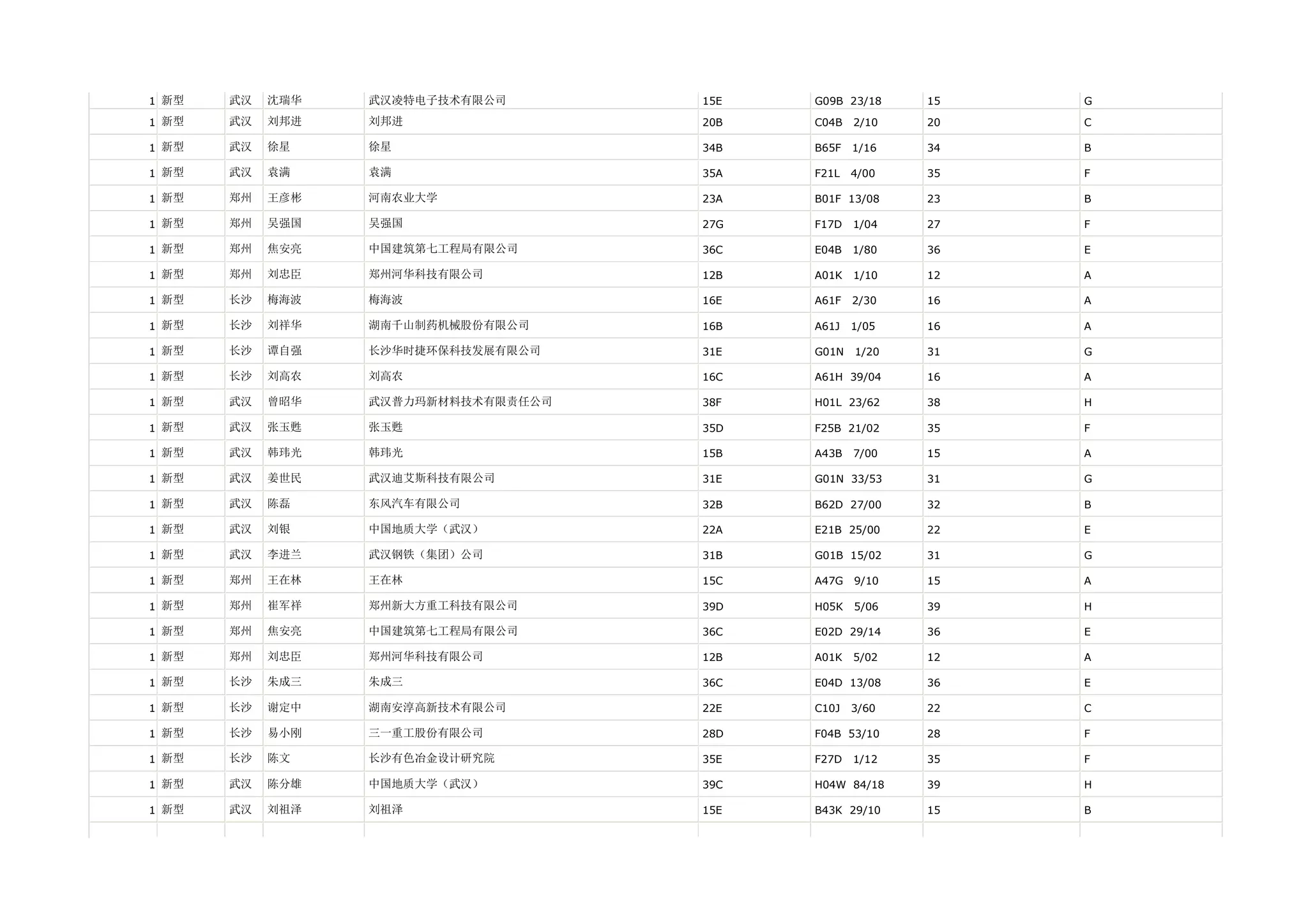 1 新型   武汉   沈瑞华   武汉凌特电子技术有限公司       15E   G09B 23/18    15   G

1 新型   武汉   刘邦进   刘邦进                20B   C04B   2/10   20   C

1 新型   武汉   徐星    徐星                 34B   B65F   1/16   34   B

1 新型   武汉   袁满    袁满                 35A   F21L   4/00   35   F

1 新型   郑州   王彦彬   河南农业大学             23A   B01F 13/08    23   B

1 新型   郑州   吴强国   吴强国                27G   F17D   1/04   27   F

1 新型   郑州   焦安亮   中国建筑第七工程局有限公司      36C   E04B   1/80   36   E

1 新型   郑州   刘忠臣   郑州河华科技有限公司         12B   A01K   1/10   12   A

1 新型   长沙   梅海波   梅海波                16E   A61F   2/30   16   A

1 新型   长沙   刘祥华   湖南千山制药机械股份有限公司     16B   A61J   1/05   16   A

1 新型   长沙   谭自强   长沙华时捷环保科技发展有限公司    31E   G01N   1/20   31   G

1 新型   长沙   刘高农   刘高农                16C   A61H 39/04    16   A

1 新型   武汉   曾昭华   武汉普力玛新材料技术有限责任公司   38F   H01L 23/62    38   H

1 新型   武汉   张玉甦   张玉甦                35D   F25B 21/02    35   F

1 新型   武汉   韩玮光   韩玮光                15B   A43B   7/00   15   A

1 新型   武汉   姜世民   武汉迪艾斯科技有限公司        31E   G01N 33/53    31   G

1 新型   武汉   陈磊    东风汽车有限公司           32B   B62D 27/00    32   B

1 新型   武汉   刘银    中国地质大学（武汉）         22A   E21B 25/00    22   E

1 新型   武汉   李进兰   武汉钢铁（集团）公司         31B   G01B 15/02    31   G

1 新型   郑州   王在林   王在林                15C   A47G   9/10   15   A

1 新型   郑州   崔军祥   郑州新大方重工科技有限公司      39D   H05K   5/06   39   H

1 新型   郑州   焦安亮   中国建筑第七工程局有限公司      36C   E02D 29/14    36   E

1 新型   郑州   刘忠臣   郑州河华科技有限公司         12B   A01K   5/02   12   A

1 新型   长沙   朱成三   朱成三                36C   E04D 13/08    36   E

1 新型   长沙   谢定中   湖南安淳高新技术有限公司       22E   C10J   3/60   22   C

1 新型   长沙   易小刚   三一重工股份有限公司         28D   F04B 53/10    28   F

1 新型   长沙   陈文    长沙有色冶金设计研究院        35E   F27D   1/12   35   F

1 新型   武汉   陈分雄   中国地质大学（武汉）         39C   H04W 84/18    39   H

1 新型   武汉   刘祖泽   刘祖泽                15E   B43K 29/10    15   B
 