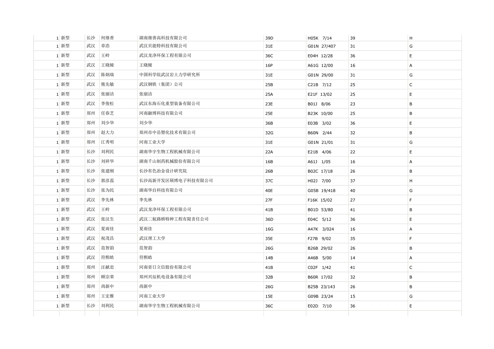 1 新型   长沙   何继善   湖南继善高科技有限公司         39D   H05K   7/14    39   H

1 新型   武汉   章浩    武汉贝能特科技有限公司         31E   G01N 27/407    31   G

1 新型   武汉   王岭    武汉龙净环保工程有限公司        36C   E04H 12/28     36   E

1 新型   武汉   王晓娅   王晓娅                 16P   A61G 12/00     16   A

1 新型   武汉   陈炳瑞   中国科学院武汉岩土力学研究所      31E   G01N 29/00     31   G

1 新型   武汉   熊先敏   武汉钢铁（集团）公司          25B   C21B   7/12    25   C

1 新型   武汉   张丽洁   张丽洁                 25A   E21F 13/02     25   E

1 新型   武汉   李俊松   武汉东海石化重型装备有限公司      23E   B01J   8/06    23   B

1 新型   郑州   任春芝   河南融博科技有限公司          25E   B23K 10/00     25   B

1 新型   郑州   刘少华   刘少华                 36B   E03B   3/02    36   E

1 新型   郑州   赵大力   郑州市中岳塑化技术有限公司       32G   B60N   2/44    32   B

1 新型   郑州   江秀明   河南工业大学              31E   G01N 21/01     31   G

1 新型   长沙   刘利民   湖南华宇生物工程机械有限公司      22A   E21B   4/06    22   E

1 新型   长沙   刘祥华   湖南千山制药机械股份有限公司      16B   A61J   1/05    16   A

1 新型   长沙   张建刚   长沙有色冶金设计研究院         26B   B02C 17/18     26   B

1 新型   长沙   郭彦蕊   长沙高新开发区硕博电子科技有限公司   37C   H02J   7/00    37   H

1 新型   长沙   张为民   湖南华自科技有限公司          40E   G05B 19/418    40   G

1 新型   武汉   李先林   李先林                 27F   F16K 15/02     27   F

1 新型   武汉   王岭    武汉龙净环保工程有限公司        41B   B01D 53/80     41   B

1 新型   武汉   张汉生   武汉二航路桥特种工程有限责任公司    36D   E04C   5/12    36   E

1 新型   武汉   夏雨佳   夏雨佳                 16G   A47K   3/024   16   A

1 新型   武汉   祝茂昌   武汉理工大学              35E   F27B   9/02    35   F

1 新型   武汉   范智韵   范智韵                 26G   B26B 29/02     26   B

1 新型   武汉   符熙皓   符熙皓                 14B   A46B   5/00    14   A

1 新型   郑州   汪献忠   河南省日立信股份有限公司        41B   C02F   1/42    41   C

1 新型   郑州   顾宗荣   郑州兴辰机电设备有限公司        32B   B60R 17/02     32   B

1 新型   郑州   尚新中   尚新中                 26G   B25B 23/143    26   B

1 新型   郑州   王宏雁   河南工业大学              15E   G09B 23/24     15   G

1 新型   长沙   刘利民   湖南华宇生物工程机械有限公司      36C   E02D   7/10    36   E
 