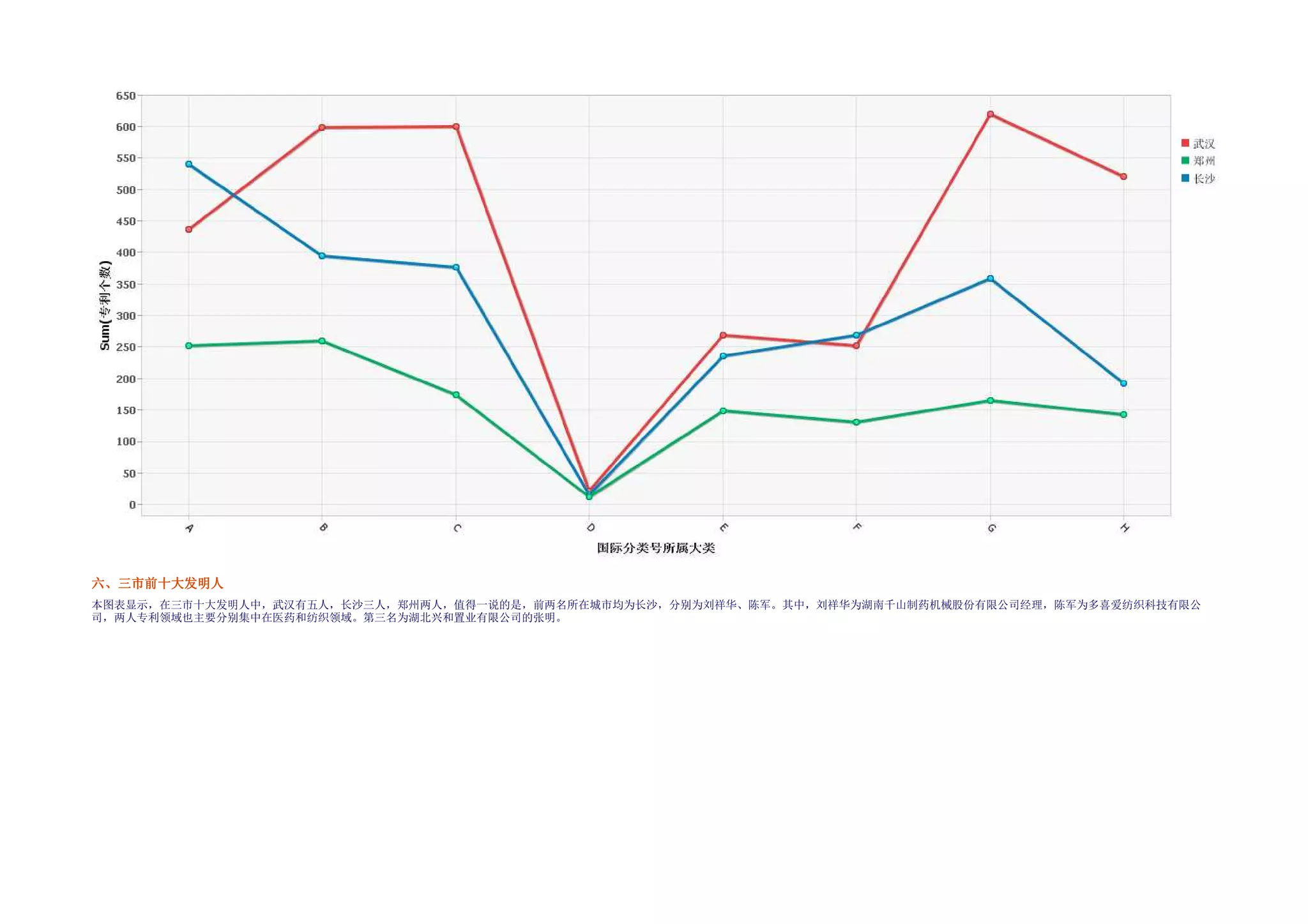 六、三市前十大发明人
  三市前十大发
本图表显示，在三市十大发明人中，武汉有五人，长沙三人，郑州两人，值得一说的是，前两名所在城市均为长沙，分别为刘祥华、陈军。其中，刘祥华为湖南千山制药机械股份有限公司经理，陈军为多喜爱纺织科技有限公
司，两人专利领域也主要分别集中在医药和纺织领域。第三名为湖北兴和置业有限公司的张明。
 