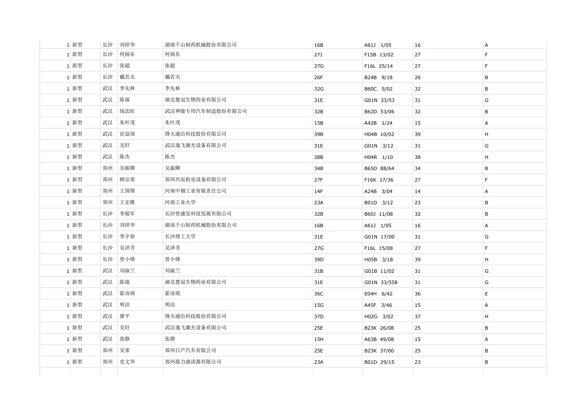 1 新型   长沙   刘祥华   湖南千山制药机械股份有限公司     16B   A61J   1/05   16   A

1 新型   长沙   何扬东   何扬东                27J   F15B 13/02    27   F

1 新型   长沙   张超    张超                 27G   F16L 25/14    27   F

1 新型   长沙   戴若夫   戴若夫                26F   B24B   9/18   26   B

1 新型   武汉   李先林   李先林                32G   B60C   5/02   32   B

1 新型   武汉   陈琰    湖北楚冠生物药业有限公司       31E   G01N 33/53    31   G

1 新型   武汉   钱忠旺   武汉神骏专用汽车制造股份有限公司   32B   B62D 53/06    32   B

1 新型   武汉   朱叶茂   朱叶茂                15B   A42B   1/24   15   A

1 新型   武汉   宦益国   烽火通信科技股份有限公司       39B   H04B 10/02    39   H

1 新型   武汉   吴轩    武汉逸飞激光设备有限公司       31E   G01N   3/12   31   G

1 新型   武汉   陈杰    陈杰                 38B   H04R   1/10   38   H

1 新型   郑州   吴振卿   吴振卿                34B   B65D 88/64    34   B

1 新型   郑州   顾宗荣   郑州兴辰机电设备有限公司       27F   F16K 17/36    27   F

1 新型   郑州   王国锋   河南中烟工业有限责任公司       14F   A24B   3/04   14   A

1 新型   郑州   王宏雁   河南工业大学             23A   B01D   3/12   23   B

1 新型   长沙   李银军   长沙贤盛发科技发展有限公司      32B   B60J 11/08    32   B

1 新型   长沙   刘祥华   湖南千山制药机械股份有限公司     16B   A61J   1/05   16   A

1 新型   长沙   李宇春   长沙理工大学             31E   G01N 17/00    31   G

1 新型   长沙   吴泽芳   吴泽芳                27G   F16L 15/08    27   F

1 新型   长沙   曾小锋   曾小锋                39D   H05B   3/18   39   H

1 新型   武汉   刘淑兰   刘淑兰                31B   G01B 11/02    31   G

1 新型   武汉   陈琰    湖北楚冠生物药业有限公司       31E   G01N 33/558   31   G

1 新型   武汉   霍诗琪   霍诗琪                36C   E04H   6/42   36   E

1 新型   武汉   明洁    明洁                 15G   A45F   3/46   15   A

1 新型   武汉   廖平    烽火通信科技股份有限公司       37D   H02G   3/02   37   H

1 新型   武汉   吴轩    武汉逸飞激光设备有限公司       25E   B23K 26/08    25   B

1 新型   武汉   张静    张静                 15H   A63B 49/08    15   A

1 新型   郑州   吴荣    郑州日产汽车有限公司         25E   B23K 37/00    25   B

1 新型   郑州   史文华   郑州鼎力滤清器有限公司        23A   B01D 29/15    23   B
 