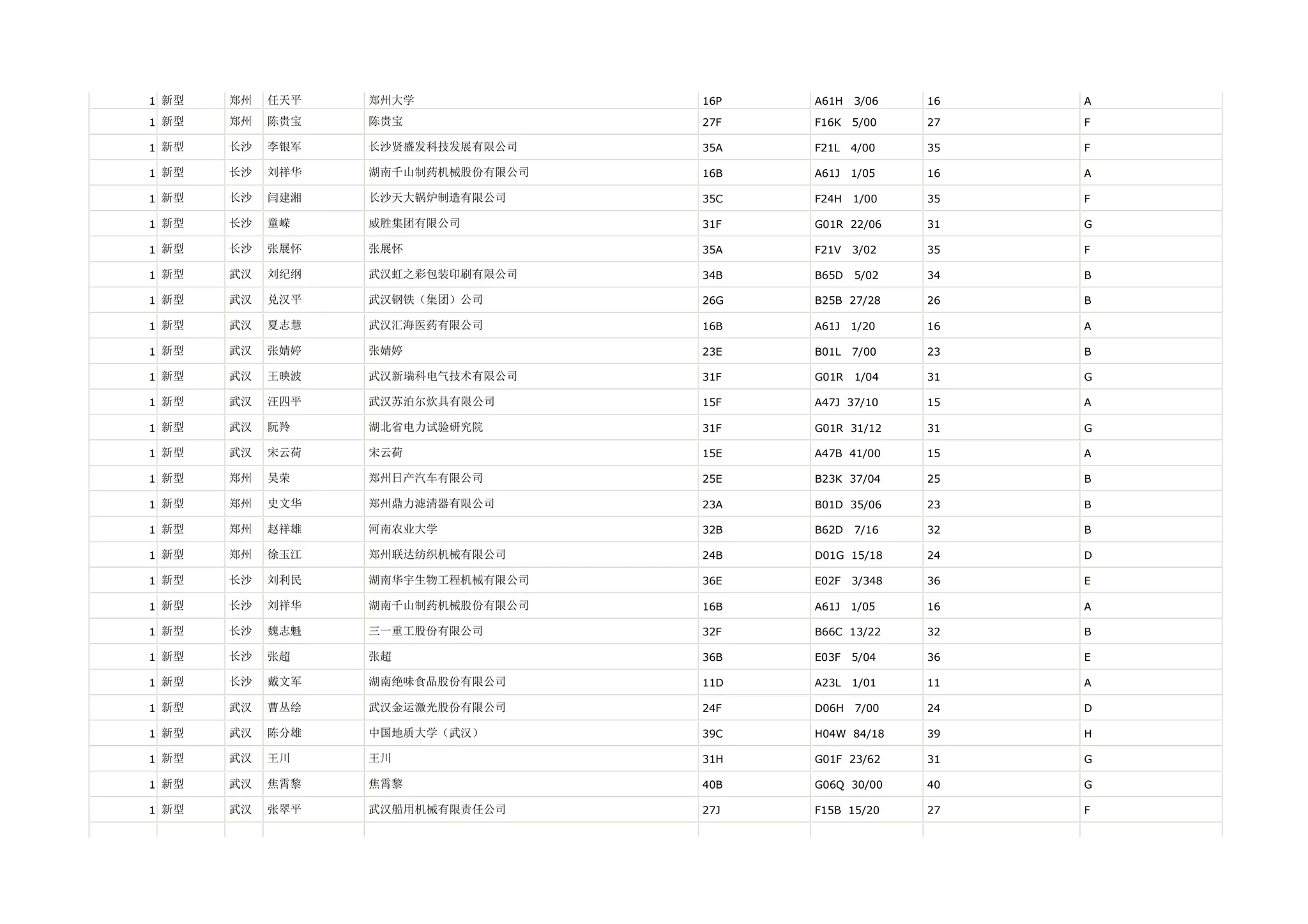 1 新型   郑州   任天平   郑州大学             16P   A61H   3/06    16   A

1 新型   郑州   陈贵宝   陈贵宝              27F   F16K   5/00    27   F

1 新型   长沙   李银军   长沙贤盛发科技发展有限公司    35A   F21L   4/00    35   F

1 新型   长沙   刘祥华   湖南千山制药机械股份有限公司   16B   A61J   1/05    16   A

1 新型   长沙   闫建湘   长沙天大锅炉制造有限公司     35C   F24H   1/00    35   F

1 新型   长沙   童嵘    威胜集团有限公司         31F   G01R 22/06     31   G

1 新型   长沙   张展怀   张展怀              35A   F21V   3/02    35   F

1 新型   武汉   刘纪纲   武汉虹之彩包装印刷有限公司    34B   B65D   5/02    34   B

1 新型   武汉   兑汉平   武汉钢铁（集团）公司       26G   B25B 27/28     26   B

1 新型   武汉   夏志慧   武汉汇海医药有限公司       16B   A61J   1/20    16   A

1 新型   武汉   张婧婷   张婧婷              23E   B01L   7/00    23   B

1 新型   武汉   王映波   武汉新瑞科电气技术有限公司    31F   G01R   1/04    31   G

1 新型   武汉   汪四平   武汉苏泊尔炊具有限公司      15F   A47J 37/10     15   A

1 新型   武汉   阮羚    湖北省电力试验研究院       31F   G01R 31/12     31   G

1 新型   武汉   宋云荷   宋云荷              15E   A47B 41/00     15   A

1 新型   郑州   吴荣    郑州日产汽车有限公司       25E   B23K 37/04     25   B

1 新型   郑州   史文华   郑州鼎力滤清器有限公司      23A   B01D 35/06     23   B

1 新型   郑州   赵祥雄   河南农业大学           32B   B62D   7/16    32   B

1 新型   郑州   徐玉江   郑州联达纺织机械有限公司     24B   D01G 15/18     24   D

1 新型   长沙   刘利民   湖南华宇生物工程机械有限公司   36E   E02F   3/348   36   E

1 新型   长沙   刘祥华   湖南千山制药机械股份有限公司   16B   A61J   1/05    16   A

1 新型   长沙   魏志魁   三一重工股份有限公司       32F   B66C 13/22     32   B

1 新型   长沙   张超    张超               36B   E03F   5/04    36   E

1 新型   长沙   戴文军   湖南绝味食品股份有限公司     11D   A23L   1/01    11   A

1 新型   武汉   曹丛绘   武汉金运激光股份有限公司     24F   D06H   7/00    24   D

1 新型   武汉   陈分雄   中国地质大学（武汉）       39C   H04W 84/18     39   H

1 新型   武汉   王川    王川               31H   G01F 23/62     31   G

1 新型   武汉   焦霄黎   焦霄黎              40B   G06Q 30/00     40   G

1 新型   武汉   张翠平   武汉船用机械有限责任公司     27J   F15B 15/20     27   F
 
