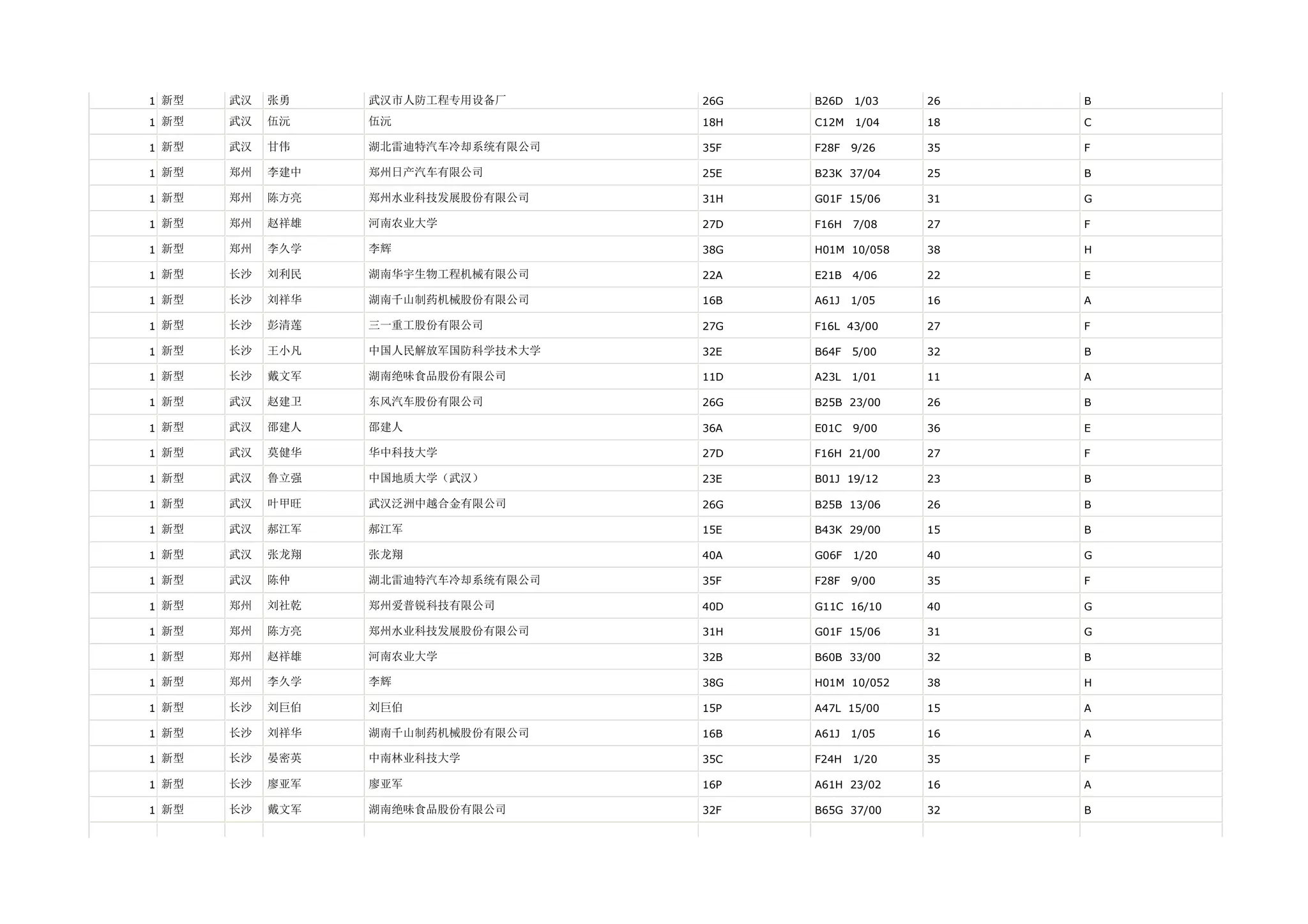 1 新型   武汉   张勇    武汉市人防工程专用设备厂      26G   B26D   1/03   26   B

1 新型   武汉   伍沅    伍沅                18H   C12M   1/04   18   C

1 新型   武汉   甘伟    湖北雷迪特汽车冷却系统有限公司   35F   F28F   9/26   35   F

1 新型   郑州   李建中   郑州日产汽车有限公司        25E   B23K 37/04    25   B

1 新型   郑州   陈方亮   郑州水业科技发展股份有限公司    31H   G01F 15/06    31   G

1 新型   郑州   赵祥雄   河南农业大学            27D   F16H   7/08   27   F

1 新型   郑州   李久学   李辉                38G   H01M 10/058   38   H

1 新型   长沙   刘利民   湖南华宇生物工程机械有限公司    22A   E21B   4/06   22   E

1 新型   长沙   刘祥华   湖南千山制药机械股份有限公司    16B   A61J   1/05   16   A

1 新型   长沙   彭清莲   三一重工股份有限公司        27G   F16L 43/00    27   F

1 新型   长沙   王小凡   中国人民解放军国防科学技术大学   32E   B64F   5/00   32   B

1 新型   长沙   戴文军   湖南绝味食品股份有限公司      11D   A23L   1/01   11   A

1 新型   武汉   赵建卫   东风汽车股份有限公司        26G   B25B 23/00    26   B

1 新型   武汉   邵建人   邵建人               36A   E01C   9/00   36   E

1 新型   武汉   莫健华   华中科技大学            27D   F16H 21/00    27   F

1 新型   武汉   鲁立强   中国地质大学（武汉）        23E   B01J 19/12    23   B

1 新型   武汉   叶甲旺   武汉泛洲中越合金有限公司      26G   B25B 13/06    26   B

1 新型   武汉   郝江军   郝江军               15E   B43K 29/00    15   B

1 新型   武汉   张龙翔   张龙翔               40A   G06F   1/20   40   G

1 新型   武汉   陈仲    湖北雷迪特汽车冷却系统有限公司   35F   F28F   9/00   35   F

1 新型   郑州   刘社乾   郑州爱普锐科技有限公司       40D   G11C 16/10    40   G

1 新型   郑州   陈方亮   郑州水业科技发展股份有限公司    31H   G01F 15/06    31   G

1 新型   郑州   赵祥雄   河南农业大学            32B   B60B 33/00    32   B

1 新型   郑州   李久学   李辉                38G   H01M 10/052   38   H

1 新型   长沙   刘巨伯   刘巨伯               15P   A47L 15/00    15   A

1 新型   长沙   刘祥华   湖南千山制药机械股份有限公司    16B   A61J   1/05   16   A

1 新型   长沙   晏密英   中南林业科技大学          35C   F24H   1/20   35   F

1 新型   长沙   廖亚军   廖亚军               16P   A61H 23/02    16   A

1 新型   长沙   戴文军   湖南绝味食品股份有限公司      32F   B65G 37/00    32   B
 