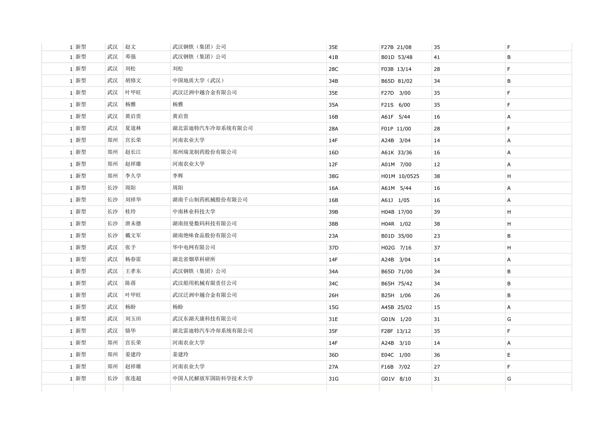 1 新型   武汉   赵文    武汉钢铁（集团）公司        35E   F27B 21/08     35   F

1 新型   武汉   邓强    武汉钢铁（集团）公司        41B   B01D 53/48     41   B

1 新型   武汉   刘松    刘松                28C   F03B 13/14     28   F

1 新型   武汉   胡修文   中国地质大学（武汉）        34B   B65D 81/02     34   B

1 新型   武汉   叶甲旺   武汉泛洲中越合金有限公司      35E   F27D   3/00    35   F

1 新型   武汉   杨雅    杨雅                35A   F21S   6/00    35   F

1 新型   武汉   黄启贵   黄启贵               16B   A61F   5/44    16   A

1 新型   武汉   夏道林   湖北雷迪特汽车冷却系统有限公司   28A   F01P 11/00     28   F

1 新型   郑州   宫长荣   河南农业大学            14F   A24B   3/04    14   A

1 新型   郑州   赵长江   郑州瑞龙制药股份有限公司      16D   A61K 33/36     16   A

1 新型   郑州   赵祥雄   河南农业大学            12F   A01M   7/00    12   A

1 新型   郑州   李久学   李辉                38G   H01M 10/0525   38   H

1 新型   长沙   周阳    周阳                16A   A61M   5/44    16   A

1 新型   长沙   刘祥华   湖南千山制药机械股份有限公司    16B   A61J   1/05    16   A

1 新型   长沙   桂玲    中南林业科技大学          39B   H04B 17/00     39   H

1 新型   长沙   唐未德   湖南纽曼数码科技有限公司      38B   H04R   1/02    38   H

1 新型   长沙   戴文军   湖南绝味食品股份有限公司      23A   B01D 35/00     23   B

1 新型   武汉   张予    华中电网有限公司          37D   H02G   7/16    37   H

1 新型   武汉   杨春雷   湖北省烟草科研所          14F   A24B   3/04    14   A

1 新型   武汉   王孝东   武汉钢铁（集团）公司        34A   B65D 71/00     34   B

1 新型   武汉   陈蓓    武汉船用机械有限责任公司      34C   B65H 75/42     34   B

1 新型   武汉   叶甲旺   武汉泛洲中越合金有限公司      26H   B25H   1/06    26   B

1 新型   武汉   杨盼    杨盼                15G   A45B 25/02     15   A

1 新型   武汉   刘玉田   武汉东湖天康科技有限公司      31E   G01N   1/20    31   G

1 新型   武汉   骆华    湖北雷迪特汽车冷却系统有限公司   35F   F28F 13/12     35   F

1 新型   郑州   宫长荣   河南农业大学            14F   A24B   3/10    14   A

1 新型   郑州   姜建玲   姜建玲               36D   E04C   1/00    36   E

1 新型   郑州   赵祥雄   河南农业大学            27A   F16B   7/02    27   F

1 新型   长沙   张连超   中国人民解放军国防科学技术大学   31G   G01V   8/10    31   G
 