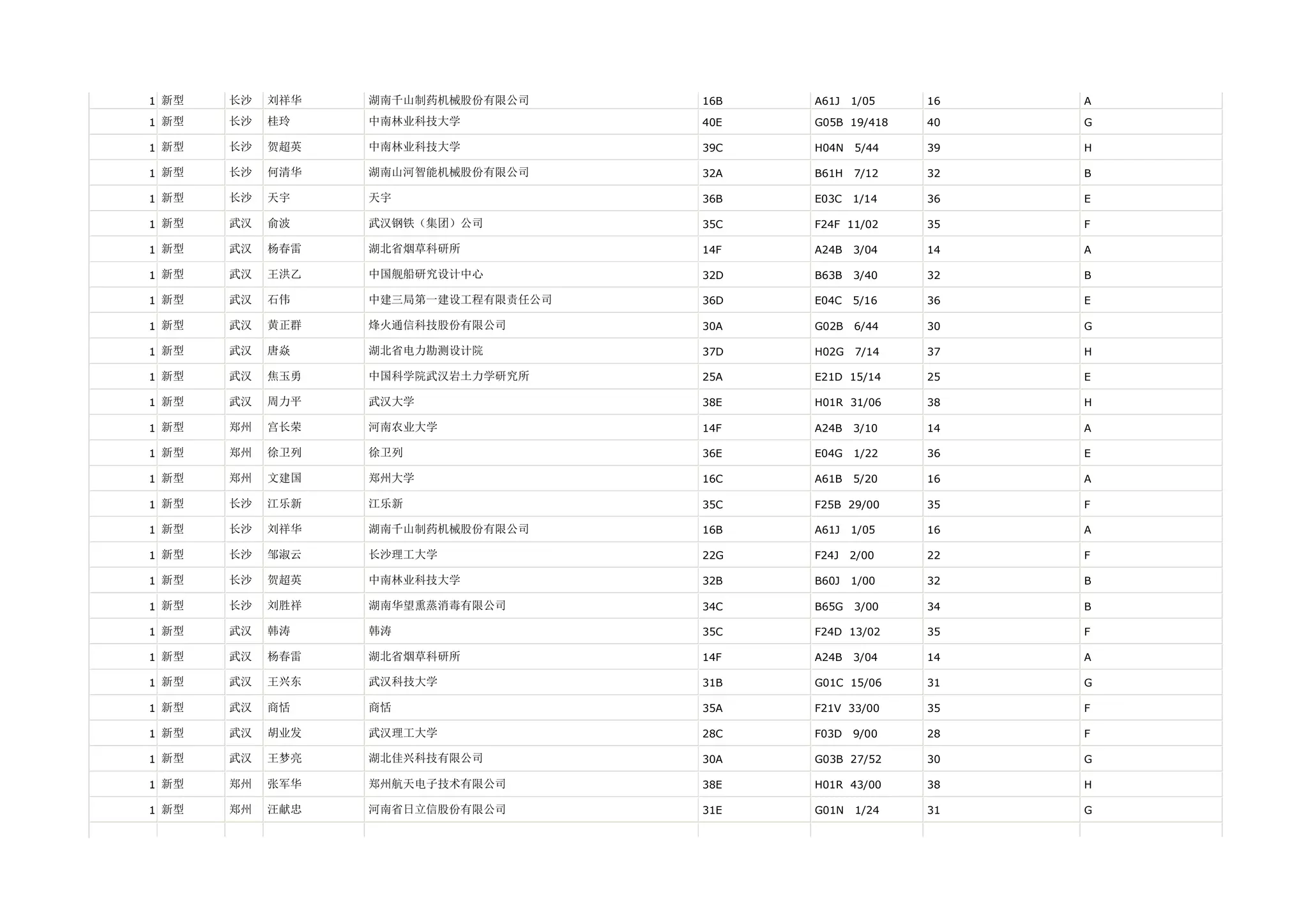 1 新型   长沙   刘祥华   湖南千山制药机械股份有限公司     16B   A61J   1/05   16   A

1 新型   长沙   桂玲    中南林业科技大学           40E   G05B 19/418   40   G

1 新型   长沙   贺超英   中南林业科技大学           39C   H04N   5/44   39   H

1 新型   长沙   何清华   湖南山河智能机械股份有限公司     32A   B61H   7/12   32   B

1 新型   长沙   天宇    天宇                 36B   E03C   1/14   36   E

1 新型   武汉   俞波    武汉钢铁（集团）公司         35C   F24F 11/02    35   F

1 新型   武汉   杨春雷   湖北省烟草科研所           14F   A24B   3/04   14   A

1 新型   武汉   王洪乙   中国舰船研究设计中心         32D   B63B   3/40   32   B

1 新型   武汉   石伟    中建三局第一建设工程有限责任公司   36D   E04C   5/16   36   E

1 新型   武汉   黄正群   烽火通信科技股份有限公司       30A   G02B   6/44   30   G

1 新型   武汉   唐焱    湖北省电力勘测设计院         37D   H02G   7/14   37   H

1 新型   武汉   焦玉勇   中国科学院武汉岩土力学研究所     25A   E21D 15/14    25   E

1 新型   武汉   周力平   武汉大学               38E   H01R 31/06    38   H

1 新型   郑州   宫长荣   河南农业大学             14F   A24B   3/10   14   A

1 新型   郑州   徐卫列   徐卫列                36E   E04G   1/22   36   E

1 新型   郑州   文建国   郑州大学               16C   A61B   5/20   16   A

1 新型   长沙   江乐新   江乐新                35C   F25B 29/00    35   F

1 新型   长沙   刘祥华   湖南千山制药机械股份有限公司     16B   A61J   1/05   16   A

1 新型   长沙   邹淑云   长沙理工大学             22G   F24J   2/00   22   F

1 新型   长沙   贺超英   中南林业科技大学           32B   B60J   1/00   32   B

1 新型   长沙   刘胜祥   湖南华望熏蒸消毒有限公司       34C   B65G   3/00   34   B

1 新型   武汉   韩涛    韩涛                 35C   F24D 13/02    35   F

1 新型   武汉   杨春雷   湖北省烟草科研所           14F   A24B   3/04   14   A

1 新型   武汉   王兴东   武汉科技大学             31B   G01C 15/06    31   G

1 新型   武汉   商恬    商恬                 35A   F21V 33/00    35   F

1 新型   武汉   胡业发   武汉理工大学             28C   F03D   9/00   28   F

1 新型   武汉   王梦亮   湖北佳兴科技有限公司         30A   G03B 27/52    30   G

1 新型   郑州   张军华   郑州航天电子技术有限公司       38E   H01R 43/00    38   H

1 新型   郑州   汪献忠   河南省日立信股份有限公司       31E   G01N   1/24   31   G
 