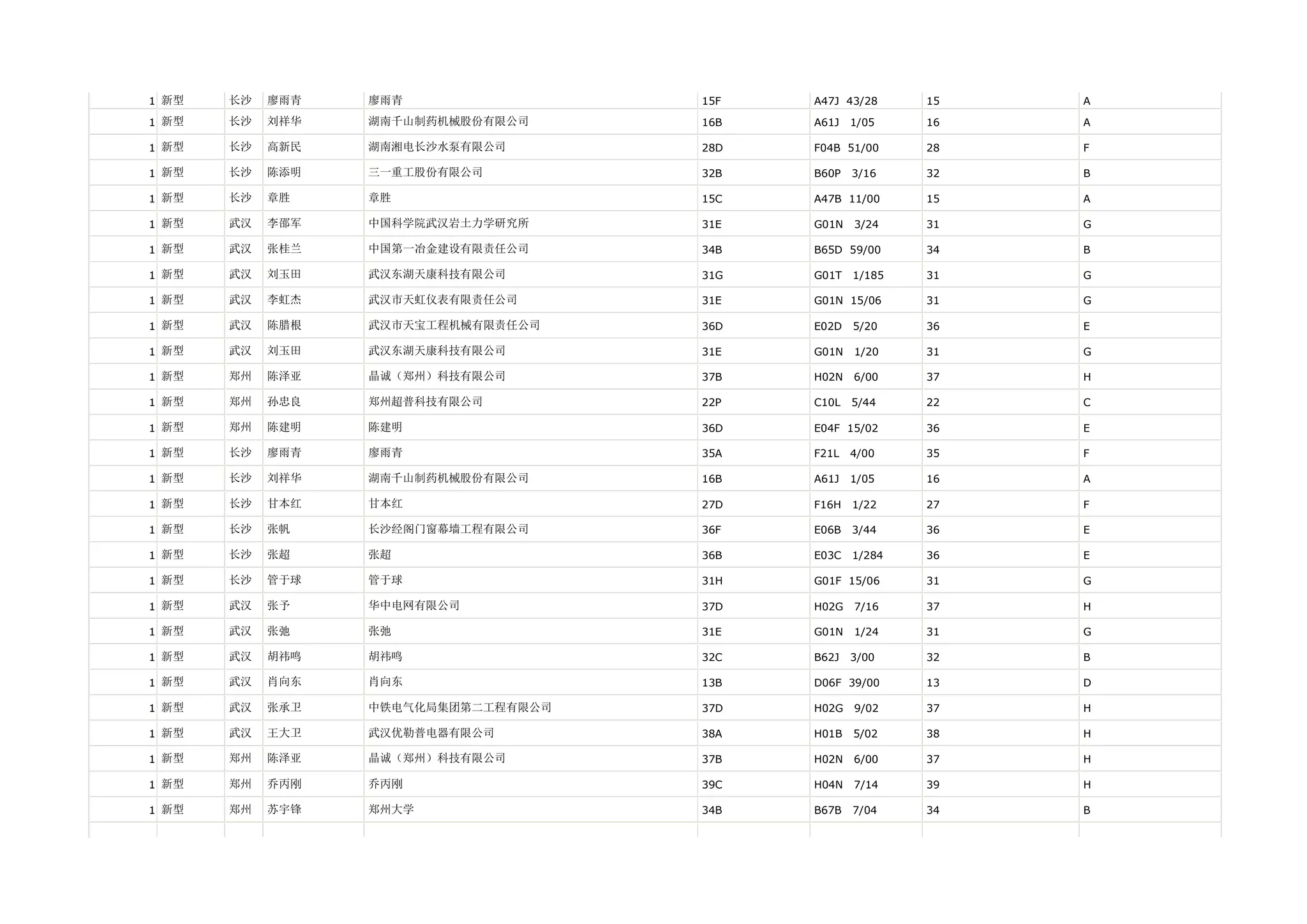 1 新型   长沙   廖雨青   廖雨青                15F   A47J 43/28     15   A

1 新型   长沙   刘祥华   湖南千山制药机械股份有限公司     16B   A61J   1/05    16   A

1 新型   长沙   高新民   湖南湘电长沙水泵有限公司       28D   F04B 51/00     28   F

1 新型   长沙   陈添明   三一重工股份有限公司         32B   B60P   3/16    32   B

1 新型   长沙   章胜    章胜                 15C   A47B 11/00     15   A

1 新型   武汉   李邵军   中国科学院武汉岩土力学研究所     31E   G01N   3/24    31   G

1 新型   武汉   张桂兰   中国第一冶金建设有限责任公司     34B   B65D 59/00     34   B

1 新型   武汉   刘玉田   武汉东湖天康科技有限公司       31G   G01T   1/185   31   G

1 新型   武汉   李虹杰   武汉市天虹仪表有限责任公司      31E   G01N 15/06     31   G

1 新型   武汉   陈腊根   武汉市天宝工程机械有限责任公司    36D   E02D   5/20    36   E

1 新型   武汉   刘玉田   武汉东湖天康科技有限公司       31E   G01N   1/20    31   G

1 新型   郑州   陈泽亚   晶诚（郑州）科技有限公司       37B   H02N   6/00    37   H

1 新型   郑州   孙忠良   郑州超普科技有限公司         22P   C10L   5/44    22   C

1 新型   郑州   陈建明   陈建明                36D   E04F 15/02     36   E

1 新型   长沙   廖雨青   廖雨青                35A   F21L   4/00    35   F

1 新型   长沙   刘祥华   湖南千山制药机械股份有限公司     16B   A61J   1/05    16   A

1 新型   长沙   甘本红   甘本红                27D   F16H   1/22    27   F

1 新型   长沙   张帆    长沙经阁门窗幕墙工程有限公司     36F   E06B   3/44    36   E

1 新型   长沙   张超    张超                 36B   E03C   1/284   36   E

1 新型   长沙   管于球   管于球                31H   G01F 15/06     31   G

1 新型   武汉   张予    华中电网有限公司           37D   H02G   7/16    37   H

1 新型   武汉   张弛    张弛                 31E   G01N   1/24    31   G

1 新型   武汉   胡祎鸣   胡祎鸣                32C   B62J   3/00    32   B

1 新型   武汉   肖向东   肖向东                13B   D06F 39/00     13   D

1 新型   武汉   张承卫   中铁电气化局集团第二工程有限公司   37D   H02G   9/02    37   H

1 新型   武汉   王大卫   武汉优勒普电器有限公司        38A   H01B   5/02    38   H

1 新型   郑州   陈泽亚   晶诚（郑州）科技有限公司       37B   H02N   6/00    37   H

1 新型   郑州   乔丙刚   乔丙刚                39C   H04N   7/14    39   H

1 新型   郑州   苏宇锋   郑州大学               34B   B67B   7/04    34   B
 