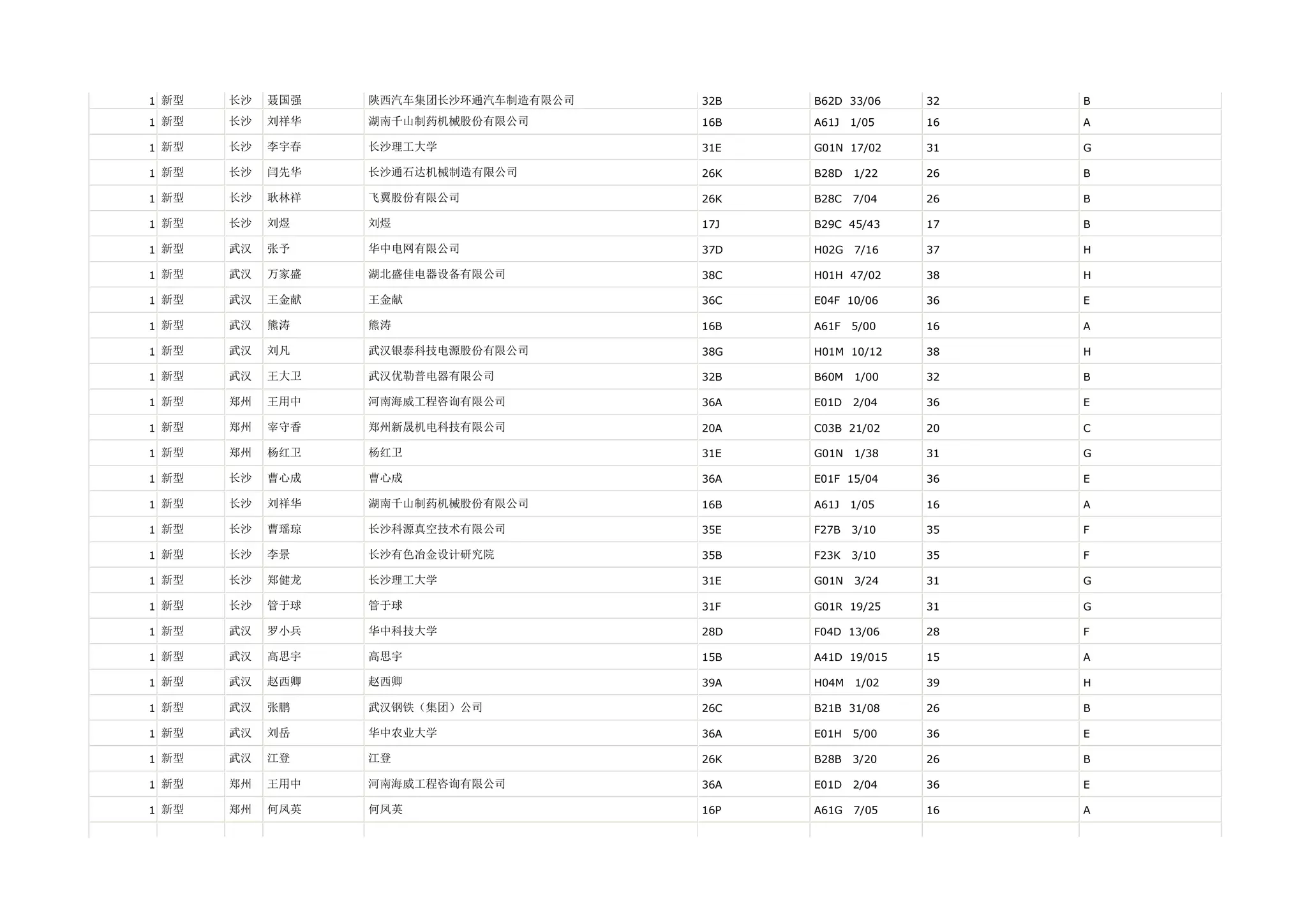 1 新型   长沙   聂国强   陕西汽车集团长沙环通汽车制造有限公司   32B   B62D 33/06    32   B

1 新型   长沙   刘祥华   湖南千山制药机械股份有限公司       16B   A61J   1/05   16   A

1 新型   长沙   李宇春   长沙理工大学               31E   G01N 17/02    31   G

1 新型   长沙   闫先华   长沙通石达机械制造有限公司        26K   B28D   1/22   26   B

1 新型   长沙   耿林祥   飞翼股份有限公司             26K   B28C   7/04   26   B

1 新型   长沙   刘煜    刘煜                   17J   B29C 45/43    17   B

1 新型   武汉   张予    华中电网有限公司             37D   H02G   7/16   37   H

1 新型   武汉   万家盛   湖北盛佳电器设备有限公司         38C   H01H 47/02    38   H

1 新型   武汉   王金献   王金献                  36C   E04F 10/06    36   E

1 新型   武汉   熊涛    熊涛                   16B   A61F   5/00   16   A

1 新型   武汉   刘凡    武汉银泰科技电源股份有限公司       38G   H01M 10/12    38   H

1 新型   武汉   王大卫   武汉优勒普电器有限公司          32B   B60M   1/00   32   B

1 新型   郑州   王用中   河南海威工程咨询有限公司         36A   E01D   2/04   36   E

1 新型   郑州   宰守香   郑州新晟机电科技有限公司         20A   C03B 21/02    20   C

1 新型   郑州   杨红卫   杨红卫                  31E   G01N   1/38   31   G

1 新型   长沙   曹心成   曹心成                  36A   E01F 15/04    36   E

1 新型   长沙   刘祥华   湖南千山制药机械股份有限公司       16B   A61J   1/05   16   A

1 新型   长沙   曹瑶琼   长沙科源真空技术有限公司         35E   F27B   3/10   35   F

1 新型   长沙   李景    长沙有色冶金设计研究院          35B   F23K   3/10   35   F

1 新型   长沙   郑健龙   长沙理工大学               31E   G01N   3/24   31   G

1 新型   长沙   管于球   管于球                  31F   G01R 19/25    31   G

1 新型   武汉   罗小兵   华中科技大学               28D   F04D 13/06    28   F

1 新型   武汉   高思宇   高思宇                  15B   A41D 19/015   15   A

1 新型   武汉   赵西卿   赵西卿                  39A   H04M   1/02   39   H

1 新型   武汉   张鹏    武汉钢铁（集团）公司           26C   B21B 31/08    26   B

1 新型   武汉   刘岳    华中农业大学               36A   E01H   5/00   36   E

1 新型   武汉   江登    江登                   26K   B28B   3/20   26   B

1 新型   郑州   王用中   河南海威工程咨询有限公司         36A   E01D   2/04   36   E

1 新型   郑州   何凤英   何凤英                  16P   A61G   7/05   16   A
 