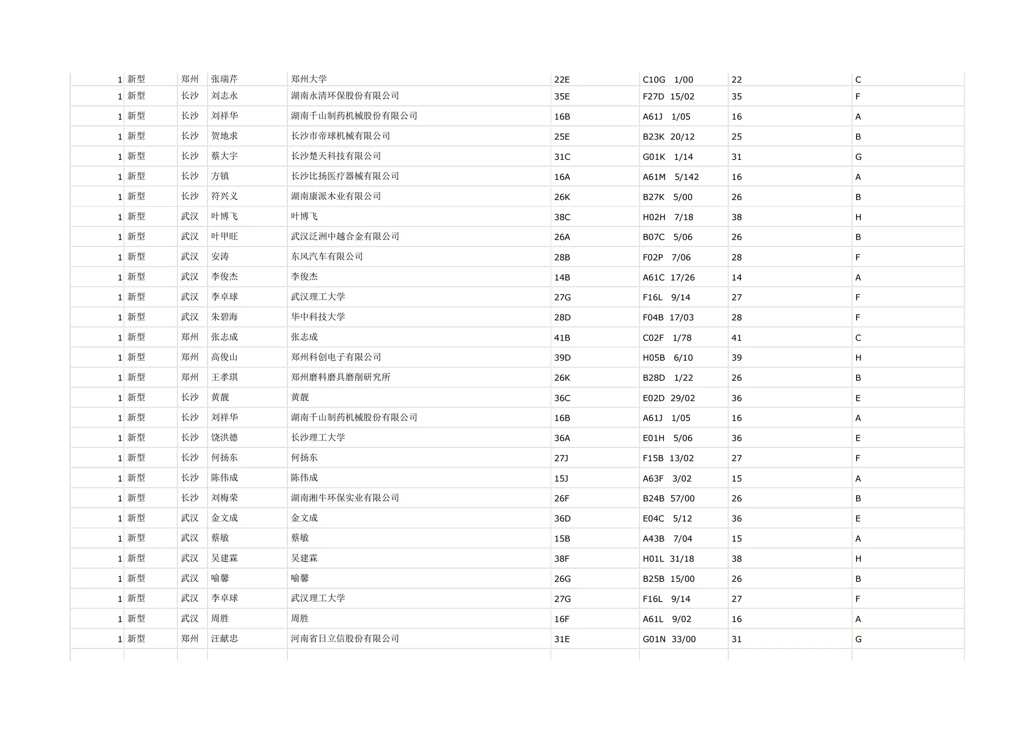 1 新型   郑州   张瑞芹   郑州大学             22E   C10G   1/00    22   C

1 新型   长沙   刘志永   湖南永清环保股份有限公司     35E   F27D 15/02     35   F

1 新型   长沙   刘祥华   湖南千山制药机械股份有限公司   16B   A61J   1/05    16   A

1 新型   长沙   贺地求   长沙市帝球机械有限公司      25E   B23K 20/12     25   B

1 新型   长沙   蔡大宇   长沙楚天科技有限公司       31C   G01K   1/14    31   G

1 新型   长沙   方镇    长沙比扬医疗器械有限公司     16A   A61M   5/142   16   A

1 新型   长沙   符兴义   湖南康派木业有限公司       26K   B27K   5/00    26   B

1 新型   武汉   叶博飞   叶博飞              38C   H02H   7/18    38   H

1 新型   武汉   叶甲旺   武汉泛洲中越合金有限公司     26A   B07C   5/06    26   B

1 新型   武汉   安涛    东风汽车有限公司         28B   F02P   7/06    28   F

1 新型   武汉   李俊杰   李俊杰              14B   A61C 17/26     14   A

1 新型   武汉   李卓球   武汉理工大学           27G   F16L   9/14    27   F

1 新型   武汉   朱碧海   华中科技大学           28D   F04B 17/03     28   F

1 新型   郑州   张志成   张志成              41B   C02F   1/78    41   C

1 新型   郑州   高俊山   郑州科创电子有限公司       39D   H05B   6/10    39   H

1 新型   郑州   王孝琪   郑州磨料磨具磨削研究所      26K   B28D   1/22    26   B

1 新型   长沙   黄靓    黄靓               36C   E02D 29/02     36   E

1 新型   长沙   刘祥华   湖南千山制药机械股份有限公司   16B   A61J   1/05    16   A

1 新型   长沙   饶洪德   长沙理工大学           36A   E01H   5/06    36   E

1 新型   长沙   何扬东   何扬东              27J   F15B 13/02     27   F

1 新型   长沙   陈伟成   陈伟成              15J   A63F   3/02    15   A

1 新型   长沙   刘梅荣   湖南湘牛环保实业有限公司     26F   B24B 57/00     26   B

1 新型   武汉   金文成   金文成              36D   E04C   5/12    36   E

1 新型   武汉   蔡敏    蔡敏               15B   A43B   7/04    15   A

1 新型   武汉   吴建霖   吴建霖              38F   H01L 31/18     38   H

1 新型   武汉   喻馨    喻馨               26G   B25B 15/00     26   B

1 新型   武汉   李卓球   武汉理工大学           27G   F16L   9/14    27   F

1 新型   武汉   周胜    周胜               16F   A61L   9/02    16   A

1 新型   郑州   汪献忠   河南省日立信股份有限公司     31E   G01N 33/00     31   G
 