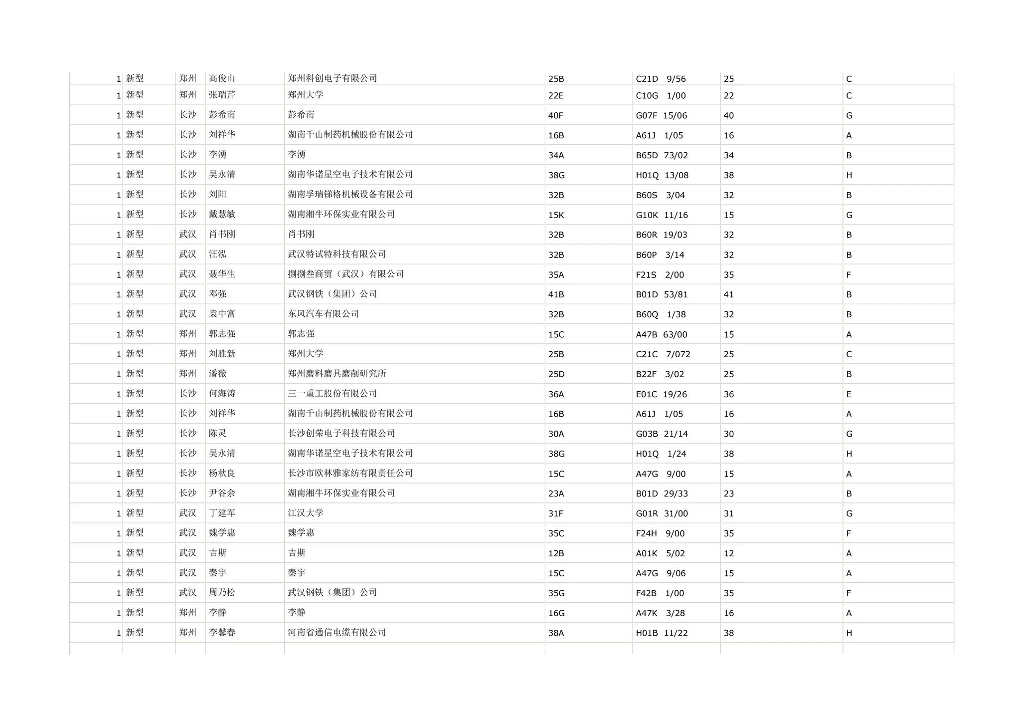 1 新型   郑州   高俊山   郑州科创电子有限公司       25B   C21D   9/56    25   C

1 新型   郑州   张瑞芹   郑州大学             22E   C10G   1/00    22   C

1 新型   长沙   彭希南   彭希南              40F   G07F 15/06     40   G

1 新型   长沙   刘祥华   湖南千山制药机械股份有限公司   16B   A61J   1/05    16   A

1 新型   长沙   李湧    李湧               34A   B65D 73/02     34   B

1 新型   长沙   吴永清   湖南华诺星空电子技术有限公司   38G   H01Q 13/08     38   H

1 新型   长沙   刘阳    湖南孚瑞锑格机械设备有限公司   32B   B60S   3/04    32   B

1 新型   长沙   戴慧敏   湖南湘牛环保实业有限公司     15K   G10K 11/16     15   G

1 新型   武汉   肖书刚   肖书刚              32B   B60R 19/03     32   B

1 新型   武汉   汪泓    武汉特试特科技有限公司      32B   B60P   3/14    32   B

1 新型   武汉   聂华生   捌捌叁商贸（武汉）有限公司    35A   F21S   2/00    35   F

1 新型   武汉   邓强    武汉钢铁（集团）公司       41B   B01D 53/81     41   B

1 新型   武汉   袁中富   东风汽车有限公司         32B   B60Q   1/38    32   B

1 新型   郑州   郭志强   郭志强              15C   A47B 63/00     15   A

1 新型   郑州   刘胜新   郑州大学             25B   C21C   7/072   25   C

1 新型   郑州   潘薇    郑州磨料磨具磨削研究所      25D   B22F   3/02    25   B

1 新型   长沙   何海涛   三一重工股份有限公司       36A   E01C 19/26     36   E

1 新型   长沙   刘祥华   湖南千山制药机械股份有限公司   16B   A61J   1/05    16   A

1 新型   长沙   陈灵    长沙创荣电子科技有限公司     30A   G03B 21/14     30   G

1 新型   长沙   吴永清   湖南华诺星空电子技术有限公司   38G   H01Q   1/24    38   H

1 新型   长沙   杨秋良   长沙市欧林雅家纺有限责任公司   15C   A47G   9/00    15   A

1 新型   长沙   尹谷余   湖南湘牛环保实业有限公司     23A   B01D 29/33     23   B

1 新型   武汉   丁建军   江汉大学             31F   G01R 31/00     31   G

1 新型   武汉   魏学惠   魏学惠              35C   F24H   9/00    35   F

1 新型   武汉   吉斯    吉斯               12B   A01K   5/02    12   A

1 新型   武汉   秦宇    秦宇               15C   A47G   9/06    15   A

1 新型   武汉   周乃松   武汉钢铁（集团）公司       35G   F42B   1/00    35   F

1 新型   郑州   李静    李静               16G   A47K   3/28    16   A

1 新型   郑州   李馨春   河南省通信电缆有限公司      38A   H01B 11/22     38   H
 