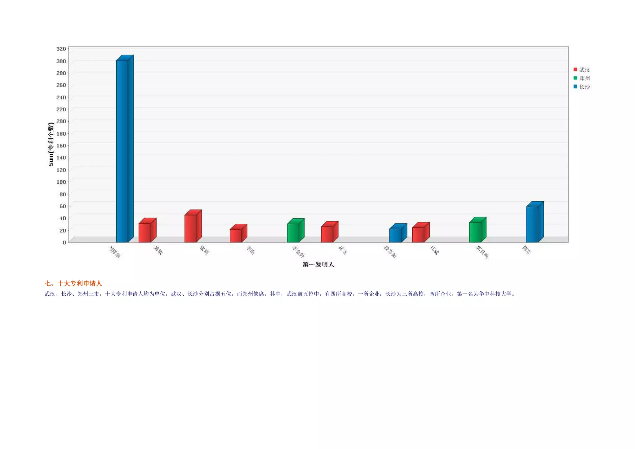 七、十大专利申请人
  十大专利申请
武汉、长沙、郑州三市，十大专利申请人均为单位，武汉、长沙分别占据五位，而郑州缺席，其中，武汉前五位中，有四所高校，一所企业；长沙为三所高校，两所企业。第一名为华中科技大学。
 