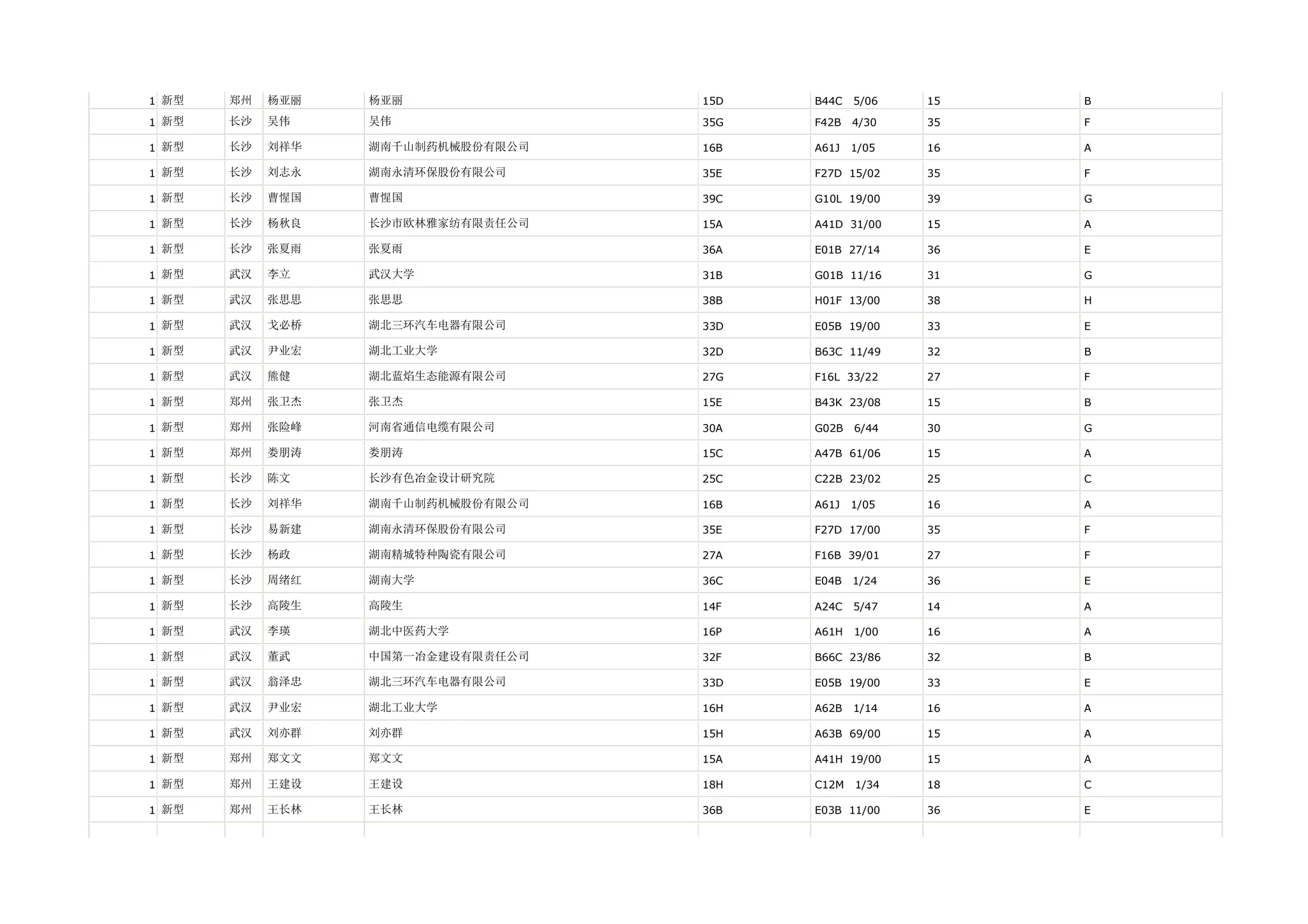 1 新型   郑州   杨亚丽   杨亚丽              15D   B44C   5/06   15   B

1 新型   长沙   吴伟    吴伟               35G   F42B   4/30   35   F

1 新型   长沙   刘祥华   湖南千山制药机械股份有限公司   16B   A61J   1/05   16   A

1 新型   长沙   刘志永   湖南永清环保股份有限公司     35E   F27D 15/02    35   F

1 新型   长沙   曹惺国   曹惺国              39C   G10L 19/00    39   G

1 新型   长沙   杨秋良   长沙市欧林雅家纺有限责任公司   15A   A41D 31/00    15   A

1 新型   长沙   张夏雨   张夏雨              36A   E01B 27/14    36   E

1 新型   武汉   李立    武汉大学             31B   G01B 11/16    31   G

1 新型   武汉   张思思   张思思              38B   H01F 13/00    38   H

1 新型   武汉   戈必桥   湖北三环汽车电器有限公司     33D   E05B 19/00    33   E

1 新型   武汉   尹业宏   湖北工业大学           32D   B63C 11/49    32   B

1 新型   武汉   熊健    湖北蓝焰生态能源有限公司     27G   F16L 33/22    27   F

1 新型   郑州   张卫杰   张卫杰              15E   B43K 23/08    15   B

1 新型   郑州   张险峰   河南省通信电缆有限公司      30A   G02B   6/44   30   G

1 新型   郑州   娄朋涛   娄朋涛              15C   A47B 61/06    15   A

1 新型   长沙   陈文    长沙有色冶金设计研究院      25C   C22B 23/02    25   C

1 新型   长沙   刘祥华   湖南千山制药机械股份有限公司   16B   A61J   1/05   16   A

1 新型   长沙   易新建   湖南永清环保股份有限公司     35E   F27D 17/00    35   F

1 新型   长沙   杨政    湖南精城特种陶瓷有限公司     27A   F16B 39/01    27   F

1 新型   长沙   周绪红   湖南大学             36C   E04B   1/24   36   E

1 新型   长沙   高陵生   高陵生              14F   A24C   5/47   14   A

1 新型   武汉   李瑛    湖北中医药大学          16P   A61H   1/00   16   A

1 新型   武汉   董武    中国第一冶金建设有限责任公司   32F   B66C 23/86    32   B

1 新型   武汉   翁泽忠   湖北三环汽车电器有限公司     33D   E05B 19/00    33   E

1 新型   武汉   尹业宏   湖北工业大学           16H   A62B   1/14   16   A

1 新型   武汉   刘亦群   刘亦群              15H   A63B 69/00    15   A

1 新型   郑州   郑文文   郑文文              15A   A41H 19/00    15   A

1 新型   郑州   王建设   王建设              18H   C12M   1/34   18   C

1 新型   郑州   王长林   王长林              36B   E03B 11/00    36   E
 