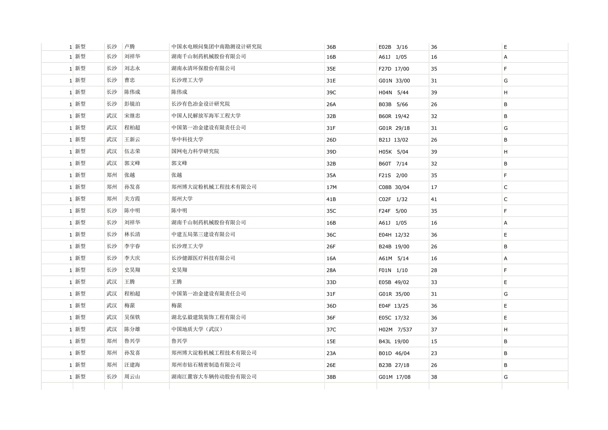 1 新型   长沙   卢腾    中国水电顾问集团中南勘测设计研究院   36B   E02B   3/16    36   E

1 新型   长沙   刘祥华   湖南千山制药机械股份有限公司      16B   A61J   1/05    16   A

1 新型   长沙   刘志永   湖南永清环保股份有限公司        35E   F27D 17/00     35   F

1 新型   长沙   曹忠    长沙理工大学              31E   G01N 33/00     31   G

1 新型   长沙   陈伟成   陈伟成                 39C   H04N   5/44    39   H

1 新型   长沙   彭镜泊   长沙有色冶金设计研究院         26A   B03B   5/66    26   B

1 新型   武汉   宋继忠   中国人民解放军海军工程大学       32B   B60R 19/42     32   B

1 新型   武汉   程柏超   中国第一冶金建设有限责任公司      31F   G01R 29/18     31   G

1 新型   武汉   王新云   华中科技大学              26D   B21J 13/02     26   B

1 新型   武汉   伍志荣   国网电力科学研究院           39D   H05K   5/04    39   H

1 新型   武汉   郭文峰   郭文峰                 32B   B60T   7/14    32   B

1 新型   郑州   张越    张越                  35A   F21S   2/00    35   F

1 新型   郑州   孙发喜   郑州博大淀粉机械工程技术有限公司    17M   C08B 30/04     17   C

1 新型   郑州   关方霞   郑州大学                41B   C02F   1/32    41   C

1 新型   长沙   陈中明   陈中明                 35C   F24F   5/00    35   F

1 新型   长沙   刘祥华   湖南千山制药机械股份有限公司      16B   A61J   1/05    16   A

1 新型   长沙   林长清   中建五局第三建设有限公司        36C   E04H 12/32     36   E

1 新型   长沙   李宇春   长沙理工大学              26F   B24B 19/00     26   B

1 新型   长沙   李大庆   长沙健源医疗科技有限公司        16A   A61M   5/14    16   A

1 新型   长沙   史昊翔   史昊翔                 28A   F01N   1/10    28   F

1 新型   武汉   王腾    王腾                  33D   E05B 49/02     33   E

1 新型   武汉   程柏超   中国第一冶金建设有限责任公司      31F   G01R 35/00     31   G

1 新型   武汉   梅蒎    梅蒎                  36D   E04F 13/25     36   E

1 新型   武汉   吴保铁   湖北弘毅建筑装饰工程有限公司      36F   E05C 17/32     36   E

1 新型   武汉   陈分雄   中国地质大学（武汉）          37C   H02M   7/537   37   H

1 新型   郑州   鲁兴学   鲁兴学                 15E   B43L 19/00     15   B

1 新型   郑州   孙发喜   郑州博大淀粉机械工程技术有限公司    23A   B01D 46/04     23   B

1 新型   郑州   汪建海   郑州市钻石精密制造有限公司       26E   B23B 27/18     26   B

1 新型   长沙   周云山   湖南江麓容大车辆传动股份有限公司    38B   G01M 17/08     38   G
 