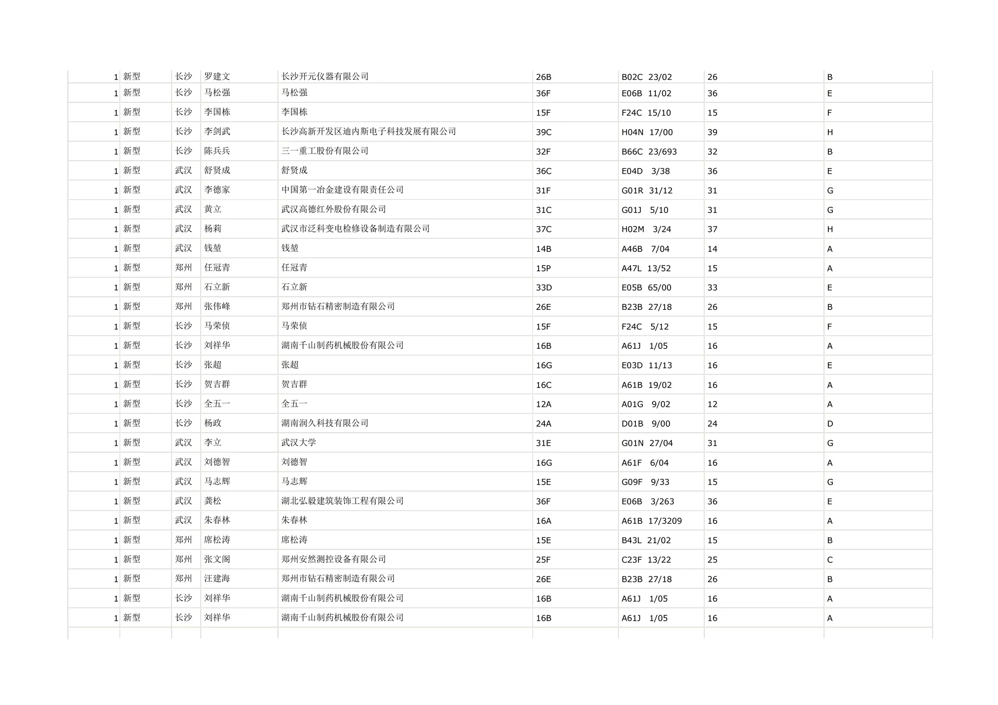 1 新型   长沙   罗建文   长沙开元仪器有限公司             26B   B02C 23/02     26   B

1 新型   长沙   马松强   马松强                    36F   E06B 11/02     36   E

1 新型   长沙   李国栋   李国栋                    15F   F24C 15/10     15   F

1 新型   长沙   李剑武   长沙高新开发区迪内斯电子科技发展有限公司   39C   H04N 17/00     39   H

1 新型   长沙   陈兵兵   三一重工股份有限公司             32F   B66C 23/693    32   B

1 新型   武汉   舒贤成   舒贤成                    36C   E04D   3/38    36   E

1 新型   武汉   李德家   中国第一冶金建设有限责任公司         31F   G01R 31/12     31   G

1 新型   武汉   黄立    武汉高德红外股份有限公司           31C   G01J   5/10    31   G

1 新型   武汉   杨莉    武汉市泛科变电检修设备制造有限公司      37C   H02M   3/24    37   H

1 新型   武汉   钱堃    钱堃                     14B   A46B   7/04    14   A

1 新型   郑州   任冠青   任冠青                    15P   A47L 13/52     15   A

1 新型   郑州   石立新   石立新                    33D   E05B 65/00     33   E

1 新型   郑州   张伟峰   郑州市钻石精密制造有限公司          26E   B23B 27/18     26   B

1 新型   长沙   马荣侦   马荣侦                    15F   F24C   5/12    15   F

1 新型   长沙   刘祥华   湖南千山制药机械股份有限公司         16B   A61J   1/05    16   A

1 新型   长沙   张超    张超                     16G   E03D 11/13     16   E

1 新型   长沙   贺吉群   贺吉群                    16C   A61B 19/02     16   A

1 新型   长沙   全五一   全五一                    12A   A01G   9/02    12   A

1 新型   长沙   杨政    湖南润久科技有限公司             24A   D01B   9/00    24   D

1 新型   武汉   李立    武汉大学                   31E   G01N 27/04     31   G

1 新型   武汉   刘德智   刘德智                    16G   A61F   6/04    16   A

1 新型   武汉   马志辉   马志辉                    15E   G09F   9/33    15   G

1 新型   武汉   龚松    湖北弘毅建筑装饰工程有限公司         36F   E06B   3/263   36   E

1 新型   武汉   朱春林   朱春林                    16A   A61B 17/3209   16   A

1 新型   郑州   席松涛   席松涛                    15E   B43L 21/02     15   B

1 新型   郑州   张文阁   郑州安然测控设备有限公司           25F   C23F 13/22     25   C

1 新型   郑州   汪建海   郑州市钻石精密制造有限公司          26E   B23B 27/18     26   B

1 新型   长沙   刘祥华   湖南千山制药机械股份有限公司         16B   A61J   1/05    16   A

1 新型   长沙   刘祥华   湖南千山制药机械股份有限公司         16B   A61J   1/05    16   A
 