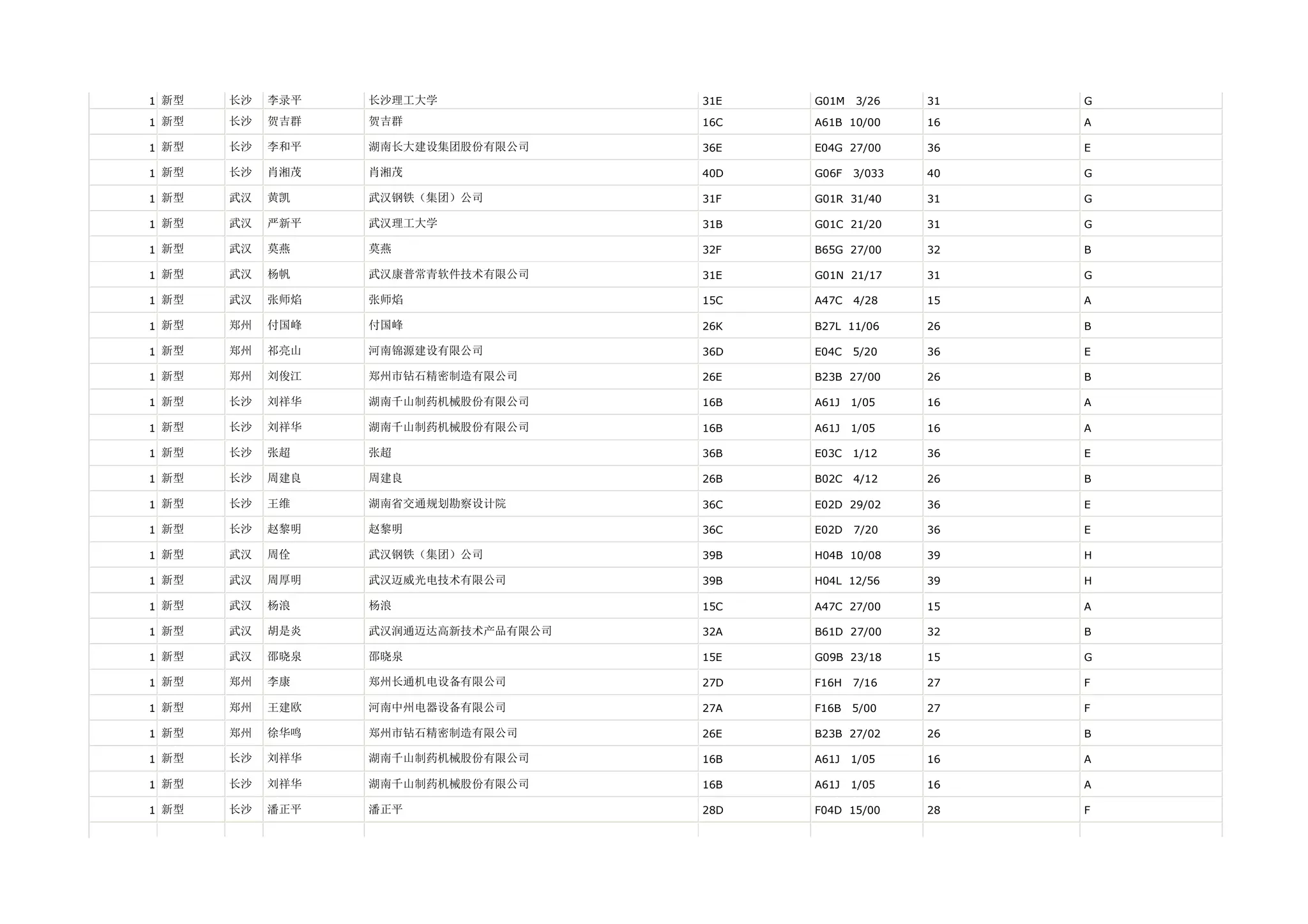 1 新型   长沙   李录平   长沙理工大学             31E   G01M   3/26    31   G

1 新型   长沙   贺吉群   贺吉群                16C   A61B 10/00     16   A

1 新型   长沙   李和平   湖南长大建设集团股份有限公司     36E   E04G 27/00     36   E

1 新型   长沙   肖湘茂   肖湘茂                40D   G06F   3/033   40   G

1 新型   武汉   黄凯    武汉钢铁（集团）公司         31F   G01R 31/40     31   G

1 新型   武汉   严新平   武汉理工大学             31B   G01C 21/20     31   G

1 新型   武汉   莫燕    莫燕                 32F   B65G 27/00     32   B

1 新型   武汉   杨帆    武汉康普常青软件技术有限公司     31E   G01N 21/17     31   G

1 新型   武汉   张师焰   张师焰                15C   A47C   4/28    15   A

1 新型   郑州   付国峰   付国峰                26K   B27L 11/06     26   B

1 新型   郑州   祁亮山   河南锦源建设有限公司         36D   E04C   5/20    36   E

1 新型   郑州   刘俊江   郑州市钻石精密制造有限公司      26E   B23B 27/00     26   B

1 新型   长沙   刘祥华   湖南千山制药机械股份有限公司     16B   A61J   1/05    16   A

1 新型   长沙   刘祥华   湖南千山制药机械股份有限公司     16B   A61J   1/05    16   A

1 新型   长沙   张超    张超                 36B   E03C   1/12    36   E

1 新型   长沙   周建良   周建良                26B   B02C   4/12    26   B

1 新型   长沙   王维    湖南省交通规划勘察设计院       36C   E02D 29/02     36   E

1 新型   长沙   赵黎明   赵黎明                36C   E02D   7/20    36   E

1 新型   武汉   周佺    武汉钢铁（集团）公司         39B   H04B 10/08     39   H

1 新型   武汉   周厚明   武汉迈威光电技术有限公司       39B   H04L 12/56     39   H

1 新型   武汉   杨浪    杨浪                 15C   A47C 27/00     15   A

1 新型   武汉   胡是炎   武汉润通迈达高新技术产品有限公司   32A   B61D 27/00     32   B

1 新型   武汉   邵晓泉   邵晓泉                15E   G09B 23/18     15   G

1 新型   郑州   李康    郑州长通机电设备有限公司       27D   F16H   7/16    27   F

1 新型   郑州   王建欧   河南中州电器设备有限公司       27A   F16B   5/00    27   F

1 新型   郑州   徐华鸣   郑州市钻石精密制造有限公司      26E   B23B 27/02     26   B

1 新型   长沙   刘祥华   湖南千山制药机械股份有限公司     16B   A61J   1/05    16   A

1 新型   长沙   刘祥华   湖南千山制药机械股份有限公司     16B   A61J   1/05    16   A

1 新型   长沙   潘正平   潘正平                28D   F04D 15/00     28   F
 